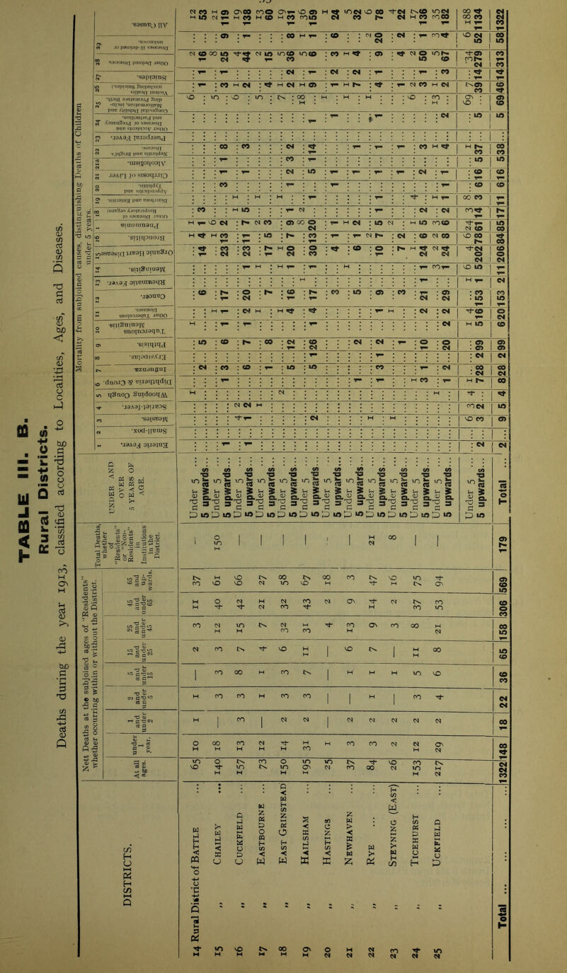 Rural Districts. Deaths during the year 1913, classified according to Localities, Ages, and Diseases. w/ •S9sm?ij nv <m eo h a> o\co too om- H 1/5 cm y— H CO H (O h PJ T“ T- 1— <0 a> iono co -d-ei coin CM CO CM IN CD H CO m cm coco 188 1134 1322 : o> : t- : : co mo : cm CM • ros» tO CM m 1 58 •n.woujfun .10 pauyap n; sasi’asrQ CM 1 eo 00 : y : : : : : ei : y : cm : cm : cj *s9ppm$ • ^ 1 VO psappins Suipnpjca) : co h cm ;<t hw mo ; t- h r*. : : ▼- CM CO M CM NO) I (D Qj •qj.iiH 3Jnp:LU3.icj Snip -npui ‘uoijbuuojibj^ 69 2 2 C» •uopunpi-vj puc .OinjuSa.ifi jo sasuosiQ PUC SJU3PI30V JsqiO jT : : 1 0 CO •.1349,^ TC.isdjanj : : CM ■3SP.3SICT 14 H£ i rt rt •msipqooiv ;: i : i i10 1 ft d .i0Aiq J° sisoqjJtQ * ^ 1 16 bh 0 'spnqdAx pmr siynipudddy : co : : : : : t- : : : i** : ; ^ | CD •SI1T.I3JU3 puii unoqjJBia 1 1 1 ; ?■ ; ; H T— 00 eo | 00 (subSjo X.iojn.uds3>j jo sasBasifj J011:0 : co : ; h ta : : t— CM : : : : : ?■ : cm : cm CO^t I T—1 I 1- •Ktuorunsiij ■O 10 •srjiipuo.ijj h w : t- : lo : T“ . T— • : co : t- : r- • ■ : CM : <0 CM CO tO CO I h- 1 00 00 m g g : 23 23 17 20 30 10 U-g | CM 1 •v#- •SDTSaiuapq; • : : : ^ M : H ^ : f— : : h : r- rOy— co tn | T- | 6 g •.i»a3jI oirEumaqH :::::::: M ::: : H ^ | £ 7 W90UMO 17 20 16 17 29 .vn | •S3«:ii3SI(T • hv- ;w h ; m .a- : : : s- h : : cm : cm ^ | 0 <4H ■sTtiSninaw snoxnoiaqn.x, h in | 1 2 cn •sisiidhj 5 6 7 8 12 26 2 2 1 10 20 66 66 00 •sn|aflisA'.i3 1 tN •nzuanifux 28 CM qSnoo SmdooqAV | ro CM •S9is'eai/\i : : : : : : cm : ; H : H ; ; | to CO O) « •xod-||UUiS 1 : : 1 : - U9A9J OTJOPia : : y— 1 :** Cl UNDER AND OVER 5 YEARS OF AGE. C ‘Z to* 1-1 ; rO rtd c j upwaiuoo* Under 5 5 upwards... Under 5 5 upwards... Under 5 5 upwards... Under 5 li iinuitirHc Under 5 5 upwards... Under 5 .. 5 upwards... Under 5 upmsa u«>> •• Under 5 ... 5 upwards... Under 5 5 upwards... Under 5 ... R imuiimlc Under 5 K nnwaril$ 1 ! i L Under 5 5 upwards... Total ...' Total Deaths, whether of “Residents'’ or “Non- Residents” in Institutions in the District. i $,111 H 1 ! 1 21 8 1 I 179 'co .J 65 and up- wards. 37 H VO !>. OO VO VO N 10 IN CO CO tO M Lv VO ^1 H 75 94 569 2 ^ CO 0 W Ps CD 45 and under 65 H H O N H (N -d- cm ro 43 2 9 ^ 01 H 37 53 306 1 ' 6 2 - r-1 CO 0 25 and under 45 m CM to t-v N H H ro M CO CO H CT\ co 00 H CM co m *D r- bfi ft -r T5 £ CD p C2 w ‘5 .£ 2*2 15 and u n d er 25 CM ro 'd- MD E 1 0 ^ 1 M H co 65 5 and under 15 1 CO 00 H CO C-N | H M H m CO 36 5 c rg _ 2= bp 2 and under 5 H CO co H CO CO | , H 1 ro 22 3 5 ■4 -1 0 I 1 and under 2 H CO | N M | CM CM CM CM 18 ClJ f-t <U O ft 5 under 1 .year. 01 00 co sh H H M H ►H H CO CO CO (M 12 Ov CM CO *3- . ® £ > At all ages. lO vO O !>. CO O ■d- to in. to M H H m m Ov co M Th to 00 CM CO iO H IN H CM CM CM CO H CD N