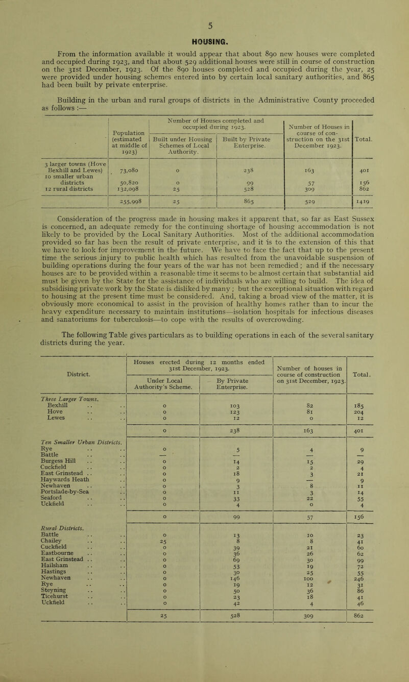 HOUSING. From the information available it would appear that about 890 new houses were completed and occupied during 1923, and that about 529 additional houses were still in course of construction on the 31st December, 1923. Of the 890 houses completed and occupied during the year, 25 were provided under housing schemes entered into by certain local sanitary authorities, and 865 had been built by private enterprise. Building in the urban and rural groups of districts in the Administrative County proceeded as follows :— Population (estimated at middle of 1923) Number of Houses completed and occupied during 1923. Number of Houses in course of con- struction on the 31st December 1923. Total. Built under Housing Schemes of Local Authority. Built by Private Enterprise. 3 larger towns (Hove Bexhill and Lewes) 73.o8o O 238 163 401 10 smaller urban districts 50,820 O 99 57 156 12 rural districts 132,098 25 528 309 862 — 255.998 25 865 529 1419 Consideration of the progress made in housing makes it apparent that, so far as East Sussex is concerned, an adequate remedy for the continuing shortage of housing accommodation is not likely to be provided by the Local Sanitary Authorities. Most of the additional accommodation provided so far has been the result of private enterprise, and it is to the extension of this that we have to look for improvement in the future. We have to face the fact that up to the present time the serious injury to public health which has resulted from the unavoidable suspension of building operations during the four years of the war has not been remedied ; and if the necessary houses are to be provided within a reasonable time it seems to be almost certain that substantial aid must be given by the State for the assistance of individuals who are willing to build. The idea of subsidising private work by the State is disliked by many ; but the exceptional situation with regard to housing at the present time must be considered. And, taking a broad view of the matter, it is obviously more economical to assist in the provision of healthy homes rather than to incur the heavy expenditure necessary to maintain institutions—isolation hospitals for infectious diseases and sanatoriums for tuberculosis—to cope with the results of overcrowding. The following Table gives particulars as to building operations in each of the several sanitary districts during the year. District. Houses erected during 12 months ended 31st December, 1923. Number of houses in course of construction on 31st December, 1923. Total. Under Local Authority's Scheme. By Private Enterprise. Three Larger Towns. Bexhill O 103 82 185 Hove O 123 81 204 Lewes O 12 O 12 O 238 163 4OI Ten Smaller Urban Districts. Rye O 5 4 9 Battle — Burgess Hill O 14 15 29 Cuckfield O 2 2 4 East Grinstead .. O 18 3 21 Haywards Heath O 9 9 Newhaven O 3 8 II Portslade-by-Sea O II 3 14 Seaford 0 33 22 55 Uckfield 0 4 O 4 0 99 57 156 Rural Districts. Battle 0 13 IO 23 Chailey 25 8 8 41 Cuckfield 0 39 21 60 Eastbourne 0 36 26 62 East Grinstead .. 0 69 3° 99 Hailsham 0 53 19 72 Hastings 0 3° 25 55 Newhaven 0 146 IOO 246 Rye 0 19 12 31 Steyning 0 50 36 86 Ticehurst 0 23 18 41 Uckfield 0 42 4 46 25 528 309 862