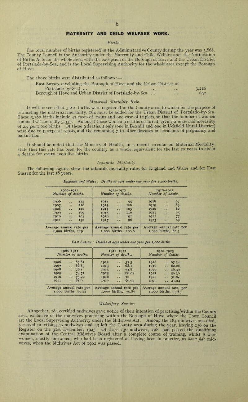 MATERNITY AND CHILD WELFARE WORK. Births. The total number of births registered in the Administrative County during the year was 3,868. The County Council is the Authority under the Maternity and Child Welfare and the Notification of Births Acts for the whole area, with the exception of the Borough of Hove and the Urban District of Portslade-by-Sea, and is the Local Supervising Authority for the whole area except the Borough of Hove. The above births were distributed as follows :— East Sussex (excluding the Borough of Hove and the Urban District of Portslade-by-Sea) ... ... ... ... ... 3,216 Borough of Hove and Urban District of Portslade-by-Sea ... ... 652 Maternal Mortality Rate. It will be seen that 3,216 births were registered in the County area, to which for the purpose of estimating the maternal mortality, 164 must be added for the Urban District of Portslade-by-Sea. These 3,380 births include 43 cases of twins and one case of triplets, so that the number of women confined was actually 3,335. Amongst those women 9 deaths occurred, giving a maternal mortality of 2.7 per 1,000 births. Of these 9 deaths, 2 only (one in Bexhill and one in Uckfield Rural District) were due to puerperal sepsis, and the remaining 7 to other diseases or accidents of pregnancy and parturition. It should be noted that the Ministry of Health, in a recent circular on Maternal Mortality, state that this rate has been, for the country as a whole, equivalent for the last 20 years to about 4 deaths for every 1000 live births. Infantile Mortality. The following figures shew the infantile mortality rates for England and Wales and for East Sussex for the last 18 years. England and Wales : Deaths at ages under one year per 1,000 births. 1906-1911 I9I2-I9I7 1918-1923 Number of deaths. Number of deaths. Number of deaths. 1906 132 1912 95 1918 97 1907 118 1913 xo8 1919 89 1908 120 1914 105 1920 80 1909 109 1915 no 1921 83 I9IO 105 1916 91 1922 77 I9II 130 1917 96 1923 69 Average annual rate per Average annual rate per Average annual rate per 1,000 births, 119. 1,000 births. 100.8 i.ooo births. 82.5 East Sussex : Deaths at ages under one year per 1,000 births. 1906-1911 1912-1917 1918-1923 Number of deaths. Number of deaths. Number of deaths. 1906 .. 85.81 1912 57-3 1918 • • 67.34 1907 .. 86.83 1913 68.1 1919 .. 62.06 1908 .. 76.x 1914 73-8 1920 .. 46.39 1909 .. 74.71 1915 86.07 1921 .. 50.36 1910 • • 75-99 1916 70 1922 .. 5164 I9II .. 81.9 1917 69-95 1923 • • 45-24 Average annual rate per Average annual rate per Average annual rate, per 1,000 births, 80.22 1,000 births. 70.87 1,000 births, 53.83 Midwifery Service. Altogether, 184 certified midwives gave notice of their intention of practisingN'within the County area, exclusive of the midwives practising within the Borough of Hove, where the Town Council are the Local Supervising Authority under the Midwives Act. Among the 184 midwives one died, 4 ceased practising as midwives, and 43 left the County area during the year, leaving 136 on the Register on the 31st December, 1923. Of these 136 midwives, 128 had passed the qualifying examination of the Central Midwives Board, after a complete course of training, whilst 8 were women, mostly untrained, who had been registered as having been in practice, as bona fide mid- wives, when the Midwives Act of 1902 was passed.