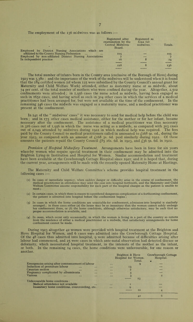 The employment of the 136 midwives was as follows :— . Registered after Registered as examination by the bona fide Central Midwives mid wives. Totals. _r Board. Employed by District Nursing Associations which are affiliated to the County Nursing Federation 105 — 105 Employed by non-affiliated District Nursing Associations 7 — 7 In independent practice 16 8 24 128 8 136 The total number of infants born in the County area (exclusive of the Borough of Hove) during 1923 was 3,380 ; and the importance of the work of the midwives will be understood when it is found that the 184 certified women (of whom 125 were subsidised by the County Council's annual grant for Maternity and Child Welfare Work) attended, either as maternity nurse or as midwife, about 74 per cent, of the total number of mothers who were confined during the year. Altogether, 2,502 confinements were attended ; in 1,956 cases the nurse acted as midwife, having been engaged as such in 1652 cases, and having acted as such in 304 other cases in which the services of a medical practitioner had been arranged for, but were not available at the time of the confinement. In the remaining 546 cases the midwife was engaged as a maternity nurse, and a medical practitioner was present at the confinement. In 141 of the “ midwives’ cases” it was necessary to send for medical help before the child was born ; and in 175 other cases medical assistance, either for the mother or for her infant, became necessary after the confinement. The assistance of a medical practitioner was thus necessary in 316 cases out of 1,956 in which the nurse was acting as a midwife, as compared with 303 cases out of 2,049 attended by midwives during 1922 in which medical help was required. The fees paid by the County Council to medical practitioners called in amounted to £168 9s. od., during the year 1923, as compared with an amount of £168 3s. 6d. paid similarly during 1922. Of these amounts the patients repaid the County Council £85 16s. 6d. in 1923, and £36 9s. 6d. in 1922. Provision of Hospital Midwifery Treatment. Arrangements have been in force for six years whereby women who require special treatment in their confinement may be admitted into the Brighton Lying-in Institution and Hospital for Women. Similar accommodation and treatment have been available at the Crowborough Cottage Hospital since 1921; and it is hoped that, during the current year, arrangements will be made with the recently opened Maternity Home at Hastings. The Maternity and Child Welfare Committee’s scheme provides hospital treatment in the following cases :— (1) In cases of immediate urgency, when sudden danger or difficulty arise in the course of confinement, the medical practitioner in attendance may send the case into hospital forthwith, and the Maternity and Child Welfare Committee assume responsibility for such part of the hospital charges as the patient is unable to meet; (2) In certain cases, in which there is reason to apprehend dangerous complication of a forthcoming confinement, the patient is admitted into hospital before the confinement begins ; (3) In cases in which the home conditions are unsuitable for confinement, admission into hospital is similarly arranged ; in these cases either (a) the house may be so insanitary that the woman cannot safely undergo her confinement there, or (b) the home conditions, although otherwise satisfactory, may be such that no proper accommodation is available, and (4) In cases, which occur only occasionally, in which the woman is living in a part of the country so remote from the residence of either a medical practitioner or a midwife, that satisfactory arrangements for home confinement cannot be made. During 1923 altogether 42 women were provided with hospital treatment at the Brighton and Hove Hospital for Women, and 6 cases were admitted into the Crowborough Cottage Hospital. Of the 48 cases thus admitted into hospital, 9 were admitted because of difficulties arising after labour had commenced, and 25 were cases in which ante-natal observation had detected disease or deformity, which necessitated hospital treatment, in the interests of the mother as the infant, or both. In the remaining 14 cases, the home conditions were unfavourable, for one reason or another. Brighton & Hove Crowborough Cottage Hospital for Women. Hospital. Total. • Emergencies arising after commencement of labour 9 — Induction of premature labour 13 — Caesarian section 2 — Pregnancy complicated by albuminuria 5 — Various 3 2 Unfavourable home conditions : Medical attendance not available 23 I Insanitary home conditions, overcrowding, etc. 9 — 10 4 42 6