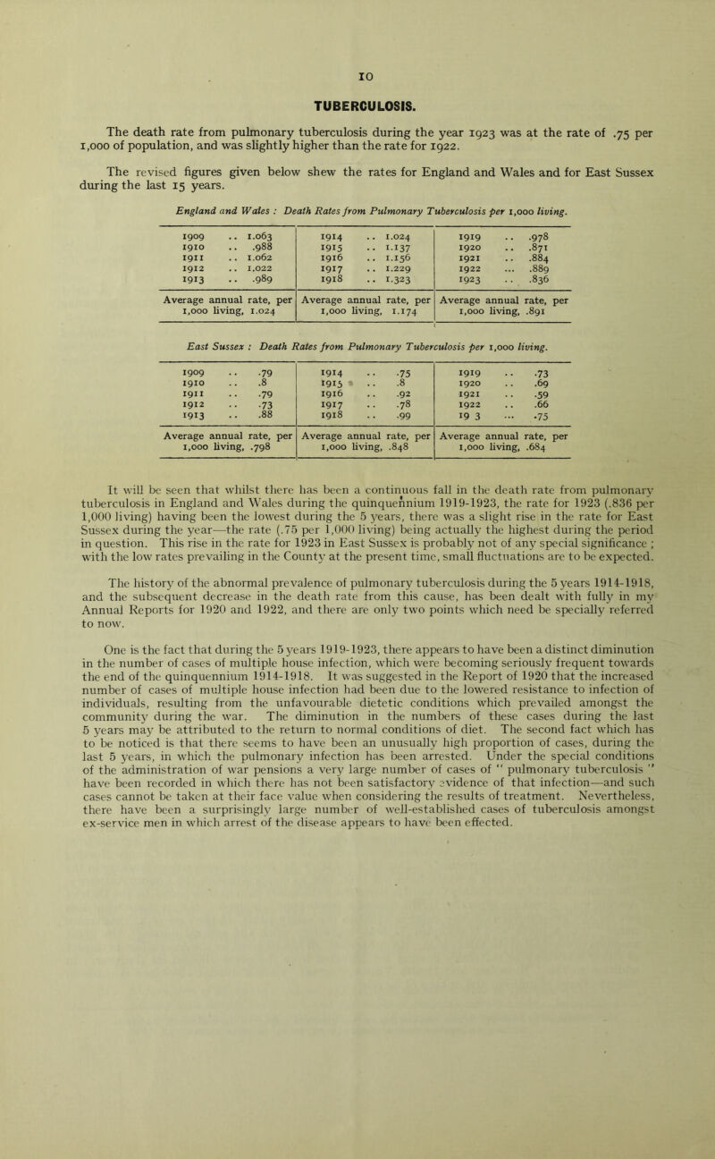 TUBERCULOSIS. The death rate from pulmonary tuberculosis during the year 1923 was at the rate of .75 per 1,000 of population, and was slightly higher than the rate for 1922. The revised figures given below shew the rates for England and Wales and for East Sussex during the last 15 years. England and Wales : Death Rates from Pulmonary Tuberculosis per 1,000 living. 1909 .. 1.063 1914 .. 1.024 1919 .. .978 1910 .. .988 1915 .. 1.137 1920 .. .871 1911 .. 1.062 1916 .. 1.156 1921 .. .884 1912 .. 1,022 1917 .. 1.229 1922 ... .889 1913 .. .989 1918 • • 1-323 1923 .. .836 Average annual rate, per Average annual rate, per Average annual rate, per 1,000 living, 1.024 1,000 living, 1.174 1,000 living, .891 East Sussex : Death Rates from Pulmonary Tuberculosis per 1,000 living. 1909 .. .79 1910 .. .8 1911 •• -79 1912 .. .73 1913 • • -88 1914 •• -75 1915 .. .8 1916 .. .92 1917 .. .78 1918 .. .99 1919 •• -73 1920 .. .69 1921 .. .59 1922 .. .66 19 3 — -75 Average annual rate, per 1,000 living, .798 Average annual rate, per 1,000 living, .848 Average annual rate, per 1,000 living, .684 It will be seen that whilst there has been a continuous fall in the death rate from pulmonary tuberculosis in England and Wales during the quinquennium 1919-1923, the rate for 1923 (.836 per 1,000 living) having been the lowest during the 5 years, there was a slight rise in the rate for East Sussex during the year—the rate (.75 per 1,000 living) being actually the highest during the period in question. This rise in the rate for 1923 in East Sussex is probably not of any special significance ; with the low rates prevailing in the County at the present time, small fluctuations are to be expected. The history of the abnormal prevalence of pulmonary tuberculosis during the 5 years 1914-1918, and the subsequent decrease in the death rate from this cause, has been dealt with fully in my Annual Reports for 1920 and 1922, and there are only two points which need be specially referred to now. One is the fact that during the 5 years 1919-1923, there appears to have been adistinct diminution in the number of cases of multiple house infection, which were becoming seriously frequent towards the end of the quinquennium 1914-1918. It was suggested in the Report of 1920 that the increased number of cases of multiple house infection had been due to the lowered resistance to infection of individuals, resulting from the unfavourable dietetic conditions which prevailed amongst the community during the war. The diminution in the numbers of these cases during the last 5 years may be attributed to the return to normal conditions of diet. The second fact which has to be noticed is that there seems to have been an unusually high proportion of cases, during the last 5 years, in which the pulmonary infection has been arrested. Under the special conditions of the administration of war pensions a very large number of cases of “ pulmonary tuberculosis ” have been recorded in which there has not been satisfactory evidence of that infection—and such cases cannot be taken at their face value when considering the results of treatment. Nevertheless, there have been a surprisingly large number of well-established cases of tuberculosis amongst ex-service men in which arrest of the disease appears to have been effected.