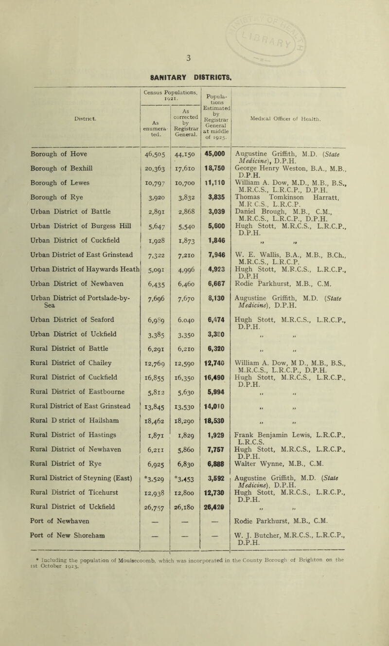 SANITARY DISTRICTS. Census Populations, IQ2I. Popula- tions District. As enumera- ted. As corrected by Registrar General. Estimated by Registrar General at middle of 1925. Medical Officer of Health. Borough of Hove 46,505 44.150 45,000 Augustine Griffith, M.D. {State Medicine)^ D.P.H. Borough of Bexhill 20,363 17,610 18,750 George Henry Weston, B.A., M.B. D.P.H. Borough of Lewes 10,797 10,700 11,110 WiUiam A. Dow, M.D., M.B., B.S., M.R.C.S., L.R.C.P., D.P.H. Borough of Rye 3,920 3.832 3,835 Thomas Tomkinson Harratt, M.R C.S., L.R.C.P. Urban District of Battle 2,891 2,868 3,039 Daniel Brough, M.B., C.M., M.R.C.S., L.R.C.P., D.P.H. Urban District of Burgess Hill 5,647 5.540 5,600 Hugh Stott, M.R.C.S., L.R.C.P., D.P.H. Urban District of Cuckfield 1,928 1.873 1,846 Urban District of East Grinstead 7.322 7,210 7,946 W. E. WaUis, B.A., M.B., B.Ch., M.R.C.S., L.R.C.P. Urban District of Haywards Heath 5,091 4.996 4,923 Hugh Stott, M.R.C.S., L.R.C.P., D.P.H Urban District of Newhaven 6,435 6,460 6,667 Rodie Parkhurst, M.B., C.M. Urban District of Portslade-by- Sea 7,696 7,670 8,130 Augustine Griffith, M.D. {State Medicine), D.P.H. Urban District of Seaford 6,989 6.040 6,474 Hugh Stott, M.R.C.S., L.R.C.P., D.P.H. Urban District of Uckfield 3,385 3,350 3,3eo tt ft Rural District of Battle 6,291 6,210 6,320 ft tt Rural District of Chailey 12,769 12,590 12,740 William A. Dow, M D., M.B., B.S., M.R.C.S., L.R.C.P., D.P.H. Rural District of Cuckfield 16.855 16,350 16,490 Hugh Stott, M.R.C.S., L.R.C.P., D.P.H. Rural District of Eastbourne 5,812 5.630 5,994 It It Rural District of East Grinstead 13.845 13.530 14,010 tt It Rural D strict of Hailsham 18,462 18,290 18,530 It tt Rural District of Hastings 1,871 1,829 1,929 Frank Benjamin Lewis, L.R.C.P., L.R.C.S. Rural District of Newhaven 6,211 5,860 7,757 Hugh Stott, M.R.C.S., L.R.C.P., D.P.H. Rural District of Rye 6.925 6,830 6,888 Walter Wynne, M.B., C.M. Rural District of Steyning (East) *3.529 *3.453 3,592 Augustine Grifl&th, M.D. {State Medicine), D.P.H. Rural District of Ticehurst 12,938 12,800 12,730 Hugh Stott, M.R.C.S., L.R.C.P., D.P.H. Rural District of Uckfield 26,757 26,180 26,420 tt It Port of Newhaven — — — Rodie Parkhurst, M.B., C.M. Port of New Shoreham — — — W. J. Butcher, M.R.C.S., L.R.C.P., D.P.H. * Including the population of Moulsecoomb, which was incorporated in the County Borough of Brighton on the ist October 1923.