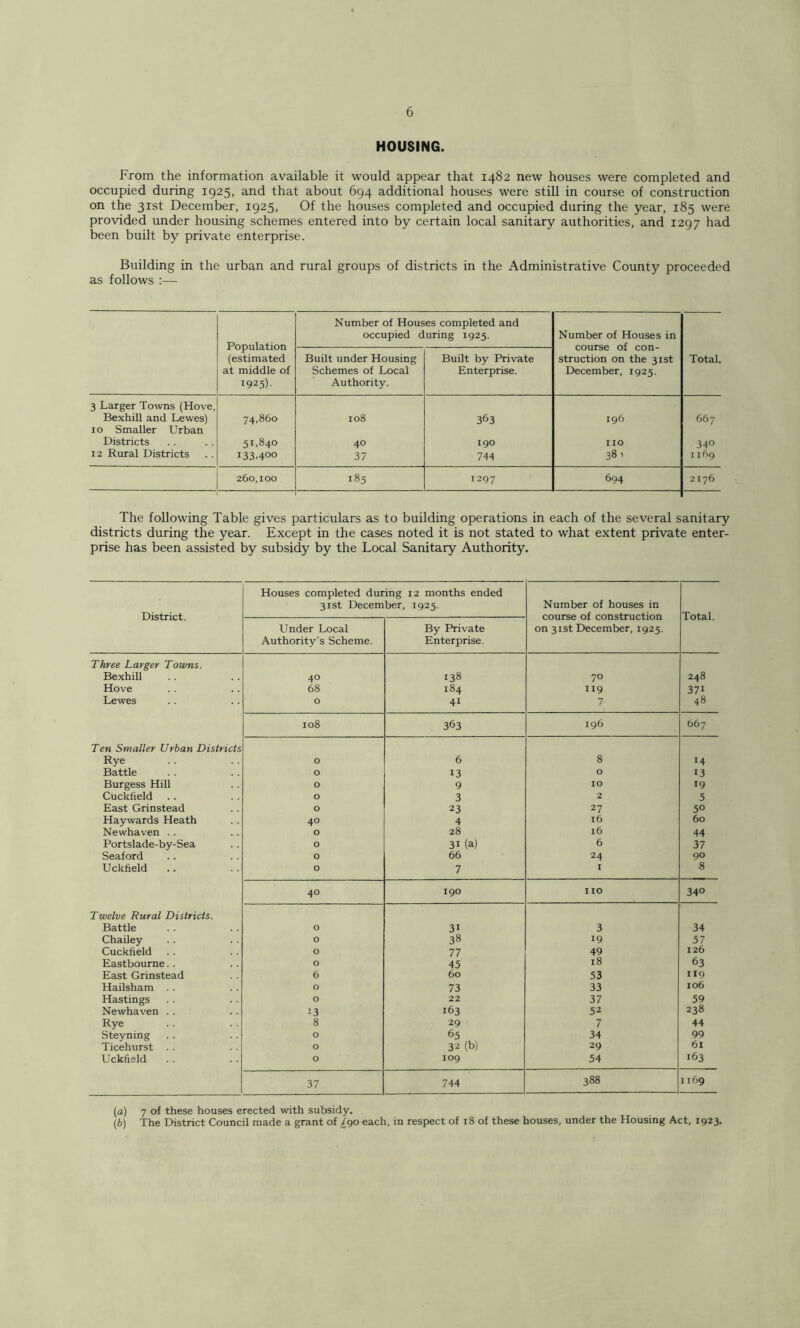 HOUSING. From the information available it would appear that 1482 new houses were completed and occupied during 1925, and that about 694 additional houses were still in course of construction on the 31st December, 1925, Of the houses completed and occupied during the year, 185 were provided under housing schemes entered into by certain local sanitary authorities, and 1297 had been built by private enterprise. Building in the urban and rural groups of districts in the Administrative County proceeded as follows ;— Population (estimated at middle of 1925)- Number of Houses completed and occupied during 1925. Number of Houses in course of con- struction on the 31st December, 1925. Built under Housing Schemes of Local Authority. Built by Private Enterprise. Total. 3 Larger Towns (Hove, Bexhill and Lewes) 74,860 108 363 196 667 10 Smaller Urban Districts 51.840 40 190 no 340 12 Rural Districts 133.400 37 744 38’ 1169 260,100 185 1297 694 2176 The following Table gives particulars as to building operations in each of the several sanitary districts during the year. Except in the cases noted it is not stated to what extent private enter- prise has been assisted by subsidy by the Local Sanitary Authority. District. Houses completed during 12 months ended 31st December, 1925. Number of houses in course of construction on 31st December, 1925. Total. Under Local Authority’s Scheme. By Private Enterprise. Three Larger Towns. Bexhill 40 138 70 248 Hove 68 184 119 371 Lewes 0 41 7 48 108 363 196 667 Ten Smaller Urban Districts Rye 0 6 8 14 Battle 0 13 0 13 Burgess Hill 0 9 10 19 Cuckfield 0 3 2 5 East Grinstead 0 23 27 50 Haywards Heath 40 4 16 60 Newhaven .. 0 28 16 44 Por tslade-by-Sea 0 31 (a) 6 37 Seaford 0 66 24 90 Uckfield 0 7 I 8 40 190 no 340 Twelve Rural Districts. Battle 0 31 3 34 Chailey 0 38 19 57 Cuckfield 0 77 49 126 Eastbourne. . 0 45 18 63 East Grinstead 6 60 53 119 Hailsham .. 0 73 33 106 Hastings 0 22 37 59 Newhaven .. 23 163 52 238 Rye 8 29 7 44 Steyning 0 65 34 99 Ticehurst . . 0 32 (b) 29 6l Uckfield .. 0 109 54 163 37 744 388 1169 (a) 7 of these houses erected with subsidy. (b) The District Council made a grant of £go each, in respect of 18 of these houses, under the Housing Act, 1923.