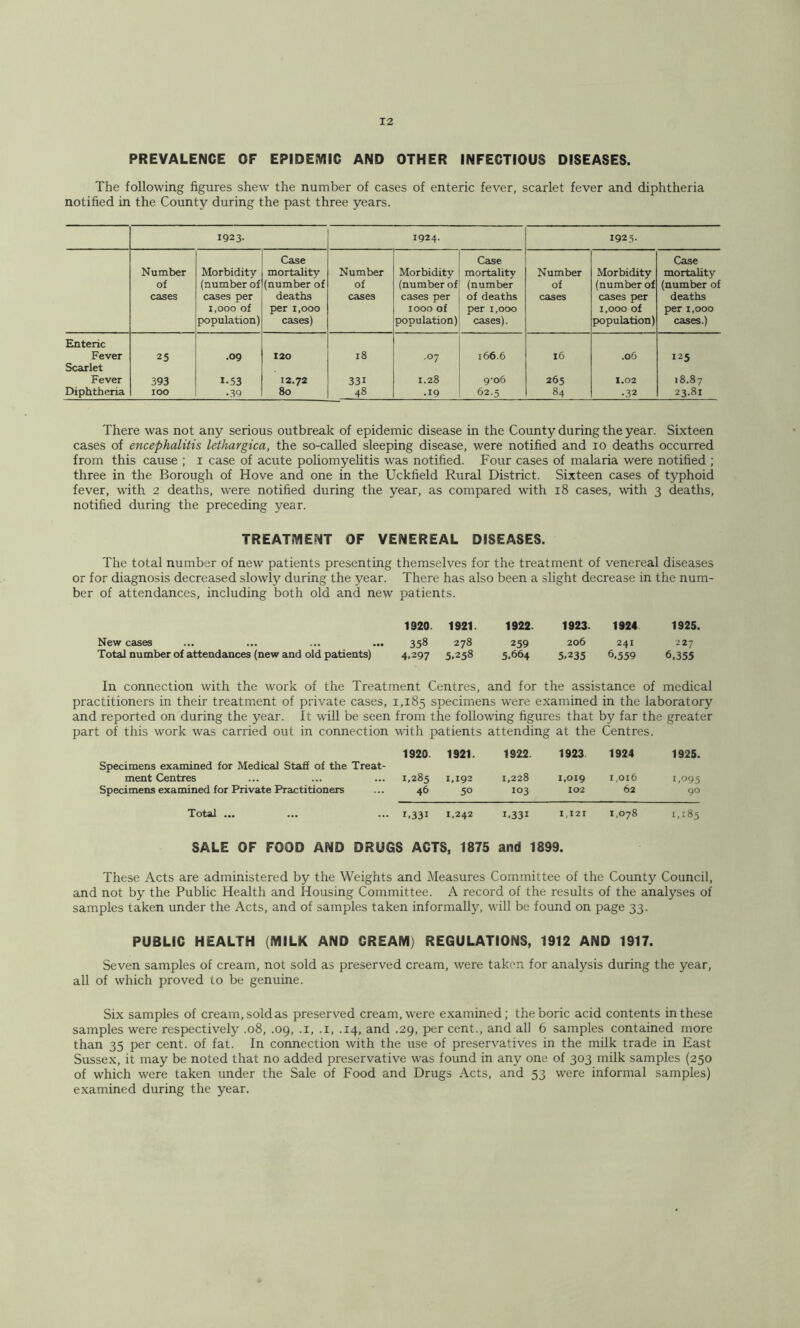 PREVALENCE OF EPIDEiVliC AND OTHER INFECTIOUS DISEASES. The following figures shew the number of cases of enteric fever, scarlet fever and diphtheria notified in the County during the past three years. 1923- 1924. 1925- Number Morbidity Case mortality Number Morbidity Case mortality Number Morbidity Case mortality of (number of (number of of (number of (number of (number of (number of cases cases per deaths cases cases per of deaths cases cases per deaths 1,000 of population) per 1,000 cases) 1000 of population) per 1,000 cases). 1,000 of population) per 1,000 cases.) Enteric Fever 25 .09 120 18 .07 166.6 16 .06 125 Scarlet Fever 393 1-53 12.72 331 1.28 9‘o6 265 1.02 18.87 Diphtheria 100 •39 80 48 .19 62.5 84 •32 23.81 There was not any serious outbreak of epidemic disease in the County during the year. Sixteen cases of encephalitis lethargica, the so-caUed sleeping disease, were notified and lo deaths occurred from this cause ; i case of acute poliomyelitis was notified. Four cases of malaria were notified ; three in the Borough of Hove and one in the Uckfield Rural District. Sixteen cases of typhoid fever, with 2 deaths, were notified during the year, as compared with i8 cases, with 3 deaths, notified during the preceding year. TREATMENT OF VENEREAL DISEASES. The total number of new patients presenting themselves for the treatment of venereal diseases or for diagnosis decreased slowly during the year. There has also been a slight decrease in the num- ber of attendances, including both old and new patients. 1920. 1921. 1922. 1923. 1924 1925. New cases ... ... ... ... 358 278 259 206 241 227 Total number of attendwces (new and old patients) 4.297 5,258 5.664 5,235 6,559 6,355 In connection with the work of the Treatment Centres, and for the assistance of medical practitioners in their treatment of private cases, 1,185 specimens were examined in the laboratory and reported on during the year. It will be seen from the following figures that by far the greater part of this work was carried out in connection with patients attending at the Centres. Specimens examined for Medical StaS of the Treat- 1920. 1921. 1922. 1923 1924 1925. ment Centres 1,285 1,192 1,228 1,019 1,016 1,095 Specimens examined for Private Practitioners 46 50 103 102 62 90 Total ... 1.331 1,242 1,331 I,I2I 00 1.185 SALE OF FOOD AND DRUGS ACTS, 1875 and 1899. These Acts are administered by the Weights and Measures Committee of the County Council, and not by the Public Health and Housing Committee. A record of the results of the analyses of samples taken under the Acts, and of samples taken informally, will be found on page 33. PUBLIC HEALTH (MILK AND CREAM) REGULATIONS, 1912 AND 1917. Seven samples of cream, not sold as preserved cream, were taken for analysis during the year, all of which proved to be genuine. Six samples of cream, soldas preserved cream, were examined; the boric acid contents in these samples were respectively .08, .09, .1, .1, .14, and .29, per cent., and all 6 samples contained more than 35 per cent, of fat. In connection with the use of preservatives in the milk trade in East Sussex, it may be noted that no added preservative was found in any one of 303 milk samples (250 of which were taken under the Sale of Food and Drugs Acts, and 53 were informal samples) examined during the year.