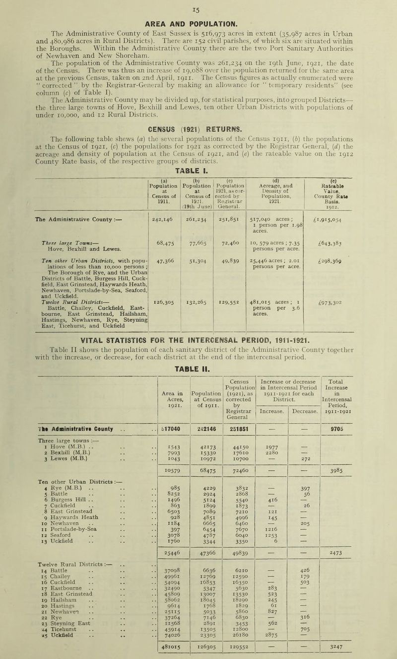 AREA AND POPULATION. The Administrative County of East Sussex is 516,973 acres in extent (35,987 acres in Urban and 480,986 acres in Rural Districts). There are 152 civil parishes, of which six are situated within the Boroughs. Within the Administrative County there are the two Port Sanitary Authorities of Newhaven and New Shoreham. The population of the Administrative County was 261,234 on the 19th June, 1921, the date of the Census. There was thus an increase of 19,088 over the population returned for the same area at the previous Census, taken on 2nd April, 1911. The Census figures as actually enumerated were “ corrected ” by the Registrar-General by making an allowance for “ temporary residents” (see column (c) of Table I). The Administrative County may be divided up, for statistical purposes, into grouped Districts— the three large towns of Hove, Bexhill and Lewes, ten other Urban Districts with populations of under 10,000, and 12 Rural Districts. CENSUS (1921) RETURNS. The following table shews (a) the several populations of the Census 1911, (b) the populations at the Census of 1921, (c) the populations for 1921 as corrected by the Registrar General, (d) the acreage and density of population at the Census of 1921, and (e) the rateable value on the 1912 County Rate basis, of the respective groups of districts. TABLE I. (a) Population at Census of 1911. (b) Population at Census of ]9l*1, (19th June) (c) Population 1921, as cor- rected by Registrar General. (d) Acreage, and Density of Population, 1921. (e) Rateable Value, County Rau Basis. 1912. The Administrative County :— 242,146 261,234 251.851 517.040 acres; I person per 1.98 acres. £1.915.054 Three large Towns— Hove, Bexhill and Lewes. 68,475 77.665 72,460 10, 579 acres ; 7.35 persons per acre. £643,383 Ten other Urban Districts, with popu- lations of less than 10,000 persons ; The Borough of Rye, and the Urban Districts of Battle, Burgess Hill, Cuck- field. East Grinstead, Haywards Heath, Newhaven, Portslade-by-Sea, Seaford, and Uckfield. 47.366 51.304 49.839 25.446 acres; 2.01 persons per acre. ,^298,369 Twelve Rural Districts— Battle, Chailey, Cuckfield, East- bourne, East Grinstead, Hailsham, Hastings, Newhaven. Rye, Steyning East, Ticehurst, and Uckfield 126,305 132,265 129.552 481,015 acres; i person per 3.6 acres. £973.302 VITAL STATISTICS FOR THE INTERCENSAL PERIOD, 1911-1921. Table II shows the population of each sanitary district of the Administrative County together with the increase, or decrease, for each district at the end of the intercensal period. TABLE II. Area in Acres, 1921. Population at Census of 1911. Census Population (1921), as corrected by Registrar General Increase or decrease in Intercensal Period 1911-1921 for each District. Total Increase in Intercensal Period, I9I I-I92I Increase. Decrease. Tkt Administrative County 617040 242146 251851 — — 9705 Three large towns :— I Hove (M.B.) .. 1543 42173 44150 1977 — 2 Bexhill (M,B.) 7993 15330 17610 2280 — 3 Lewes (M.B.) 1043 10972 10700 — 272 10579 68475 72460 — — 3985 Ten other Urban Districts :— 4 Rye (M.B.) .. 985 4229 3832 — 397 5 Battle 8252 2924 2868 — 56 6 Burgess Hill .. 1496 5124 5540 416 — 7 Cuckfield 863 1899 1873 — 26 8 East Grinstead 6503 7089 7210 I2I — 9 Haywards Heath 928 4851 4996 145 — 10 Newhaven 1184 6665 6460 — 205 11 Portslade-by-Sea 397 6454 7670 1216 — 12 Seaford 3078 4787 6040 1253 — 13 Uckfield 1760 3344 3350 6 — 25446 47366 49839 — — 2473 Twelve Rural Districts :— 14 Battle 37098 6636 6210 — 426 15 Chailey 49961 12769 12590 — 179 16 Cuckfield 54094 16853 16350 — 503 17 Eastbourne 32490 5347 5630 283 — 18 East Grinstead 45809 13007 13530 523 — 19 Hailsham 58062 18045 18290 245 — 20 Hastings 9614 1768 1829 61 — 21 Newhaven 25115 5033 5860 827 — 22 Rye 37264 7146 6830 — 316 23 Steyning East 11568 2891 3453 562 — 24 Ticehurst 45914 13505 12800 — 705 25 Uckfield 74026 23305 26180 2875 — 481015 126305 129552 — — 3247
