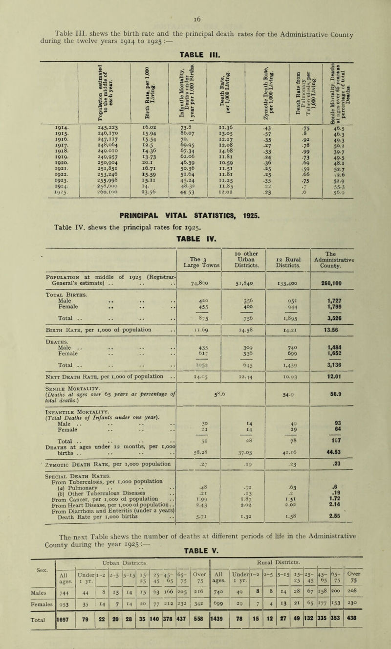 Table III. shews the birth rate and the principal death rates for the Administrative County during the twelve years 1914 to 1925 :— TABLE III. h ©•0 © .2 © ^ s 0 o. *‘ 0 p. Birth Rat#, per 1.000 Living. Infantile Mortality, Deaths under 1 year per 1,000 Births. Death Bate, per 1,000 Living. Zymotic Death Rate, per 1,000 Living. Death Rate from Pulmonary Tuherculosis, per 1,000 Living. Senile Mortality, Deaths at ages over 65 years as percentage of total Deaths. 1914. 245.223 16.02 73-8 11.36 •43 -75 46-5 1915- 246,170 15-94 86.07 13-05 -57 .8 46.3 1916. 247,117 15-54 70. 12.17 -35 -92 49-3 1917. 248,064 12.5 69-95 12.08 .27 .78 50.2 1918. 249.010 14-36 67-34 14.68 •33 -99 39-7 1919- 249.957 13-73 62.06 11.81 •24 -73 49-5 1920. 250.904 20.1 46-39 10.59 •36 -69 48.1 1921. 251.851 16.71 50-36 11.51 •25 •59 52.7 1922. 253.246 *5-59 51.64 11.81 •25 .66 l2.6 1923. 255.998 15-11 45.24 11.25 •35 •75 52.9 1924. 258,600 14. 48.32 11.85 .22 •7 55-3 1925- 260,100 13-56 44-53 12.01 23 .6 56.9 PRINCIPAL VITAL STATISTICS, 1925. Table IV. shews the principal rates for 1925. TABLE IV. The 3 Large Towns 10 other Urban Districts. 12 Rural Districts. The Administrative County. Population at middle of 1925 (Registrar General's estimate) .. 74,860 51.840 133.400 260,100 Total Births. Male 420 356 951 1,727 Female .. 455 400 944 1,799 Total .. 875 756 1.895 3,526 Birth Rate, per 1,000 of population 11.69 14-58 14.21 13.56 Deaths. Male .. 435 309 740 1,484 Female 617 336 699 1,652 Total .. 1052 645 1.439 3,136 Nett Death Rate, per 1,000 of population 14.C5 12-14 10.93 12.01 Senile Mortality. (Deaths at ages over 65 years as percentage of 58.6 54-9 56.9 total deaths.) Infantile Mortality. (Total Deaths of Infants under one year). Male .. 30 14 49 93 Female 21 14 29 64 Total .. 51 28 78 167 Deaths at ages under 12 months, per 1,000 births .. 58.28 37-03 41.16 44.53 Zymotic Death Rate, per 1,000 population •27 .19 ■23 .23 Special Death Rates. From Tuberculosis, per 1,000 population (a) Pulmonary .48 -71 .63 .6 (b) Other Tuberculous Diseases .21 -13 .2 .19 From Cancer, per 1,000 of population 1.99 1.87 1.31 1.72 From Heart Disease, per 1,000 of population.. 2.43 2.02 2.02 2.14 From Diarrhoea and Enteritis (under 2 years) Death Rate per 1,000 births 5-71 1-32 1.58 2.55 The next Table shews the number of deaths at different periods of life in the Administrative County during the year 1925 :— TABLE V. Sex. Ui ban Districts. Rural 9istn cts. All Underii -2 2-5 5-15 15- 25- 45- 65- Over All Under 1-2 2-5 5-15 15- 25- 45- 65- Over ages. I yr. 25 45 65 75 75 ages. I yr. 25 45 65 75 75 Males 744 44 8 13 14 15 63 166 205 216 740 49 8 8 14 28 67 158 200 208 Females 953 35 14 7 14 20 77 212 232 342 699 29 7 4 13 21 65 177 153 230 Total 1697 79 22 20 28 35 140 378 437 558 1439 78 15 12 27 49 132 335 353 438