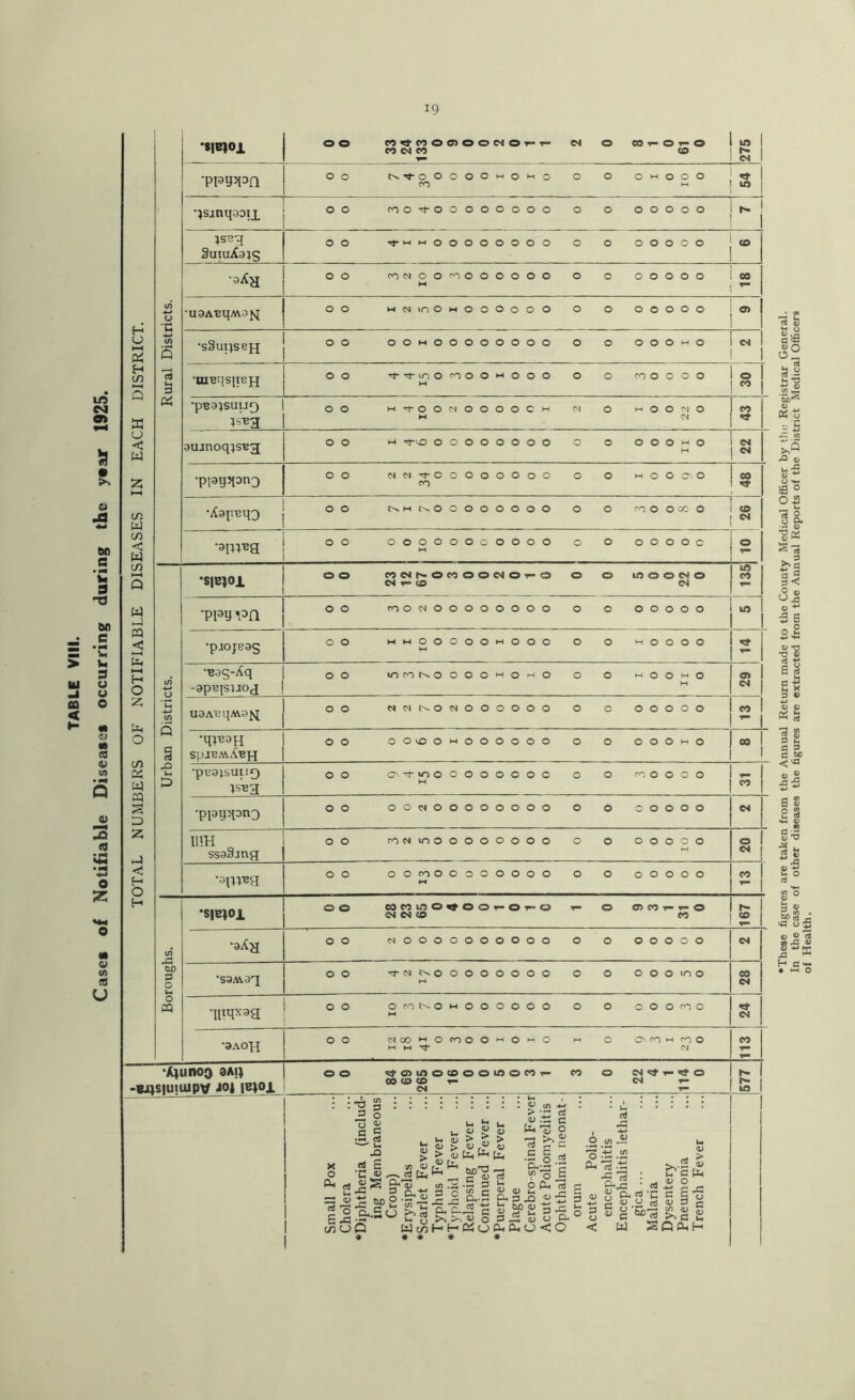 TABLE VIII. Cases of Notifiable Diseases occurring during the yoar 1925. TOTAL NUMBERS OF NOTIFIABLE DISEASES IN EACH DISTRICT. Rural Districts. oe e>) ^ CO O O) O O Cl O r-^ d O OO T-O ^ O i u) CO Cl CO <o ^ I CM OO C^'<t-OOOOOHOHO O O OHOOO OO M 1 UJ •^sjnqooix OO roo-^oooooooo o o ooooo It^ 1 SumiCats OO ■f'-'i-iOOOOOOOO o o ooooo jo OO rOMOOroOOOOOO O O OOOOO loO M 1 •uoA'eqMajvi OO wnioOmOOOoOO o o ooooo a> •sSui^sBH OO OOMOOOOOOOO O O OOOmO Cl •mBTlstiBjj OO '^'^loooooo^^^ooo o o moooo M 30 •pB3;suu9 ;sBa OO M^OOOJOOOOCH M O mOOmO •H (N 43 3Ujnoq;sB3 O O M OOOOOOOO C o OOOmO M 22 •piayjiono OO 01C>^'^OOOOOOOO o O HOOC^O fO 00 OO t^MO.00000000 O O rooooco (O d OO OOOOOOCOOOO o o ooooc H o Urban Districts. ‘SIBJOi OO CO CM O CO O O CM OO O O lO O O CM O Cl T- O CM to CO OO oOOeJOOOOOOOO o o ooooo U) •pjojBag OO mmOOOOOwOOO o o moooo M •■cas-Aq -apupijoj OO mcor>.ooooHOMO o o )hoo»-<o M 29 uaABqAva^^ OO NNC^OCMOOOOOO O O OOOOO CO •mBaH spjBMAejj OO OOvOOwOOOOOO O O OOOhO OO •pEaisuu0 tsBa OO C^'^'OOOOOOOOC O O COOOCO H •ppqjiano OO OOcmOOOOOOOO o o ooooo d lllH ssaSrng OO CONIOOOOOOOOO O O OOOOO M 20 •apieg OO OOCOOOOOOOOO O O OOOOO CO Boroughs. I •SIBJOi OO eocoioo^oo^o^o v o oco^^o CM CM (O CO 167 •aAa OO CMOOOOOOOOOO o o ooooo d •saMaq OO r^0^^>.oOOOOOOO C O OOOuOO M 28 •ipqxag OO OCOI>.OmOOOOOO O O OOOfOO M 1 VZ •aAOH OO <NOO>-^OCOOO>hOhO m O C^cOMfOO M M Tj- OJ 113 ‘A^unoo 9AU -ej)S|U!Uipv JOl OO O lO O (O O O lA O CO ^ CO O CM ^ ^ O 00 (D (0 ^ CM ^ CM T- 577 Small Pox Cholera 'Diphtheria (includ- ing Membraneous Croup) ♦Erysipelas ♦Scarlet Fever Typhus Fever ♦Tj'phoid Fever Relapsing Fever ... Continued Fever ... ♦Puerperal Fever ... Plague Cerebro-spinal Fever Acute Poliomyelitis Ophthalmia neonat- orum Acute Polio- encephalitis Encephalitis lethar- gica ... Malaria Dysentery Pneumonia Trench Fever •These figures are taken from the Annual Return made to the County Medical Officer by the Registrar General. In the case of other diseases the figures are extracted from the Annual Reports of the District Medical Officers of Health,