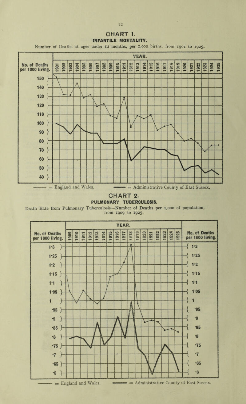 CHART 1. INFANTILE MORTALITY. Number of Deaths at ages under 12 months, per 1,000 births, from 1901 to 1925. PULMONARY TUBERCULOSIS. Death Rate from Pulmonary Tuberculosis—Number of Deaths per 1,000 of population, from 1909 to 1925. = England and Wales. ■ = Administrative County of East Sussex.