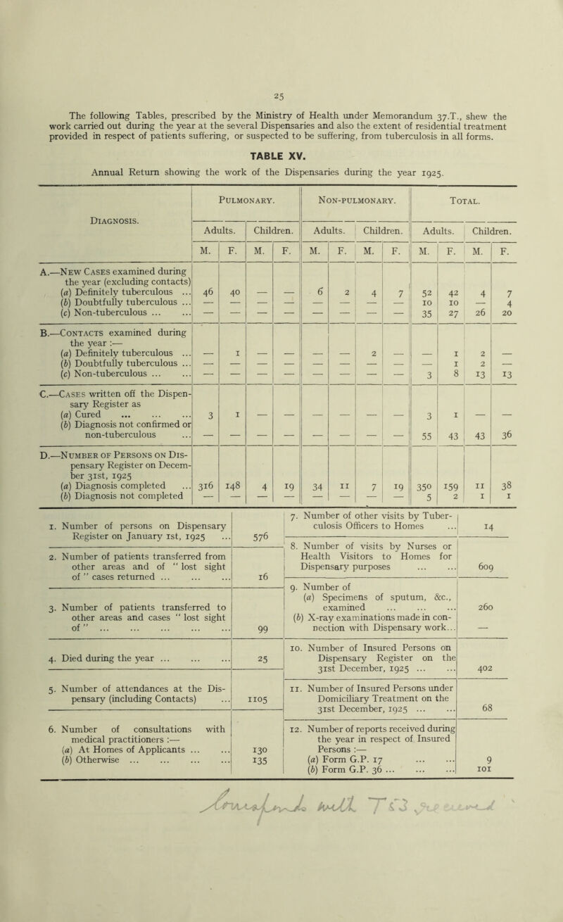 The following Tables, prescribed by the Ministry of Health under Memorandum 37.T., shew the work carried out during the year at the several Dispensaries and also the extent of residential treatment provided in respect of patients suffering, or suspected to be suffering, from tuberculosis in all forms. TABLE XV. Annual Return showing the work of the Dispensaries during the year 1925. Diagnosis. Pulmonary. Non-pulmonary. Total. Adults. Children. Adults. Children. Adults. Children. M. F. M. F. M. F. M. F- M. F. M. F. A.—New Cases examined during the year (excluding contacts) (fl) Definitely tuberculous ... 46 40 6 2 4 7 52 42 4 7 (b) Doubtfully tuberculous ... 10 10 — 4 (c) Non-tuberculous ... 35 27 26 20 B.—Contacts examined during the year;— (a) Definitely tuberculous ... I 2 I 2 (b) DoubtfuUy tuberculous ... I 2 — (c) Non-tuberculous ... 3 8 13 13 C.—Cases written off the Dispen- sary Register as {a) Cured 3 I 3 I {b) Diagnosis not confirmed or non-tuberculous 55 43 43 36 D.—Number of Persons on Dis- pensary Register on Decem- ber 31st, 1925 {a) Diagnosis completed 316 148 4 19 34 II 7 19 350 159 II 38 (b) Diagnosis not completed 5 2 I I I. Number of persons on Dispensary Register on January ist, 1925 576 7. Number of other visits by Tuber- culosis Officers to Homes 14 8. Number of visits by Nurses or Health Visitors to Homes for Dispensary purposes 2. Number of patients transferred from other areas and of “ lost sight of ” cases returned ... 16 609 9. Number of {a) Specimens of sputum, &c., examined (b) X-ray examinations made in con- nection with Dispensary work... 3. Number of patients transferred to other areas and cases ‘‘ lost sight of ” 99 260 4. Died during the year 25 10. Number of Insured Persons on Dispensary Register on the 31st December, 1925 ... 402 5. Number of attendances at the Dis- pensary (including Contacts) 1105 II. Number of Insured Persons under Domiciliary Treatment on the 31st December, 1925 ... 68 6. Number of consultations with medical practitioners :— {a) At Homes of Apphcants ... (b) Otherwise ... 130 135 12. Number of reports received during the year in respect of Insured Persons :— (a) Form G.P. 17 (b) Form G.P. 36 ... 9 lOI V