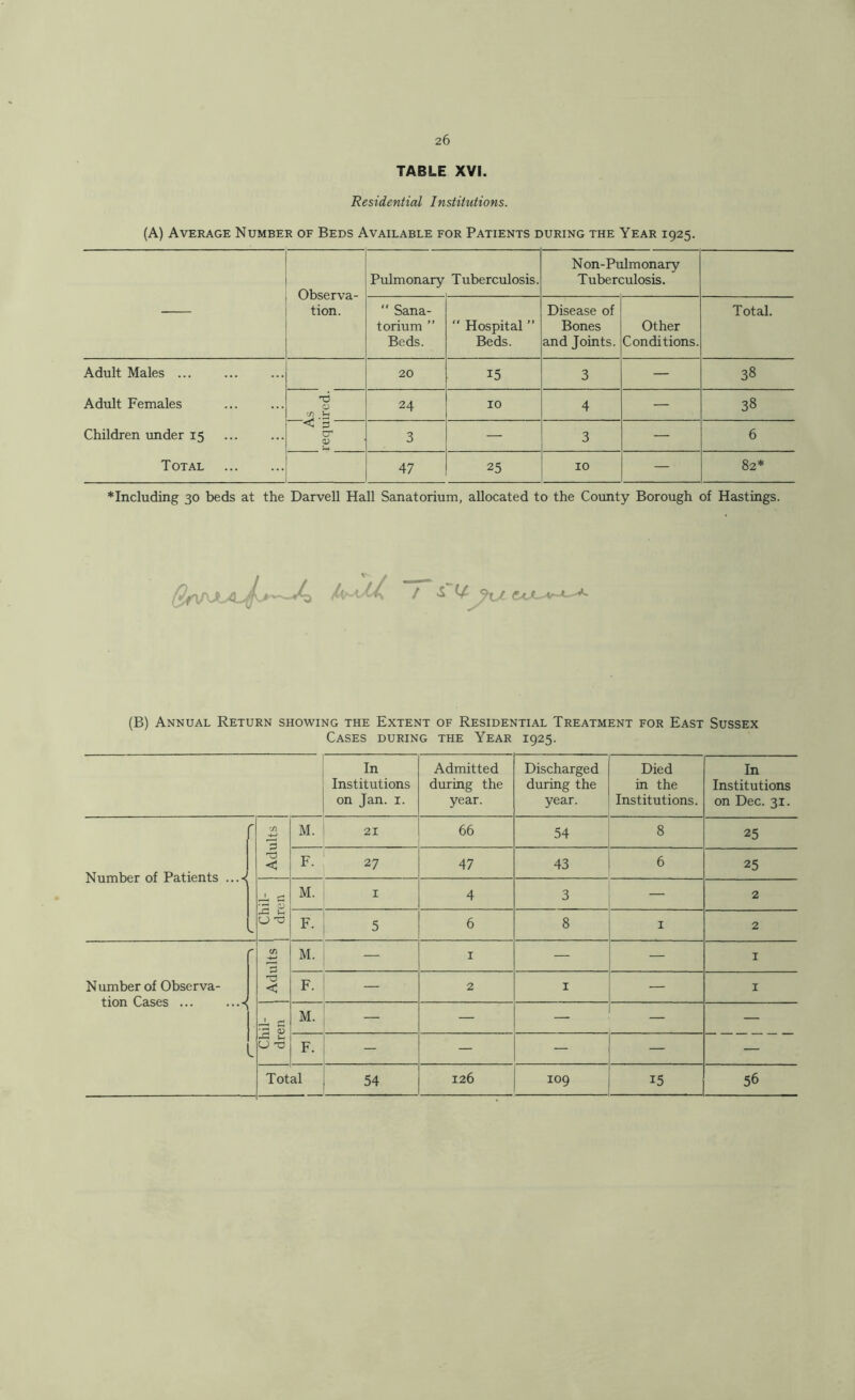 TABLE XVI. Residential Institutions. (A) Average Number of Beds Available for Patients during the Year 1925. Observa- tion. Pulmonary Tuberculosis. Non-Pulmonary Tuberculosis. “ Sana- torium ” Beds. “ Hospital ” Beds. Disease of Bones and Joints. Other Conditions. Total. Adult Males ... Adult Females Children under 15 Total 20 15 3 — 38 d 0 ■/) u 24 10 4 — 38 < cr P 3 — 3 — 6 47 25 10 — 82* ^Including 30 beds at the Darvell Hall Sanatorium, allocated to the County Borough of Hastings. ^ / S (-A (B) Annual Return showing the Extent of Residential Treatment for East Sussex Cases during the Year 1925. In Institutions on Jan. i. Admitted during the year. Discharged during the year. Died in the Institutions. In Institutions on Dec. 31. Number of Patients ...-< j Adults M. 21 66 54 8 25 F. 27 47 43 6 25 1 Chil- 1 dren M. I 4 3 — 2 F. 5 6 8 I 2 N umber of Observa- tion Cases ... ...-< j Adults M. — I — — I F. 2 I — I Chil- 1 dren M. — — — — F. — — — — —