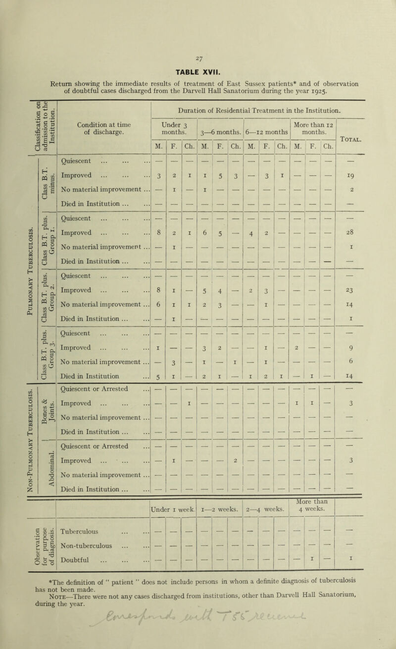 c/} HH w o >-l o « n & H >< P4 C 'A O <-) Ph t/i c/5 O i-l o « u n H >< « < A O ;s hj p> Ph o TABLE XVII. Return showing the immediate results of treatment of East Sussex patients* and of observation of doubtful cases discharged from the DarveU Hall Sanatorium during the year 1925. Classification on admission to the Institution. Condition at time of discharge. Duration of Residential Treatment in the Institution. Under 3 months. 3—6 months. 1 6—12 months More than 12 months. Total. M. F. Ch. M. F. Ch. M. F. Ch. M. F. Ch. Class B.T. minus. Quiescent Improved No material improvement ... Died in Institution ... 3 2 I I I I 5 3 — 3 I — — j 19 2 Class B.T. plus. Group I. Quiescent Improved No material improvement ... Died in Institution ... 8 2 I I 6 _ 5 — 4 2 — — — 28 I Class B.T. plus. Group 2. Quiescent Improved No material improvement ... Died in Institution ... 8 6 I I I I 5 2 4 3 — 2 3 I — — — — 23 14 I Class B.T. plus. Group 3. Quiescent Improved No material improvement ... Died in Institution I 5 3 I — 3 1 2 2 I I I I 1 2 I 2 I — 9 6 14 1 Bones & Abdominal. | Joints. Quiescent or Arrested Improved No material improvement ... Died in Institution ... — — I — — — — — — I I — 3 Quiescent or Arrested Improved No material improvement ... Died in Institution ... — I — — — — — — — — 3 Under i week. —2 weeks. 2—4 weeks. More than 4 weeks. Observation for purpose of diagnosis. Tuberculous N on-tuberculous Doubtful — — — — — — — — — — I — I *The definition of patient ” does not include persons in whom a definite diagnosis of tuberculosis has not been made. 1 c • Note—There were not any cases discharged from institutions, other than DarveU HaU Sanatorium, during the year.
