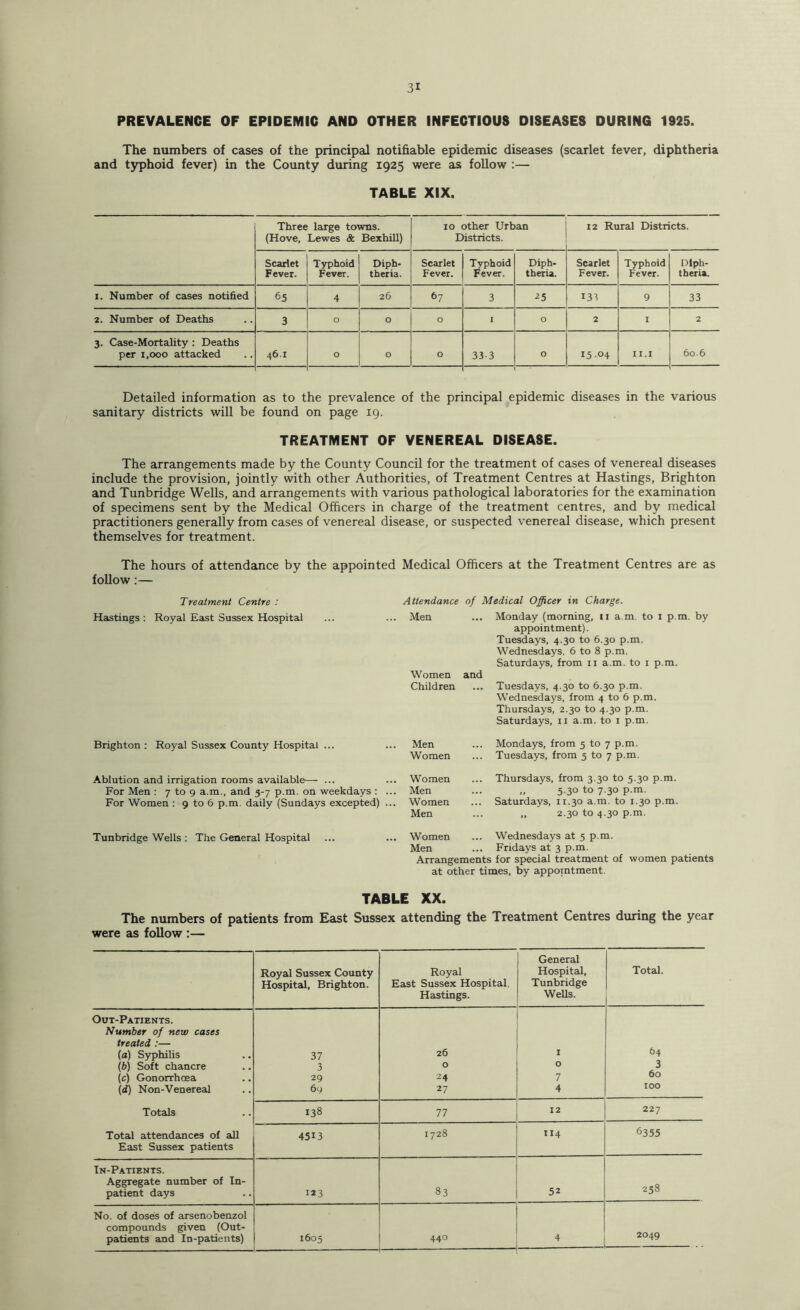 PREVALENCE OF EPIDEMIC AND OTHER INFECTIOUS DISEASES DURING 1925. The numbers of cases of the principal notifiable epidemic diseases (scarlet fever, diphtheria and typhoid fever) in the County during 1925 were as follow :— TABLE XIX. Three large towns. (Hove, Lewes & Bexhill) 10 other Urban Districts. 12 Rural Districts. Scarlet Fever. Typhoid Fever. Diph- theria. Scarlet Fever. Typhoid Fever. Diph- theria. Scarlet Fever. Typhoid Fever. Diph- theria. I. Number of cases notified 65 4 26 67 3 ^5 133 9 33 2. Number of Deaths 3 0 0 0 1 0 2 I 2 3. Case-Mortality : Deaths per 1,000 attacked 46.1 0 0 0 33-3 0 15 04 11.1 60.6 Detailed information as to the prevalence of the principal epidemic diseases in the various sanitary districts will be found on page 19. TREATMENT OF VENEREAL DISEASE. The arrangements made by the County Council for the treatment of cases of venereal diseases include the provision, jointly with other Authorities, of Treatment Centres at Hastings, Brighton and Tunbridge Wells, and arrangements with various pathological laboratories for the examination of specimens sent by the Medical Officers in charge of the treatment centres, and by medical practitioners generally from cases of venereal disease, or suspected venereal disease, which present themselves for treatment. The hours of attendance by the appointed Medical Officers at the Treatment Centres are as follow:— Treatment Centre : Attendance of Medical Officer in Charge. Hastings ; Royal Eaist Sussex Hospital Men Monday (morning, ii a m. to i p.m. by appointment). Tuesdays, 4.30 to 6.30 p.m. Wednesdays, 6 to 8 p.m. Saturdays, from ii a.m. to i p.m. Women and Children Tuesdays, 4.30 to 6.30 p.m. Wednesdays, from 4 to 6 p.m. Thursdays, 2.30 to 4.30 p.m. Saturdays, ii a.m. to i p.m. Brighton ; Royal Sussex County Hospital ... Men Mondays, from 5 to 7 p.m. Women Tuesdays, from 5 to 7 p.m. Ablution and irrigation rooms available— ... Women Thursdays, from 3.30 to 5.30 p.m. For Men : 7 to 9 a.m., and 3-7 p.m. on weekdays : .. Men „ 5.30 to 7.30 p.m. For Women ; 9 to 6 p.m. daily (Sundays excepted) .. Women Saturdays, 11.30 a.m. to 1.30 p.m. Men ,, 2.30 to 4.30 p.m. Tunbridge Wells ; The General Hospital Women Wednesdays at 5 p.m. Men Fridays at 3 p.m. Arrangements for special treatment of women patients at other times, by appointment. TABLE XX. The numbers of patients from East Sussex attending the Treatment Centres during the year were as follow ;— General Royal Sussex County Royal Hospital, Total. Hospital, Brighton. East Sussex Hospital, Tunbridge Hastings. Wells. Out-Patients. Number of new cases treated :— (a) Syphilis 37 26 I 64 (b) Soft chancre 3 0 0 3 (c) Gonorrhoea 29 24 7 60 (d) Non-Venereal 69 27 4 100 Totals 138 77 12 227 Total attendances of all 4513 1728 114 6355 East Sussex patients In-Patients. Aggregate number of In- patient days 123 83 52 258 No. of doses of arsenobenzol compounds given (Out- patients and In-patients) 1605 440 4 2049