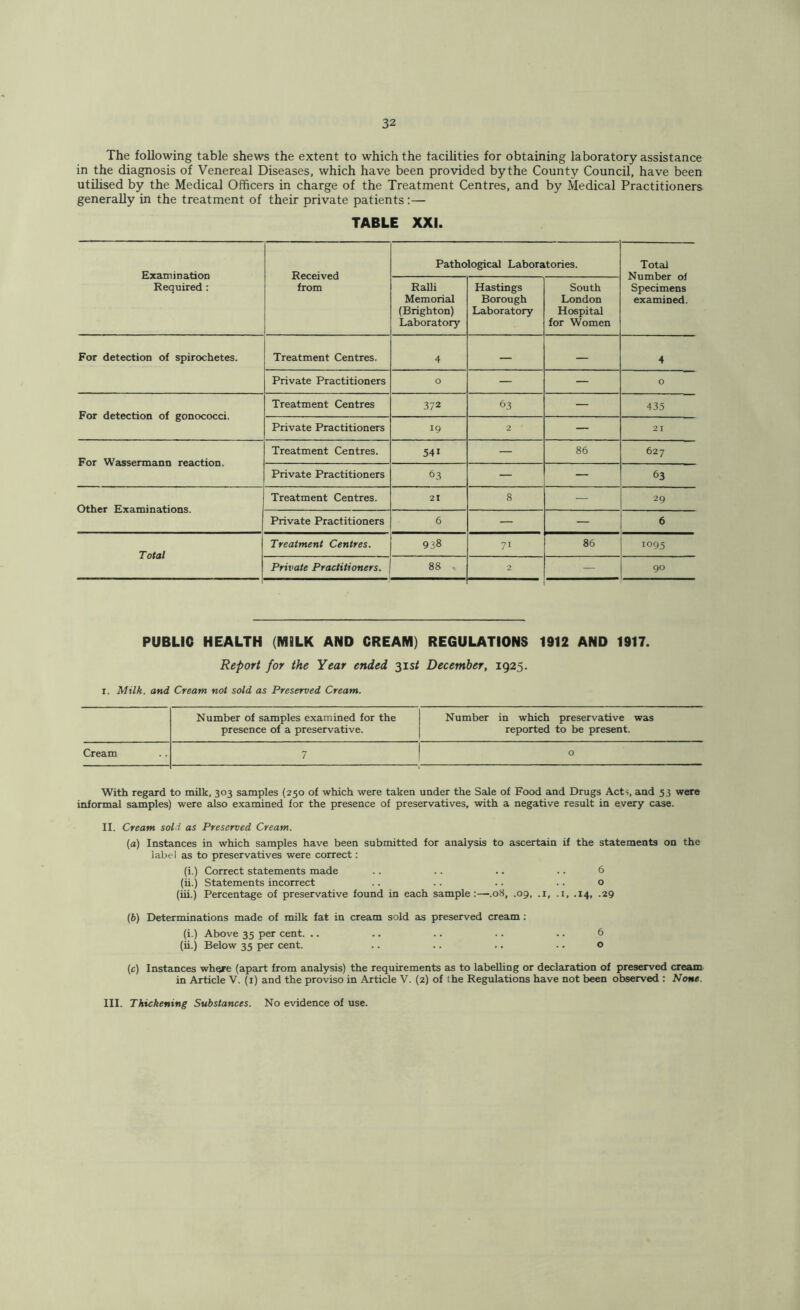 The following table shews the extent to which the facilities for obtaining laboratory assistance in the diagnosis of Venereal Diseases, which have been provided by the County Council, have been utilised by the Medical Officers in charge of the Treatment Centres, and by Medical Practitioners generally in the treatment of their private patients :— TABLE XXI. Examination Required : Received from Pathological Laboratories. Total Number of Specimens examined. Ralli Memorial (Brighton) Laboratory Hastings Borough Laboratory South London Hospital for Women For detection of spirochetes. Treatment Centres. 4 — — 4 Private Practitioners 0 — — 0 For detection of gonococci. Treatment Centres 372 63 — 435 Private Practitioners 19 2 — 21 For Wassermann reaction. Treatment Centres. 541 — 86 627 Private Practitioners 63 — — 63 Other Examinations. Treatment Centres. 21 8 — 29 Private Practitioners 6 — — 6 Total — Treatment Centres. 00 71 86 1095 Private Practitioners. 88 ^ 2 — 90 PUBLIC HEALTH (MILK AND CREAM) REGULATIONS 1912 AND 1917. Report for the Year ended ^ist December, 1925. I. Milk, and Cream not sold as Preserved Cream. Number of samples examined for the presence of a preservative. Number in which preservative was reported to be present. Cream 7 0 With regard to milk, 303 samples (250 of which were taken under the Sale of Food and Drugs Acts, and 53 were informal samples) were also examined for the presence of preservatives, with a negative result in every case. II. Cream sold as Preserved Cream. (а) Instances in which samples have been submitted for analysis to ascertain if the statements on the label as to preservatives were correct: (i.) Correct statements made .. .. .. .. 6 (ii.) Statements incorrect .. . . .. .. o (iii.) Percentage of preservative found in each sample:—-.08, .09, .1, .1, .14, .29 (б) Determinations made of milk fat in cream sold as preserved cream; (i.) Above 35 per cent. .. .. .. .. .. 6 (ii.) Below 35 per cent. .. .. .. .. o (c) Instances where (apart from analysis) the requirements as to labelling or declaration of preserved cream in Article V. (i) and the proviso in Article V. (2) of the Regulations have not been observed : None. III. Thickening Substances. No evidence of use.