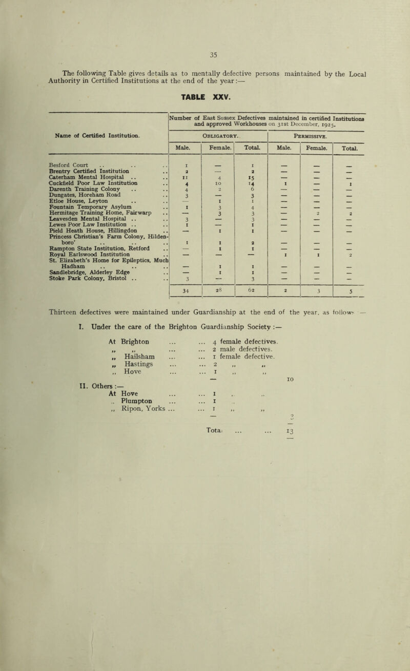 The following Table gives details as to mentally defective persons maintained by the Local Authority in Certified Institutions at the end of the year:— TABLE XXV. Number of East Sussex Defectives and approved Workhouses maintained in certified Institutiona on 31st December, 1925, Name of Certified Institution. Obligatory. Permissive. Male. Female. Total. Male. Female. Total. Besford Court I I Brentry Certified Institution 2 — 2 — _ Caterham Mental Hospital II 4 *5 — — Cuckfield Poor Law Institution 4 10 14 I I Darentb Training Colony 4 2 6 — — Dungates, Horeham Road 3 — 3 — — Etloe House, Lejrton — I I — — Fountain Temporary Asylum I 3 4 — — — Hermitage Training Home, Fairwarp — 3 3 — 2 2 Leavesden Mental Hospital .. 3 — 3 — — Lewes Poor Law Institution .. I — I — Pield Heath House, Hillingdon Princess Christian’s Farm Colony, Hilden- — I I — — — boro’ 1 I 2 — Rampton State Institution, Retford — I I — — Royjil Earlswood Institution St. Elizabeth’s Home for Epileptics, Much — — I I 2 Hadham — I I — — Sandlebiidge, Alderley Edge — 1 I — — — Stoke Park Colony, Bristol .. 3 — 3 — — — 34 28 62 2 3 5 Thirteen defectives were maintained under Guardianship at the end of the year, as follow;- — I. Under the care of the Brighton Guardianship Society :— At Brighton ... 4 female defectives. Pf • • • ... 2 male defectives. iP Hailsham ... I female defective. PP Hastings • •• 2 » Hove I ,, ,, II. Others At Hove ... I Plumpton ... I Ripon, Yorks ... ... I Total 13