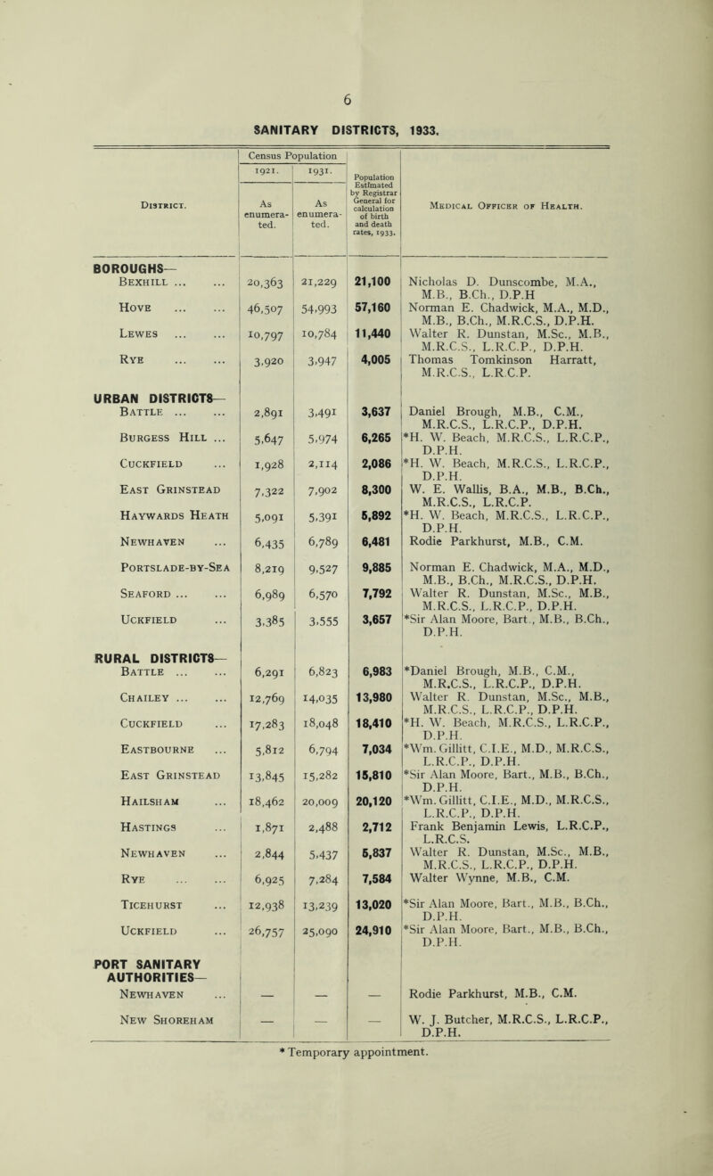 SANITARY DISTRICTS, 1933. Census Population 1921. 1931- Population District. As enumera- ted. As enumera- ted. Estimated by Registrar General for calculation of birth and death rates, 1933. Medical Officer of Health. BOROUGHS— Bexhill 20,363 21,229 21,100 Nicholas D. Dunscombe, M.A., M.B., B.Ch., D.P.H Hove 46,307 54,993 57,160 Norman E. Chadwick, M.A., M.D., M.B., B.Ch., M.R.C.S., D.P.H. Lewes to,797 10,784 11,440 Walter R. Dunstan, M.Sc., M.B., M.R.C.S., L.R.C.P., D.P.H. Rye 3>920 3,947 4,005 Thomas Tomkinson Harratt, M.R.C.S., L.R.C.P. URBAN DISTRICTS— Battle 2,891 3.491 3,637 Daniel Brough, M.B., C.M., M.R.C.S., L.R.C.P., D.P.H. Burgess Hill ... 5-647 5.974 6,265 *H. W. Beach, M.R.C.S., L.R.C.P., D.P.H. Cuckfield 1,928 2,114 2,086 *H. W. Beach, M.R.C.S., L.R.C.P., D.P.H. East Grinstead 7.322 7,902 8,300 W. E. Wallis, B.A., M.B., B.Ch., M.R.C.S., L.R.C.P. Haywards Heath 5.091 5.391 5,892 *H. W. Beach, M.R.C.S., L.R.C.P., D.P.H. Newhaven 6,435 6,789 6,481 Rodie Parkhurst, M.B., C.M. Portslade-by-Sea 8,219 9,527 9,885 Norman E. Chadwick, M.A., M.D., M.B., B.Ch., M.R.C.S., D.P.H. Seaford 6,989 6,570 7,792 Walter R. Dunstan, M.Sc., M.B., M.R.C.S., L.R.C.P., D.P.H. Uckfield RURAL DISTRICTS— 3.385 3,555 3,657 *Sir Alan Moore, Bart , M.B., B.Ch., D.P.H. Battle 6,291 6,823 6,983 *Daniel Brough, M.B., C.M., M.R.C.S., L.R.C.P., D.P.H. Chailey 12,769 14,035 13,980 Walter R. Dunstan, M.Sc., M.B., M.R.C.S., L.R.C.P., D.P.H. Cuckfield 17.283 18,048 18,410 *H. W. Beach, M.R.C.S., L.R.C.P., D.P.H. Eastbourne 5,812 6,794 7,034 *Wm. Gillitt, C.I.E., M.D., M.R.C.S., L.R.C.P., D.P.H. East Grinstead 13,845 15,282 15,810 *Sir Alan Moore, Bart., M.B., B.Ch., D.P.H. Hailsham 18,462 20,009 20,120 *Wm. Gillitt, C.I.E., M.D., M.R.C.S., L.R.C.P., D.P.H. Hastings 1,871 2,488 2,712 Frank Benjamin Lewis, L.R.C.P., L.R.C.S. Newhaven 2,844 5,437 5,837 Walter R. Dunstan, M.Sc., M.B., M.R.C.S., L.R.C.P., D.P.H. Rye 6,925 7,284 7,584 Walter Wynne, M.B., C.M. Ticehurst 12,938 13,239 13,020 *Sir Alan Moore, Bart., M.B., B.Ch., D.P.H. Uckfield 26,757 25,090 24,910 *Sir Alan Moore, Bart., M.B., B.Ch., D.P.H. PORT SANITARY AUTHORITIES— Newhaven — — — Rodie Parkhurst, M.B., C.M. New Shoreham W. J. Butcher, M.R.C.S., L.R.C.P., D.P.H. * Temporary appointment.
