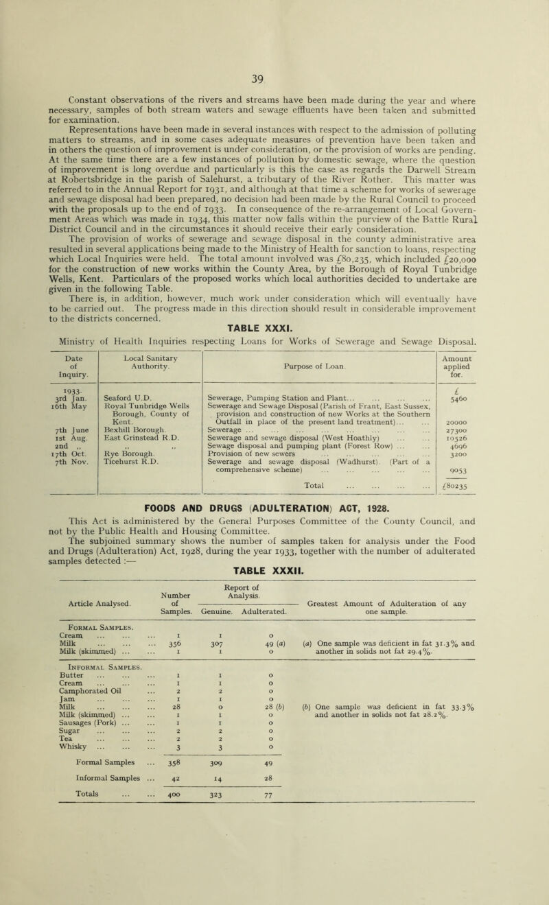 Constant observations of the rivers and streams have been made during the year and where necessary, samples of both stream waters and sewage effluents have been taken and submitted for examination. Representations have been made in several instances with respect to the admission of polluting matters to streams, and in some cases adequate measures of prevention have been taken and in others the question of improvement is under consideration, or the provision of works are pending. At the same time there are a few instances of pollution by domestic sewage, where the question of improvement is long overdue and particularly is this the case as regards the Darwell Stream at Robertsbridge in the parish of Salehurst, a tributary of the River Rother. This matter was referred to in the Annual Report for 1931, and although at that time a scheme for works of sewerage and sewage disposal had been prepared, no decision had been made by the Rural Council to proceed with the proposals up to the end of 1933. In consequence of the re-arrangement of Local Govern- ment Areas which was made in 1934, this matter now falls within the purview of the Battle Rural District Council and in the circumstances it should receive their early consideration. The provision of works of sewerage and sewage disposal in the county administrative area resulted in several applications being made to the Ministry of Health for sanction to loans, respecting which Local Inquiries were held. The total amount involved was £80,235, which included £20,000 for the construction of new works within the County Area, by the Borough of Royal Tunbridge Wells, Kent. Particulars of the proposed works which local authorities decided to undertake are given in the following Table. There is, in addition, however, much work under consideration which will eventually have to be carried out. The progress made in this direction should result in considerable improvement to the districts concerned. TABLE XXXI. Ministry of Health Inquiries respecting Loans for Works of Sewerage and Sewage Disposal. Date of Inquiry. Local Sanitary Authority. Purpose of Loan. Amount applied for. 1933- £ 3rd Jan. Seaford U.D. Sewerage, Pumping Station and Plant... 5460 16th May Royal Tunbridge Wells Sewerage and Sewage Disposal (Parish of Frant, East Sussex, Borough, County of provision and construction of new Works at the Southern Kent. Outfall in place of the present land treatment)... 20000 7th June Bexhill Borough. Sewerage ... 27300 1st Aug. East Grinstead R.D. Sewerage and sewage disposal (West Hoathly) 10526 2nd ,, ,, ,, Sewage disposal and pumping plant (Forest Row) .. 4696 17th Oct. Rye Borough. Provision of new sewers 3200 7th Nov. Ticehurst R.D. Sewerage and sewage disposal (Wadhurst). (Part of a comprehensive scheme) 9053 Total £80235 FOODS AND DRUGS (ADULTERATION) ACT, 1928. This Act is administered by the General Purposes Committee of the County Council, and not by the Public Health and Housing Committee. The subjoined summary shows the number of samples taken for analysis under the Food and Drugs (Adulteration) Act, 1928, during the year 1933, together with the number of adulterated samples detected :— TABLE XXXII. Article Analysed. Number of Samples. Report of Analysis. Genuine. Adulterated. one sample. Formal Samples. Cream I I O Milk 356 307 49 («) (a) One sample was deficient in fat 31.3% and Milk (skimmed) ... I I O another in solids not fat 29.4%. Informal Samples. Butter I I O Cream I I O Camphorated Oil 2 2 O J am I I O Milk 28 O 28 (6) (b) One sample was deficient in fat 33.3% Milk (skimmed) ... I I O and another in solids not fat 28.2%. Sausages (Pork) ... I I O Sugar 2 2 O Tea 2 2 O Whisky 3 3 O Formal Samples • 358 309 49 Informal Samples . 42 h 28 4OO 323 77