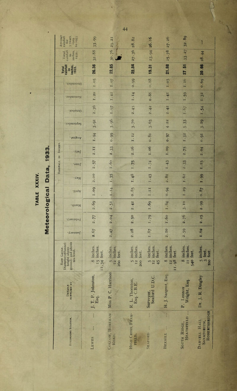 Meteorological Data, 1933. 44 * « v. « 0'S « S-S >, S' - i 3 “ o <. u W o C •- o O' H ‘5 e ~ « (/) a « (2 ^ ® M \iaqui3D9a jj a) v > . d o w d o 3 OC — D G o <u < ^-Q'S > OO aj d a) Z .C •• < S.SP'S s c* S « 5 rt-3 o *Q 5d a d Q 2 2 «s — * c/) cn CD <D X X O O a g c/i c/3 o <d fG -*-* C CJ <D G G .0) co C/) <D <D GG J o o a; G G cd c/) c/) <D <D . G G -M CD O <D G G0> (/) CO <D <V •-G pG -4-j CJ CJ <D G G CO CO <D 0) rG i-G .*»> CJ CJ (D G G .£> oo in Tt- h co m n o M VO CM m cm o M O CM in cm in H Tf 00 CM 00 M O' ON O' ro CO b-i CM on i CM c —# CM 00 OO CM vO oo vO CM vO CM N CM 00 CM CO 1 1 1 1 oo oo CM CO nc f d ? . ro VO ro tv CM Ov CO CM CO t^ m CM rv CM CO CO Xf ,'T oo CM CO in CO T- to — CO CO CO M CO in CO CO CM CM 05 yj. CM CM CM *“ CM CM CM in tv. O' oc m o 1 o o O' oo o M NO 1 jaquiSAO^ X. 20 CM 'rt- M H M o.88 H M M Ov m M N CO M NO >n CM CM tv Tf CO c> vO m •J9qo}oo CM M CM CM CM M M H NO c ro CM co O' ■J9qiuajd3s Ov av tv NO CM CO M CO CO ro CO m ro Tf- Os CM M tv CM M IsnSny o On M OO On CO ON H O H o O H o’ H ro NO NO ON m Tf- H CO H o o tv o •X|nf CM CM CM W H CM CM c m Mfr* CO CO in •aunf m NO r^ tv CO CM CM H H H M CM M o m CO CO M CM ON •fan o CO oo NO O' CM M H H CM H M ON m H xt av tv qijdv o H co M ON CM oo W , M o M o H o ON M CM On o ON * qoJB jaj NO m Ml- NO 00 M O' CM CM CM H H CO CM tv o On o vO m •Xjemqaj tv o m tv NO tv CM CM CM CM H M CM CM tv tv 00 tv o ON <s •XjBnuef NO '•t* CM 00 H »n vO CM CM CM H CM CM M CD . . ■«-* Cj 0) 0) CD <D SCD QJ H- H- O ▼ m m ro c c G G3 o rt K cr . C/3 H W O Oh' CO w m d CT tn w CJ q d >> <v oj rt > « h in p cn D tuO a! t/5 cr1 M £ X . c C JS e bo <u *p tx» c Q X Ph Si to IT r w to w & w J o « • ° s - 3 W 3 tt. w OS « , o w 3 H PQ W < O > 5« < w