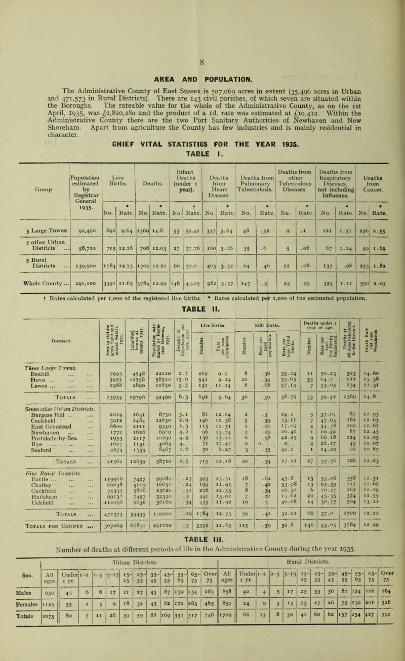 AREA AND POPULATION. The Administrative Covmty of East Sussex is 507,069 acres in extent (35,49b acres in Urban and 471,573 in Rural Districts). There are 143 civil parishes, of which seven are situated within the Boroughs. The rateable value for the whole of the Administrative County, as on the ist April, 1935, was £2,820,280 and the product of a id. rate was estimated at £10,412. Within the Administrative County there are the two Port Sanitary Authorities of Newhaven and New Shoreham. Apart from agriculture the County has few industries and is mainly residential in character. CHIEF VITAL STATISTICS FOR THE YEAR 1935. TABLE I. 1 Group : Population estimated by Registrar General 1935- 1 Live Births. Deaths. Infant Deaths (under i year). 1 Deaths from Heart Disease. 1 Deaths fiom Pulmonary Tuberculosis. Deaths from other Tuberculous Diseases. Deaths from Respiratory Diseases, not including Influenza. Deaths from Cancer. No. * Rate. No. « Rate. No. t Rate. No. ♦ Rate. No. « Rate. No. * Rate. No. « Rate. No. • Rate. 3 Large Towns 92.490 892 9.64 1369 14.8 53 59.42 337 3-64 48 •52 9 . 1 121 I-3I 236 2.55 7 other Urban Districts 58.710 715 12.18 706 12.03 27 37-76 180 3.06 35 .6 5 .08 67 1.14 99 1.69 5 Rural Districts 139,900 1784 12-75 1709 12.22 66 37-0 465 3-32 64 .46 11 .08 137 .98 255 1.82 Whole County ... 291,100 3391 11.65 3784 12.99 146 43-05 982 3-37 147 ■5i 25 .09 ; 325 I . I I 590 2.03 t Rates calculated per 1,000 of the registered live births. * Rates calculated pe|r 1,000 of the estimated population. TABLE II. 3 Ss a t-a U c Cm J, Live Birthe. Still Girths. Deaths under i year of age. U) s- ^ CJ L, i a District. Sx) a M .s-e? < «-9 Inhabitet bouses ai census 193 Population i mated bv R( 1 trar Gener 1935- Density c Population acre, 193 1 ! 1 Number, j Rate per TOGO 1 population, j I 1 Number, j 1 Rate per 1000 population^ Rate per ' 1000 Total 1 births. 1 Number, j Rate per 1000 I live Births 1 Repistered. | i*s ft) ft.) <S V [ Death Ra 1 per looc j Popuiatio: Three Large Towns. Bexhill 7993 4548 22120 2.7 219 9.9 8 -3^ 35-24 11 50.23 323 14.60 Hove ... 3953 12358 58520 13-9 54i 9.24 20 • 3k 35-65 35 64.7 912 15-58 Lewes ... 1988 2890 11850 5-5 132 11.14 8 .68 1 57-14 7 53-03 134 II.31 Totals 13934 19796 92490 6.3 892 9.64 36 1 •3|9 38.79 53 59-42 1369 14.8 Seven other Uri an Districts. Burgess Hill ... 2024 1631 6730 3-1 81 12.04 2 -J 24.1 3 37-0 1 87 12.93 Cuckfield 3912 2484 12830 2.9 146 11.38 5 •39 33-11 7 47-95 162 12.63 East Grinstead 6600 2II I 9340 1-3 115 12.31 2 •2il 17.09 4 34-78 109 11.67 Newhaven 1772 1626 6989 4.2 96 13-74 2 .2,9 20.41 I 10.42 87 12.45 Portslade-by-Sea 1953 2117 10290 4.9 *36 13.22 6 •38 42.25 9 66.18 124 12.05 Rye ... - ... 1027 1131 4064 4- 71 17-47 0 0. 1 , 0. 2 28.17 45 11.07 Seaford 4274 1539 8467 1.6 70 8.27 3 ' •35 41.1 1 14.29 92 10.87 Totals 2t562 12639 58710 2.5 715 12.18 20 ^ i 27.21 27 37-76 706 12.03 Five Rural Districts. Battle ... 119966 7427 29080 •23 393 13-51 18 1 .62 43-8 13 33-o8 358 12.31 Chailey 66038 4109 r6650 •24 199 11-95 7 • k2 3398 13 65-33 2H 12.67 Cuckfield 74335 5806 23620 • 31 296 12.53 8 ■h 26.32 6 20.27 262 11.09 Hailsham 99138 7457 32390 • 3 441 13.62 7 .22 15.62 20 45-35 374 11-55 Uckfield • 112096 9636 38160 , •34 455 11.92 19 • 5 40.08 14 30.77 504 13.21 Totals 471573 34435 139900 .29 1784 12.75 59 .42 32.01 66 37-0 1709 12.22 Totals for County ... 507069 66870 291100 •5 3391 11.65 115 ■ ?h 32.8 146 43-05 3784 12 99 TABLE III. i Number of deaths at different periods of life in the Administrative County during the year 1935. Urban Districts. Rural Districts. Sex. All Under 1-2 2-5 5-15 15- 25- 35- 45- 55- 65- Over All Under 1-2 2-5 5-15 15- 25- 35- 45- 55- 65- Over ages. I yr. 25 35 45 55 65 75 75 ages I yr. 25 35 45 55 65 75 75 Males 950 45 6 6 17 21 27 45 87 159 254 283 858 42 4 5 17 25 33 36 82 124 226 264 Females 1125 35 I 5 9 18 32 43 8a 172 263 465 851 24 9 3 13 15 27 26 75 130 201 328 Totals 2075 80 7 1 I 26 39 59 88 169 331 517 748 1709 66 13 8 30 40 60 62 157 254 427 592