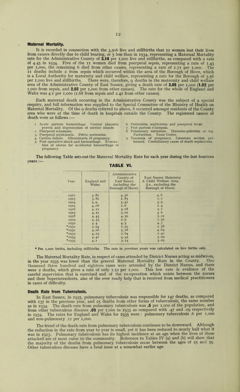 Maternal Mortality. It is recorded in connection with the 3,506 live and stillbirths that ii women lost their lives from causes directly due to child bearing, or 5 less than in 1934, representing a Maternal Mortality rate for the Administrative County of 3.14 per 1,000 live and stillbirths, as compared with a rate of 4.45 in 1934. Five of the ii women died from puerperal sepsis, representing a rate of 1.43 per 1,000, the remaining 6 died from other causes, representing a rate of 1.71 per 1,000. The II deaths include 2 from sepsis which occurred within the area of the Borough of Hove, which is a Local Authority for maternity and child welfare, representing a rate for the Borough of 3.56 per 1,000 hve and stillbirths. There were, therefore, 9 deaths in the maternity and child welfare area of the Administrative County of East Sussex, giving a death rate of 3.05 per 1,000 (1.02 per 1,000 from sepsis, and 2.03 per 1,000 from other causes). The rate for the whole of England and Wales was 4.1 per 1,000 (1.68 from sepsis and 2.42 from other causes). Each maternal death occurring in the Administrative County was the subject of a special enquiry, and full information was supplied to the Special Committee of the Ministry of Health on Maternal Mortality. Of the 9 deaths referred to above, 8 occurred amongst residents of the County area who were at the time of death in hospitals outside the County. The registered causes of death were as follows :— 1. Acute partum haemorrhage. Central placenta praevia and degeneration of uterine muscle. 2. Puerperal eclampsia. 3. Puerperal septicaemia. Pelvic peritonitis. 4. Cardiac failure. Albuminuria of pregnancy. 5. Post operative shock and haemorrhage. Evacua- tion of uterus for accidental haemorrhage of pregnancy. 6. Peritonitis, septicaemia and puerperal fever. 7. Post partum eclampsia. 8. Pulmonary embolism. Thrombo-phlebitis of leg. Parturition. Toxic Goitre. 9. Toxaemia of pregnancy. Caesarean section per- formed. Contributory cause of death septicaemia. The following Table sets out the Maternal Mortality Rate for each year during the last fourteen years:— TABLE VI. Year. England and Wales. Administrative County of East Sussex (including the Borough of Hove). East Sussex Maternity & Child Welfare Area, (i.e., excluding the Borough of Hove). 1922 3-8i 4-56 4.6 1923 3.82 2.85 2.7 1924 3-9 3-31 3-9 1925 4.08 2.6 2-4 1926 4.12 3.08 3-1 1927 4.11 5.02 4.6 1928 4-43 4-39 3 • 22 1929 4-33 2.9 2-57 1930 4.4 4-5 4-7 *1931 3-94 2.59 2.38 *1932 4.06 5-28 4.64 *1933 4-23 2.64 2.42 *1934 4.41 4-45 3-99 *1935 4.1 3.14 305 • Per 1,000 births, including stillbirths. The rate in previous years was calculated on live births only. The Maternal Mortahty Rate, in respect of cases attended by District Nurses acting as midwives, in the year 1935 was lower than the general Maternal Mortality Rate in the County. One thousand three hundred and eighteen cases were attended by the District Nurses, and there were 2 deaths, which gives a rate of only 1.52 per 1,000. This low rate is evidence of the careful supervision that is exercised and of the co-operation which exists between the nurses and their Superintendents, also of the ever ready help that is received from medical practitioners in cases of difficulty. Death Rate from Tuberculosis. In East Sussex, in 1935, pulmonary tuberculosis was responsible for 147 deaths, as compared with 137 in the previous year, and 25 deaths from other forms of tuberculosis, the same number as in 1934. The death-rate from pulmonary tuberculosis was .5 per 1,000 of the population, and from other tuberculous diseases .09 per 1,000 in 1935 as compared with .47 and .09 respectively in 1934. The rates for England and Wales for 1935 were : pulmonary tuberculosis .6 per 1,000 and non-pulmonary .11 per 1,000. The trend of the death-rate from pulmonary tuberculosis continues to be downward. Although the reduction in the rate from year to year is small, yet it has been reduced to nearly half what it was in 1913. Pulmonary tuberculosis has its highest incidence at an age when the lives of those attacked are of most value to the community. Reference to Tables IV (a) and (b) will show that the majority of the deaths from pulmonary tuberculosis occur between the ages of 25 and 55. Other tuberculous diseases have a fatal issue at a somewhat earlier age.