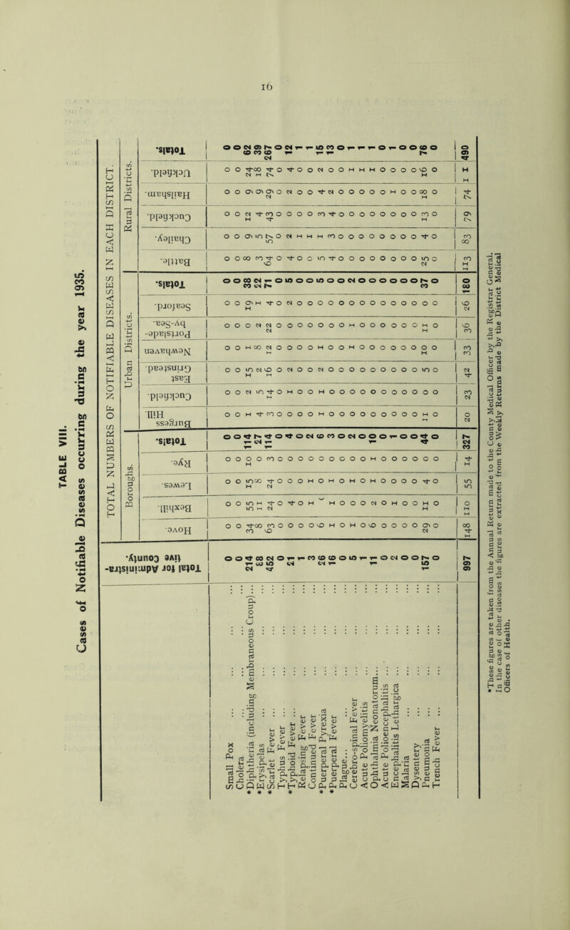 ift CO a> u a V Ui eo < I a> bi) C « )n s bo S Vi Vi S U U o V) 0) lA (0 v w Q a> (8 vC o Z •S|B|0i ooe40>i^oc<«t- <0 CO (O ^ d - u> CO e - - o 0 0 76 0 CO o> itT H O (/) •*-* O n •ppgjIDn o o *^00 o o N M Cx o c» o o H H H o o 0 0^0 H H H 'oi H CO c/5 Q o o ON o o o M o N O o o o o Hi o o oo o »—1 Q Id Ui 3 •ppy>[Dn3 o o N CO O O O H o CO o o o o o o o o CO o Hi ON i-Ih u < w 1—1 •A9pBq3 o o ON lO O CS H m H H CO o o o o o o O O o CO oo •apiBg o O oo fO o o vO o UO o o o o o o o o m o M 1 CO H CO W CO •S|B»0i oooodT-oioooiooodoooooor^o CO c4 CO o w < W CO ■paojB9s o o ON M Tj- O N o H o o o o o o o o o o o o o NO M Q W o ’C ■B9S-Aq -apBisiJOfj o o 0 2 22 0 0 0 o o o o Hi o o o o 0 II 0 0 NO CO H-) m < Q usABqMajq o o i-i oo CSI o o o o MOO H o o o o o o o o H CO CO *—( H c cd u pB9;suu9 isBa o o IT) N O O O H M o MOO o o o o o o o «o o o z •ppyqDno o o (N lO ^ O H O Vi o H O O o o o o o o o o o CO to O CO mu SS9§JTig o o H Tj- oo o o o o MOO o o o o o O O M O o to to w s p to p < ■SiEJOi OO^h>^O^OCMC0C0OC4OOO T* ^ 0 0^0 C/) bo S3 O •9Aa o o O O CO o o o H o O O G o o H o o o o o o H ■S9AV9a o o moo Tj- o o o Hi M H O M o Ht o H o o o o o VO H O H o to ■aiqx9a o o ITJ M O O m M <M H M o o o M o H 0 0 II 0 i o Hi VH •9A0H o o T)-oO ro O O O CO cO O VD H O H O VO o o O O ON o CN| 00 'A|uno3 9M} -ej^siuiuipv ->0} |6)oi OO^OOC40t-t>CO(0<OOIO I T- w? lO d d T— 1 d Kf 1 - - O d O O o kO T“ 1 1 1 o> o> * * * * * * •These figures are taken from the Annual Return made to the County Medical Officer by the Registrar General. In the case of other diseases the figures are extracted from the Weekly Returns made by the District Medical Officers of Health.