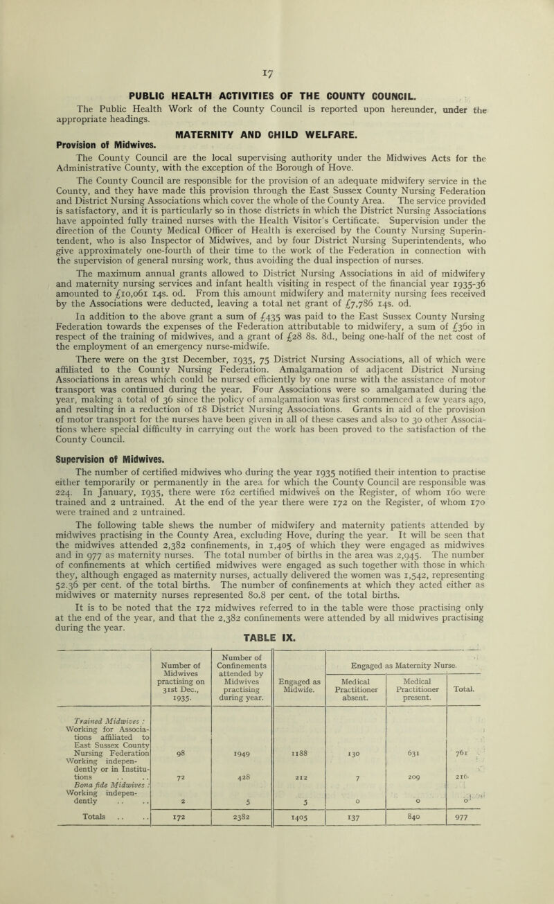 PUBLIC HEALTH ACTIVITIES OF THE COUNTY COUNCIL. The Public Health Work of the County Council is reported upon hereunder, under the appropriate headings. MATERNITY AND CHILD WELFARE. Provision of Midwives. The County Council are the local supervising authority under the Midwives Acts for the Administrative County, with the exception of the Borough of Hove. The County Council are responsible for the provision of an adequate midwifery service in the County, and they have made this provision through the East Sussex County Nursing Federation and District Nursing Associations which cover the whole of the County Area. The service provided is satisfactory, and it is particularly so in those districts in which the District Nursing Associations have appointed fully trained nurses with the Health Visitor’s Certificate. Supervision under the direction of the County Medical Officer of Health is exercised by the County Nursing Superin- tendent, who is also Inspector of Midwives, and by four District Nursing Superintendents, who give approximately one-fourth of their time to the work of the Federation in connection with the supervision of general nursing work, thus avoiding the dual inspection of nurses. The maximum annual grants allowed to District Nursing Associations in aid of midwifery and maternity nursing services and infant health visiting in respect of the financial year 1935-36 amounted to £10,061 14s. od. From this amount midwifery and maternity nursing fees received by the Associations were deducted, leaving a total net grant of £7,786 14s. od. In addition to the above grant a sum of £435 was paid to the East Sussex County Nursing Federation towards the expenses of the Federation attributable to midwifery, a sum of £360 in respect of the training of midwives, and a grant of £28 8s. 8d., being one-half of the net cost of the employment of an emergency nurse-midwife. There were on the 31st December, 1935, 75 District Nursing Associations, all of which were affiliated to the County Nursing Federation. Amalgamation of adjacent District Nursing Associations in areas which could be nursed efficiently by one nurse with the assistance of motor transport was continued during the year. Four Associations were so amalgamated during 'the year, making a total of 36 since the policy of amalgamation was first commenced a few years ago, and resulting in a reduction of 18 District Nursing Associations. Grants in aid of the provision of motor transport for the nurses have been given in all of these cases and also to 30 other Associa- tions where special difficulty in carrying out the work has been proved to the satisfaction of the County Council. Supervision of Midwives. The number of certified midwives who during the year 1935 notified their intention to practise either temporarily or permanently in the area for which the County Council are responsible was 224. In January, 1935, there were 162 certified midwives on the Register, of whom 160 were trained and 2 untrained. At the end of the year there were 172 on the Register, of whom 170 were trained and 2 untrained. The following table shews the number of midwifery and maternity patients attended by midwives practising in the County Area, excluding Hove, during the year. It will be seen that the midwives attended 2,382 confinements, in 1,405 of which they were engaged as midwives and in 977 as maternity nurses. The total number of births in the area was 2,945. The number of confinements at which certified midwives were engaged as such together with those in which they, although engaged as maternity nurses, actually delivered the women was 1,542, representing 52.36 per cent, of the total births. The number of confinements at which they acted either as midwives or maternity nurses represented 80.8 per cent, of the total births. It is to be noted that the 172 midwives referred to in the table were those practising only at the end of the year, and that the 2,382 confinements were attended by all mid wives practising during the year. TABLE IX. Number of Midwives practising on 31st Dec., 1935- Number of Confinements attended by Midwives practising during year. Engaged as Maternity Nurse. Engaged as Midwife. Medical Practitioner absent. Medical Practitioner present. Total. Trained Midwives : Working for Associa- tions affiliated to East Sussex County Nursing Federation 98 1949 1188 130 631 761 Working indepen- dently or in Institu- tions 72 428 212 7 209 216 Bona fide Midwives : Working indepen- dently 2 5 5 0 0 Totals 172 2382 1405 137 840 977