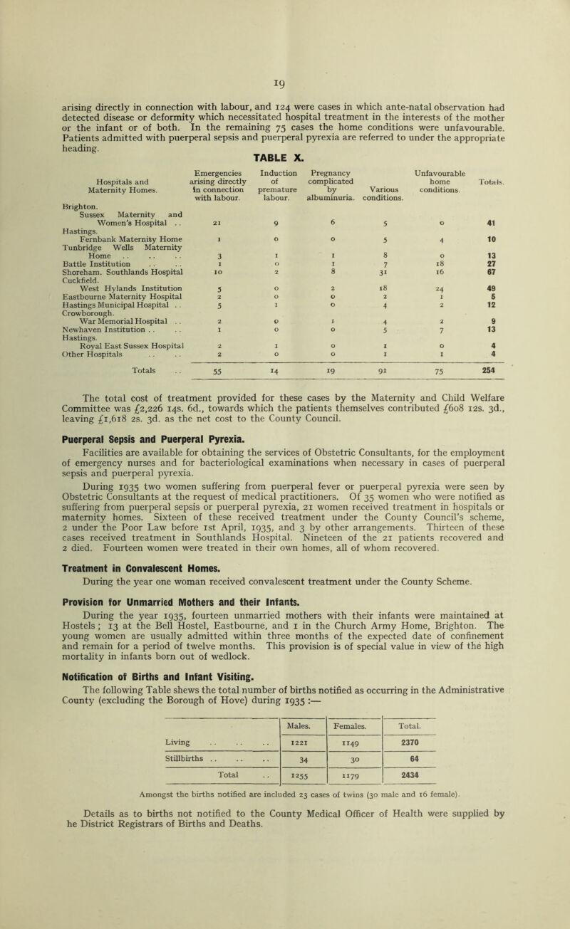 arising directly in connection with labour, and 124 were cases in which ante-natal observation had detected disease or deformity which necessitated hospital treatment in the interests of the mother or the infant or of both. In the remaining 75 cases the home conditions were unfavourable. Patients admitted with puerperal sepsis and puerperal pyrexia are referred to under the appropriate heading. TABLE X. Hospitals and Emergencies arising directly Induction of Pregnancy complicated Unfavourable home Totals. Maternity Homes. in connection premature by Various conditions. with labour. labour. albuminuria. conditions. Brighton. Sussex Maternity and Women’s Hospital .. 21 9 6 5 0 41 Hastings. Fernbank Maternity Home 1 0 0 5 4 10 Tunbridge Wells Maternity Home 3 I I 8 0 13 Battle Institution 1 0 I 7 18 27 Shoreham. Southlands Hospital 10 2 8 31 16 67 Cuckfield. West Hylands Institution 5 0 2 18 24 49 Eastbourne Maternity Hospital 2 0 0 2 I 6 Hastings Municipal Hospital . . 5 I 0 A 2 12 Crowborough. War Memorial Hospital 2 0 I 4 2 9 Newhaven Institution . . 1 0 0 5 7 13 Hastings. Royal East Sussex Hospital 2 1 0 1 0 4 Other Hospitals 2 0 0 I 1 4 Totals 55 14 19 91 75 254 The total cost of treatment provided for these cases by the Maternity and Child Welfare Committee was £2,226 14s. 6d., towards which the patients themselves contributed £608 12s. 3d., leaving £1,618 2s. 3d. as the net cost to the County Council. Puerperal Sepsis and Puerperal Pyrexia. Facilities are available for obtaining the services of Obstetric Consultants, for the employment of emergency nurses and for bacteriological examinations when necessary in cases of puerperal sepsis and puerperal pyrexia. During 1935 two women suffering from puerperal fever or puerperal pyrexia were seen by Obstetric Consultants at the request of medical practitioners. Of 35 women who were notified as suffering from puerperal sepsis or puerperal pyrexia, 21 women received treatment in hospitals or maternity homes. Sixteen of these received treatment under the County Council’s scheme, 2 under the Poor Law before ist April, 1935, and 3 by other arrangements. Thirteen of these cases received treatment in Southlands Hospital. Nineteen of the 21 patients recovered and 2 died. Fourteen women were treated in their own homes, aU of whom recovered. Treatment in Convalescent Homes. During the year one woman received convalescent treatment under the County Scheme. Provision for Unmarried Mothers and their Infants. During the year 1935, fourteen unmarried mothers with their infants were maintained at Hostels; 13 at the Bell Hostel, Eastbourne, and i in the Church Army Home, Brighton. The young women are usually admitted within three months of the expected date of confinement and remain for a period of twelve months. This provision is of special value in view of the high mortahty in infants born out of wedlock. Notification of Births and Infant Visiting. The following Table shews the total number of births notified as occurring in the Administrative County (excluding the Borough of Hove) during 1935 :— Males. Females. Total. Living 1221 1149 2370 Stillbirths . . 34 30 64 Total 1255 1179 2434 Amongst the births notified are included 23 cases of twins (30 male and 16 female). Details as to births not notified to the County Medical Officer of Health were supplied by he District Registrars of Births and Deaths.