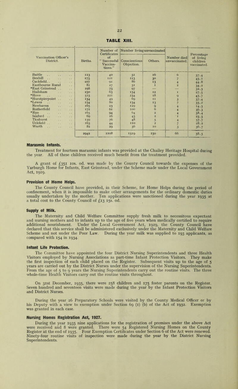 TABLE XIII. Vaccination Officer's District. Births. Number of Certificates of “ Successful Vaccina- tions.” Number Living unvaccinated Number died unvaccinated. Percentage of living children vaccinated. Conscientious Objection. others. Battle 113 40 51 i6 6 37-4 Bexhill 275 I2I 113 30 7 45-1 Cuckfield.. 207 91 86 13 4 44.8 Eastbourne Rural 81 27 51 I 2 34-2 •East Grinstead .. 198 73 97 — —■ 32.3 Hailsham 230 63 154 12 I 27-5 •Hove 515 221 234 18 9 43-7 •Hurstpierpoint . . 134 49 69 II 3 37-4 •Lewes 234 80 134 13 7 35-2 Newhaven 165 23 129 9 4 14-3 Rotherfield 172 61 100 6 4 36.3 •Rye 165 94 64 2 4 58.4 Seaford .. 69 16 43 2 I 23-5 Ticehurst 139 76 48 5 4 57-7 Uckfield 163 44 no 2 7 28.2 Worth 82 29 36 10 3 36.7 2942 1108 1519 150 66 38.5 Marasmic Infants. Treatment for fourteen marasmic infants was provided at the Chailey Heritage Hospital during the year. All of these children received much benefit from the treatment provided. A grant of £351 los. od. was made by the County Council towards the expenses of the Yarburgh Home for Infants, East Grinstead, under the Scheme made under the Local Government Act, 1929. Provision of Home Helps. The County Council have provided, in their Scheme, for Home Helps during the period of confinement, when it is impossible to make other arrangements for the ordinary domestic duties usually undertaken by the mother. Ten applications were sanctioned during the year 1935 at a total cost to the County Council of £13 15s. od. Supply of Milk. The Maternity and Child Welfare Committee supply fresh milk to necessitous expectant and nursing mothers and to infants up to the age of five years when medically certified to require additional nourishment. Under the Local Government Act, 1929, the County Council have declared that this service shall be administered exclusively under the Maternity and Child Welfare Scheme and not under the Poor Law. During the year milk was supplied to 193 applicants, as compared with 154 in 1934. Infant Life Protection. The Committee have appointed the four District Nursing Superintendents and three Health Visitors employed by Nursing Associations as part-time Infant Protection Visitors. They make the first inspection of each child placed on the Register. Subsequent visits up to the age of 5 years are carried out by the District Nurses under the supervision of the Nursing Superintendents. From the age of 5 to 9 years the Nursing Superintendents carry out the routine visits. The three whole-time Health Visitors carry out the routine visits throughout. On 31st December, 1935, there were 258 children and 175 foster parents on the Register. Seven hundred and seventeen visits were made during the year by the Infant Protection Visitors and District Nurses. During the year 26 Preparatory Schools were visited by the County Medical Officer or by his Deputy with a view to exemption under Section 69 (i) (b) of the Act of 1932. Exemption was granted in each case. Nursing Homes Registration Act, 1927. During the year 1935 nine applications for the registration of premises under the above Act were received and 8 were granted. There were 54 Registered Nursing Homes on the County Register at the end of 1935. Four Exemption Certificates under Section 6 of the Act were renewed. Ninety-four routine visits of insp>ection were made during the year by the District Nursing Superintendents.