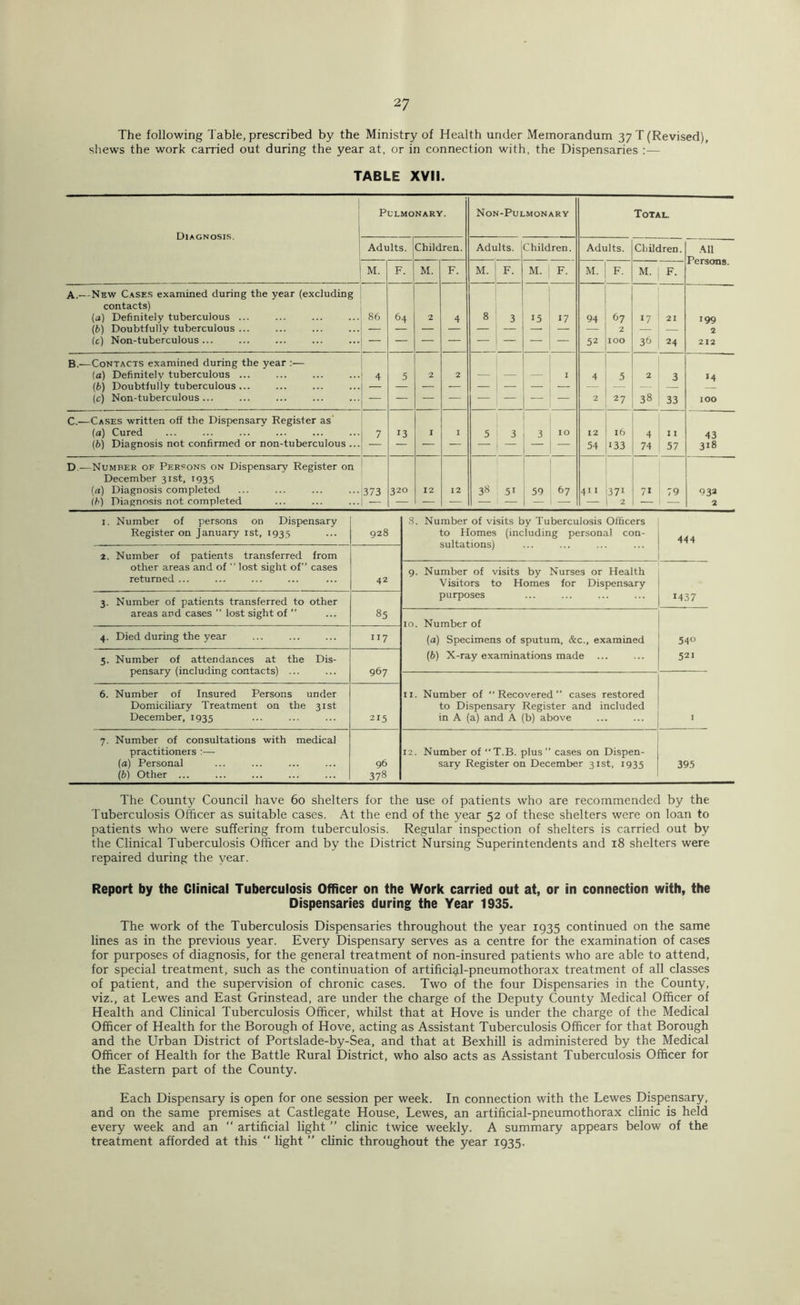 The following Table, prescribed by the Ministry of Health under Memorandum 37 T (Revised), shews the work carried out during the year at, or in connection with, the Dispensaries :— TABLE XVII. Diagnosis. Pulmonary. Non-Pulmonary Total. Adults. Children. Adults. Children. Adults. Children. All Persons. M. F. M. F. M. F. M. ' F. M. F. M. F. —New Cases examined during the year (excluding contacts) (а) Definitely tuberculous ... (б) Doubtfully tuberculous ... (c) Non-tuberculous ... 86 64 2 4 8 3 15 J7 94 52 67 2 100 17 36 21 24 199 2 212 B.—Contacts examined during the year :— (a) Definitely tuberculous ... (b) Doubtfully tuberculous ... (c) Non-tuberculous... ! 4 5 2 2 — — I 4 2 5 27 2 38 3 33 M 100 C.—Cases written off the Dispensary Register as' {a) Cured (b) Diagnosis not confirmed or non-tuberculous ... i 1 ^ 1 13 I I 5 3 3 10 — 12 54 16 133 4 74 I I 57 43 318 D -—Number of Persons on Dispensary Register on December 31st, 1935 {a) Diagnosis completed th) Diagnosis not completed 1 373 320 12 12 38 51 59 67 411 371 2 71 79 932 2 I. Number of persons on Dispensary Register on January ist, 1935 928 8. Number of visits by Tuberculosis Officers to Homes (including personal con- sultations) 444 2. Number of patients transferred from other areas and of  lost sight of” cases returned ... 42 9. Number of visits by Nurses or Health Visitors to Homes for Dispiensary purposes 1437 3. Number of patients transferred to other areas and cases  lost sight of  85 10. Number of (а) Specimens of sputum, &c., examined (б) X-ray examinations made ... 540 521 4. Died during the year II7 5. Number of attendances at the Dis- pensary (including contacts) ... 967 II. Number of Recovered cases restored to Dispensary Register and included in A (a) and A (b) above I 6. Number of Insured Persons under Domiciliary Treatment on the 31st December, 1935 215 7. Number of consultations with medical practitioners :— (a) Personal (5) Other ... 96 378 12. Number of T.B. plus” cases on Dispen- sary Register on December 31st, 1935 395 The County Council have 60 shelters for the use of patients who are recommended by the Tuberculosis Officer as suitable cases. At the end of the year 52 of these shelters were on loan to patients who were suffering from tuberculosis. Regular inspection of shelters is carried out by the Clinical Tuberculosis Officer and by the District Nursing Superintendents and 18 shelters were repaired during the year. Report by the Clinical Tuberculosis Officer on the Work carried out at, or in connection with, the Dispensaries during the Year 1935. The work of the Tuberculosis Dispensaries throughout the year 1935 continued on the same lines as in the previous year. Every Dispensary serves as a centre for the examination of cases for purposes of diagnosis, for the general treatment of non-insured patients who are able to attend, for special treatment, such as the continuation of artificial-pneumothorax treatment of all classes of patient, and the supervision of chronic cases. Two of the four Dispensaries in the County, viz., at Lewes and East Grinstead, are under the charge of the Deputy County Medical Officer of Health and Clinical Tuberculosis Officer, whilst that at Hove is under the charge of the Medical Officer of Health for the Borough of Hove, acting as Assistant Tuberculosis Officer for that Borough and the Urban District of Portslade-by-Sea, and that at Bexhill is administered by the Medical Officer of Health for the Battle Rural District, who also acts as Assistant Tuberculosis Officer for the Eastern part of the County. Each Dispensary is open for one session per week. In connection with the Lewes Dispensary, and on the same premises at Castlegate House, Lewes, an artificial-pneumothorax clinic is held every week and an “ artificial light ” clinic twice weekly. A summary appears below of the treatment afforded at this  light ” clinic throughout the year 1935.