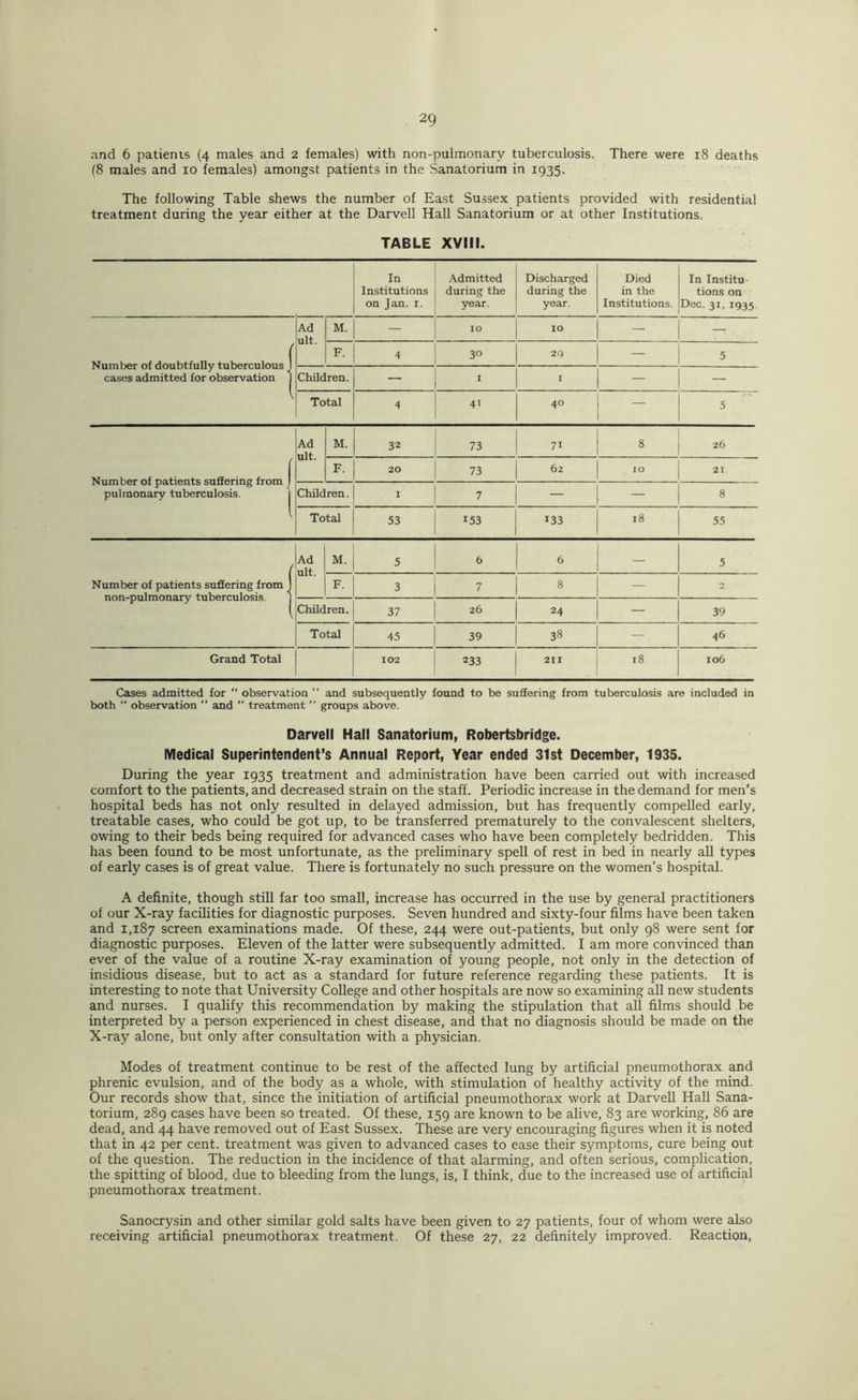 and 6 patients (4 males and 2 females) with non-pulmonary tuberculosis. There were 18 deaths (8 males and 10 females) amongst patients in the Sanatorium in 1935. The following Table shews the number of East Sussex patients provided with residential treatment during the year either at the Darvell Hall Sanatorium or at other Institutions. TABLE XVIII. In Institutions on Jan. i. Admitted during the year. Discharged during the year. Died in the Institutions. In Institu- tions on Dec. 31, 1935. Number of doubtfully tuberculous f cases admitted for observation V Ad ult. M. — 10 10 — — F. 4 30 20 — 5 Children. — I I — — Total 4 41 40 — 5 Number of patients suffering from [ pulmonary tuberculosis. Ad ult. M. 32 73 71 26 F. 20 73 62 10 21 Children. 1 7 — 8 Total 53 153 133 18 55 Number of patients suffering from 1 non-pulmonary tuberculosis. 1 Ad ult. M. 5 6 6 — 5 F. 3 i 7 8 — 2 Children. 37 26 24 — 39 Total 45 39 38 — 46 Grand Total 102 233 211 18 106 Cases admitted for  observation ” and subsequently found to be suffering from tuberculosis are included in both  observation  and  treatment ” groups above. Darvell Hall Sanatorium, Robertsbridge. Medical Superintendent’s Annual Report, Year ended 31st December, 1935. During the year 1935 treatment and administration have been carried out with increased comfort to the patients, and decreased strain on the staff. Periodic increase in the demand for men's hospital beds has not only resulted in delayed admission, but has frequently compelled early, treatable cases, who could be got up, to be transferred prematurely to the convalescent shelters, owing to their beds being required for advanced cases who have been completely bedridden. This has been found to be most unfortunate, as the preliminary spell of rest in bed in nearly all types of early cases is of great value. There is fortunately no such pressure on the women’s hospital. A definite, though still far too small, increase has occurred in the use by general practitioners of our X-ray facilities for diagnostic purposes. Seven hundred and sixty-four films have been taken and 1,187 screen examinations made. Of these, 244 were out-patients, but only 98 were sent for diagnostic purposes. Eleven of the latter were subsequently admitted. I am more convinced than ever of the value of a routine X-ray examination of young people, not only in the detection of insidious disease, but to act as a standard for future reference regarding these patients. It is interesting to note that University College and other hospitals are now so examining all new students and nurses. I qualify this recommendation by making the stipulation that all films should be interpreted by a person experienced in chest disease, and that no diagnosis should be made on the X-ray alone, but only after consultation with a physician. Modes of treatment continue to be rest of the affected lung by artificial pneumothorax and phrenic evulsion, and of the body as a whole, with stimulation of healthy activity of the mind. Our records show that, since the initiation of artificial pneumothorax work at DarveU Hall Sana- torium, 289 cases have been so treated. Of these, 159 are known to be alive, 83 are working, 86 are dead, and 44 have removed out of East Sussex. These are very encouraging figures when it is noted that in 42 per cent, treatment was given to advanced cases to ease their symptoms, cure being out of the question. The reduction in the incidence of that alarming, and often serious, complication, the spitting of blood, due to bleeding from the lungs, is, I think, due to the increased use of artificial pneumothorax treatment. Sanocrysin and other similar gold salts have been given to 27 patients, four of whom were also receiving artificial pneumothorax treatment. Of these 27, 22 definitely improved. Reaction,