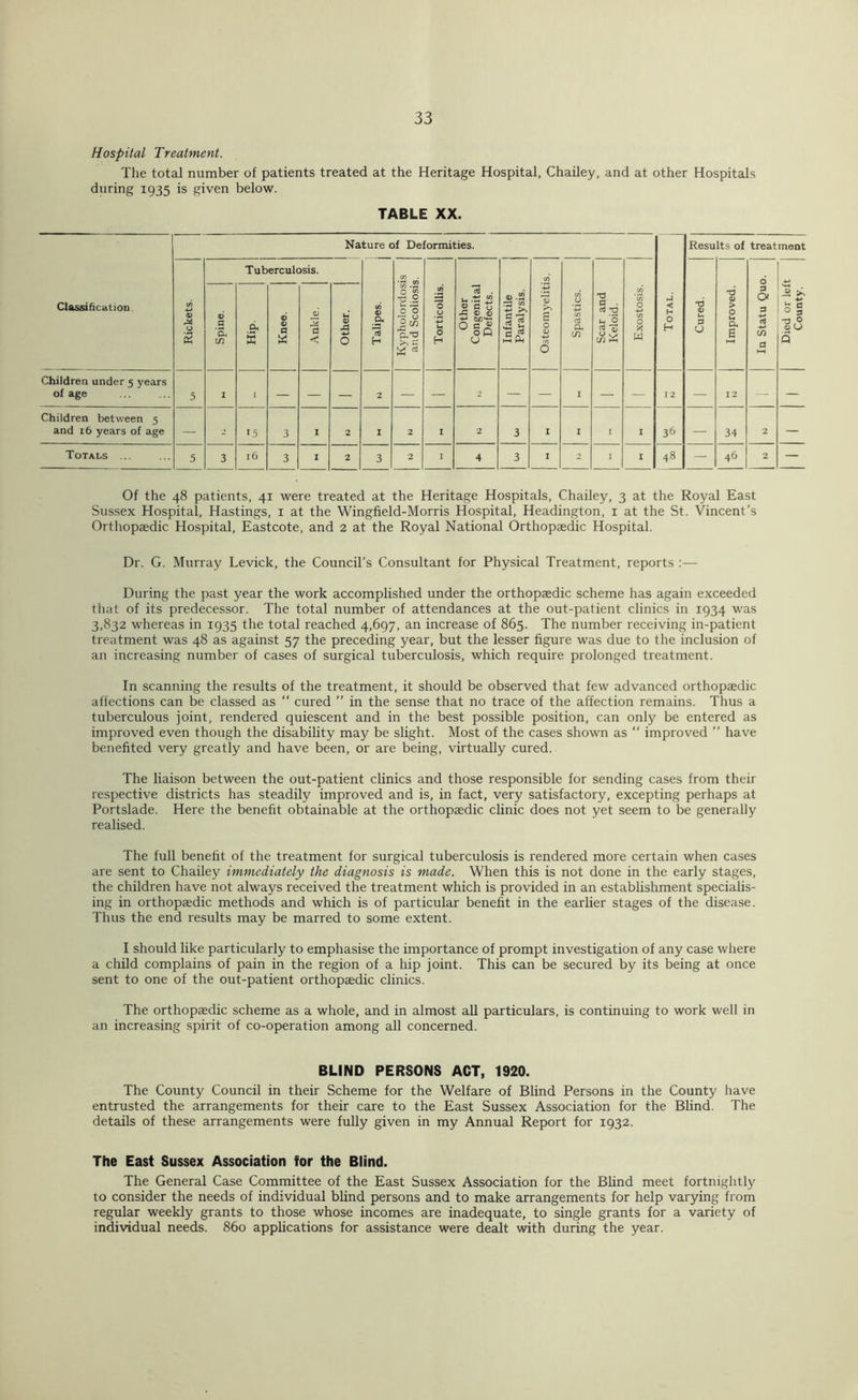 Hospital Treatment. The total number of patients treated at the Heritage Hospital, Chailey, and at other Hospitals during 1935 is given below. TABLE XX. Classification. Nature of Deformities. Total. | Results of treatment Rickets. Tuberculosis. Talipes. Kypholordosis and Scoliosis. Torticollis. Other Congenital Defects. Infantile I Paralysis. | Osteomyelitis. Spastics. Scar and Keloid. Exostosis. Cured. Improved. In Statu Quo. Died or left County. Spine. ct iS Knee. Ankle. Other. Children under 5 years of age 5 1 1 — — — 2 — — 2 — — I — — 12 — 12 — — Children between 5 and 16 years of age — 1 15 3 I 2 I 2 I 2 3 I I I I 36 — 34 2 — Totals ... 5 3 16 3 I 2 3 2 I 4 3 I 2 I I 48 — 46 2 — Of the 48 patients, 41 were treated at the Heritage Hospitals, Chailey, 3 at the Royal East Sussex Hospital, Hastings, i at the Wingfield-Morris Hospital, Headington, i at the St. Vincent’s Orthopaedic Hospital, Eastcote, and 2 at the Royal National Orthopaedic Hospital. Dr. G. Murray Levick, the Council’s Consultant for Physical Treatment, reports :— During the past year the work accomplished under the orthopaedic scheme has again exceeded that of its predecessor. The total number of attendances at the out-patient clinics in 1934 was 3,832 whereas in 1935 the total reached 4,697, an increase of 865. The number receiving in-patient treatment was 48 as against 57 the preceding year, but the lesser figure was due to the inclusion of an increasing number of cases of surgical tuberculosis, which require prolonged treatment. In scanning the results of the treatment, it should be observed that few advanced orthopaedic affections can be classed as “ cured ” in the sense that no trace of the affection remains. Thus a tuberculous joint, rendered quiescent and in the best possible position, can only be entered as improved even though the disability may be slight. Most of the cases shown as “ improved ” have benefited very greatly and have been, or are being, virtually cured. The liaison between the out-patient clinics and those responsible for sending cases from their respective districts has steadily improved and is, in fact, very satisfactory, excepting perhaps at Portslade. Here the benefit obtainable at the orthopaedic clinic does not yet seem to be generally realised. The full benefit of the treatment for surgical tuberculosis is rendered more certain when cases are sent to Chailey immediately the diagnosis is made. When this is not done in the early stages, the children have not always received the treatment which is provided in an establishment specialis- ing in orthopaedic methods and which is of particular benefit in the earlier stages of the disease. Thus the end results may be marred to some extent. I should like particularly to emphasise the importance of prompt investigation of any case where a child complains of pain in the region of a hip joint. This can be secured by its being at once sent to one of the out-patient orthopaedic clinics. The orthopaedic scheme as a whole, and in almost aU particulars, is continuing to work well in an increasing spirit of co-operation among all concerned. BLIND PERSONS ACT, 1920. The County Council in their Scheme for the Welfare of Blind Persons in the County have entrusted the arrangements for their care to the East Sussex Association for the Blind. The details of these arrangements were fully given in my Annual Report for 1932. The East Sussex Association for the Blind. The General Case Committee of the East Sussex Association for the Blind meet fortnightly to consider the needs of individual blind persons and to make arrangements for help varying from regular weekly grants to those whose incomes are inadequate, to single grants for a variety of individual needs. 860 applications for assistance were dealt with during the year.