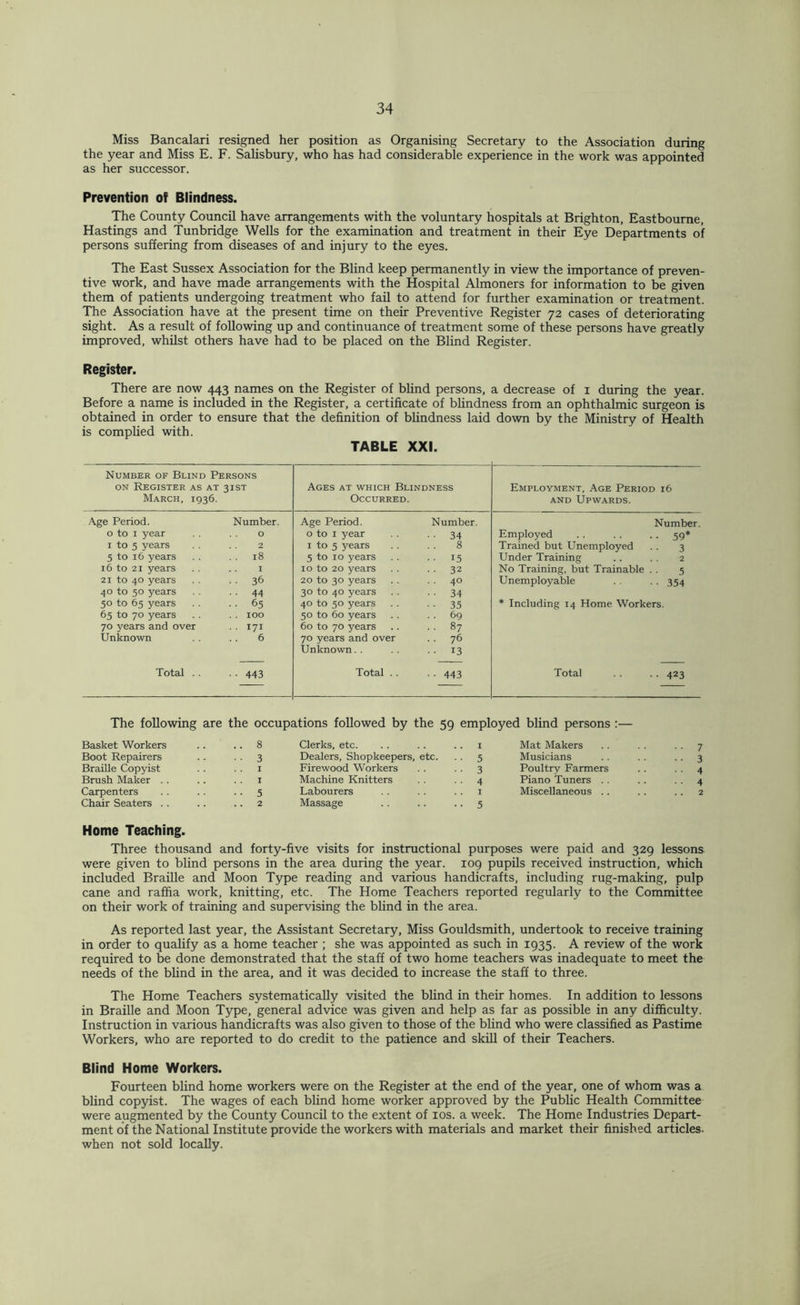 Miss Bancalari resigned her position as Organising Secretary to the Association during the year and Miss E. F. Sahsbury, who has had considerable experience in the work was appointed as her successor. Prevention of Blindness. The County Council have arrangements with the voluntary hospitals at Brighton, Eastbourne, Hastings and Tunbridge Wells for the examination and treatment in their Eye Departments of persons suffering from diseases of and injury to the eyes. The East Sussex Association for the Blind keep permanently in view the importance of preven- tive work, and have made arrangements with the Hospital Almoners for information to be given them of patients undergoing treatment who fail to attend for further examination or treatment. The Association have at the present time on their Preventive Register 72 cases of deteriorating sight. As a result of following up and continuance of treatment some of these persons have greatly improved, whilst others have had to be placed on the Blind Register. Register. There are now 443 names on the Register of blind persons, a decrease of i during the year. Before a name is included in the Register, a certificate of blindness from an ophthalmic surgeon is obtained in order to ensure that the definition of blindness laid down by the Ministry of Health is complied with. TABLE XXI. Number of Blind Persons ON Register as at 31ST March, 1936. Ages at which Blindness Occurred. Employment, Age Period 16 AND Upwards. Age Period. Number. Age Period. Number. Number. 0 to I year 0 0 to i year • • 34 Employed . . .. .. 59* I to 5 years 2 i to 5 years 8 Trained but Unemployed .. 3 5 to 16 years 18 5 to 10 years ■ • 15 Under Training .. . . 2 16 to 21 years I 10 to 20 years • • 32 No Training, but Trainable . . 5 21 to 40 years .. 36 20 to 30 years . . 40 Unemployable . . . . 354 40 to 50 years • • 44 30 to 40 years • ■ 34 50 to 65 years .. 65 40 to 50 years • ■ 35 * Including 14 Home Workers. 65 to 70 years . . 100 50 to 60 years .. 69 70 years and over .. 171 60 to 70 years .. 87 Unknown 6 70 years and over . . 76 Unknown.. • ■ 13 Total . . • • 443 Total . . ■ • 443 Total . . . . 423 — The following are the occupations followed by the 59 employed blind persons :— Basket Workers .. 8 Clerks, etc. I Mat Makers .. 7 Boot Repairers • • 3 Dealers, Shopkeepers, etc. 5 Musicians ■ . 3 BraUle Copyist I Firewood Workers 3 Poultry Farmers . . 4 Brush Maker .. I Machine Knitters 4 Piano Tuners . . . . 4 Carpenters •• 5 Labourers I Miscellaneous .. . . 2 Chair Seaters .. .. 2 Massage 5 Home Teaching. Three thousand and forty-five visits for instructional purposes were paid and 329 lessons were given to blind persons in the area during the year. 109 pupils received instruction, which included Braille and Moon Type reading and various handicrafts, including rug-making, pulp cane and raffia work, knitting, etc. The Home Teachers reported regularly to the Committee on their work of training and supervising the blind in the area. As reported last year, the Assistant Secretary, Miss Gouldsmith, undertook to receive training in order to qualify as a home teacher ; she was appointed as such in 1935. A review of the work required to be done demonstrated that the staff of two home teachers was inadequate to meet the needs of the blind in the area, and it was decided to increase the staff to three. The Home Teachers systematically visited the blind in their homes. In addition to lessons in Braille and Moon Type, general advice was given and help as far as possible in any difficulty. Instruction in various handicrafts was also given to those of the blind who were classified as Pastime Workers, who are reported to do credit to the patience and skill of their Teachers. Blind Home Workers. Fourteen blind home workers were on the Register at the end of the year, one of whom was a blind copyist. The wages of each blind home worker approved by the Public Health Committee were augmented by the County Council to the extent of los. a week. The Home Industries Depart- ment of the National Institute provide the workers with materials and market their finished articles, when not sold locally.