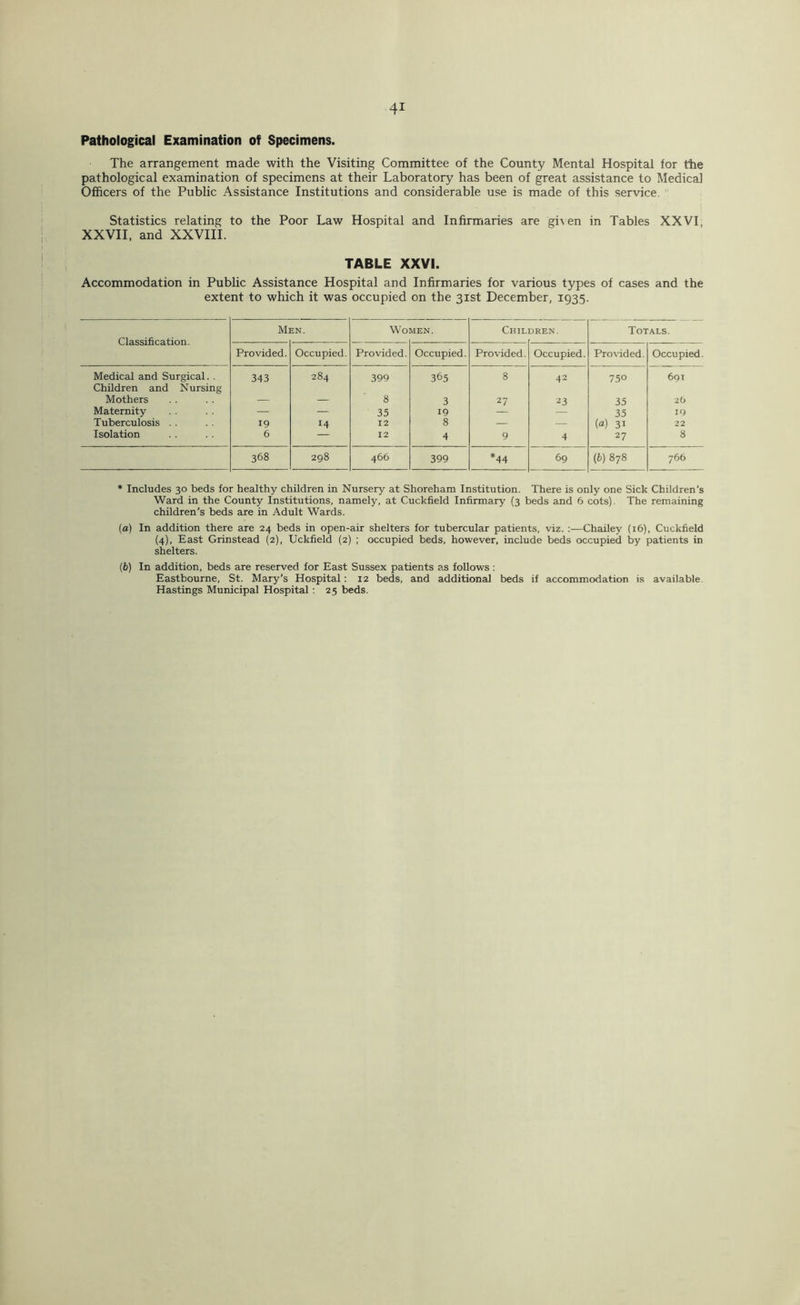 Pathological Examination of Specimens. The arrangement made with the Visiting Committee of the County Mental Hospital for the pathological examination of specimens at their Laboratory has been of great assistance to Medical Officers of the Public Assistance Institutions and considerable use is made of this service. Statistics relating to the Poor Law Hospital and Infirmaries are gi\en in Tables XXVI, XXVII, and XXVIII. TABLE XXVI. Accommodation in Public Assistance Hospital and Infirmaries for various types of cases and the extent to which it was occupied on the 31st December, 1935. Men. Women. Children. Totals. Classification. Provided. Occupied. Provided. Occupied. Provided. Occupied. Provided. Occupied. Medical and Surgical. . Children and Nursing 343 284 399 365 8 42 750 691 Mothers — — 8 3 27 23 35 2 b Maternity — — 35 19 — — 35 19 Tuberculosis . . 19 14 12 8 — — (a) 31 22 Isolation 6 — 12 4 9 4 27 8 368 298 466 399 *44 69 (b) 878 766 * Includes 30 beds for healthy children in Nursery at Shoreham Institution. There is only one Sick Children’s Ward in the County Institutions, namely, at Cuckfield Infirmary (3 beds and 6 cots). The remaining children’s beds are in Adult Wards. (a) In addition there are 24 beds in open-air shelters for tubercular patients, viz. ;—Chailey (16), Cuckfield (4), East Grinstead (2), Uckfield (2) ; occupied beds, however, include beds occupied by patients in shelters. (b) In addition, beds are reserved for East Sussex patients as follows : Eastbourne, St. Mary’s Hospital: 12 beds, and additional beds if accommodation is available. Hastings Municipal Hospital: 25 beds.