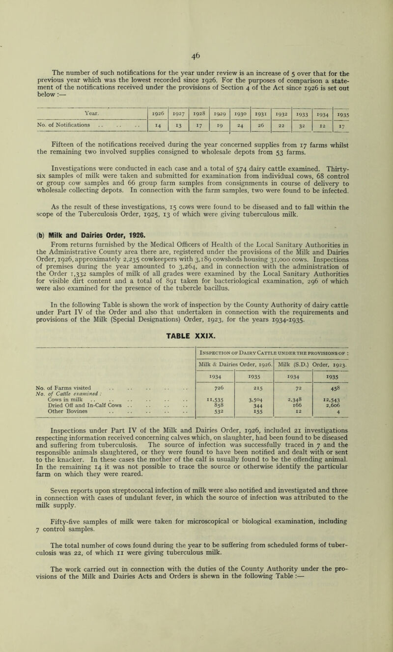 The number of such notifications for the year under review is an increase of 5 over that for the previous year which was the lowest recorded since 1926. For the purposes of comparison a state- ment of the notifications received under the provisions of Section 4 of the Act since 1926 is set out below:— Year. 1926 1927 1928 1929 1930 1931 1932 1933 1934 1935 No. of Notifications 14 13 17 19 24 26 22 32 12 17 Fifteen of the notifications received during the year concerned supplies from 17 farms whilst the remaining two involved supplies consigned to wholesale depots from 53 farms. Investigations were conducted in each case and a total of 574 dairy cattle examined. Thirty- six samples of milk were taken and submitted for examination from individual cows, 68 control or group cow samples and 66 group farm samples from consignments in course of delivery to wholesale collecting depots. In connection with the farm samples, two were found to be infected. As the result of these investigations, 15 cows were found to be diseased and to fall within the scope of the Tuberculosis Order, 1925, 13 of which were giving tuberculous milk. (b) Milk and Dairies Order, 1926. From returns furnished by the Medical Officers of Health of the Local Sanitary Authorities in the Administrative County area there are, registered under the provisions of the Milk and Dairies Order, 1926, approximately 2,235 cowkeepers with 3,189 cowsheds housing 31,000 cows. Inspections of premises during the year amounted to 3,264, and in connection with the administration of the Order 1,332 samples of milk of all grades were examined by the Local Sanitary Authorities for visible dirt content and a total of 891 taken for bacteriological examination, 296 of which were also examined for the presence of the tubercle bacillus. In the following Table is shown the work of inspection by the County Authority of dairy cattle under Part IV of the Order and also that undertaken in connection with the requirements and provisions of the Milk (Special Designations) Order, 1923, for the years 1934-1935. TABLE XXIX. Inspection of Dairy Cattle under the provisions of : Milk & Dairie s Order, 1926. Milk (S.D.) Order, 1923. 1934 1935 1934 1935 No. of Farms visited 726 215 72 458 No. of Cattle examined : Cows in milk 11.535 3.504 2.348 12,543 Dried Off and In-Calf Cows . . 858 344 166 2,606 Other Bovines 532 155 12 4 Inspections under Part IV of the Milk and Dairies Order, 1926, included 21 investigations respecting information received concerning calves which, on slaughter, had been found to be diseased and suffering from tuberculosis. The source of infection was successfully traced in 7 and the responsible animals slaughtered, or they were found to have been notified and dealt with or sent to the knacker. In these cases the mother of the calf is usually found to be the offending animal. In the remaining 14 it was not possible to trace the source or otherwise identify the particular farm on which they were reared. Seven reports upon streptococcal infection of milk were also notified and investigated and three in connection with cases of undulant fever, in which the source of infection was attributed to the milk supply. Fifty-five samples of milk were taken for microscopical or biological examination, including 7 control samples. The total number of cows found during the year to be suffering from scheduled forms of tuber- culosis was 22, of which ii were giving tuberculous mUk. The work carried out in connection with the duties of the County Authority under the pro- visions of the Milk and Dairies Acts and Orders is shewn in the following Table :—