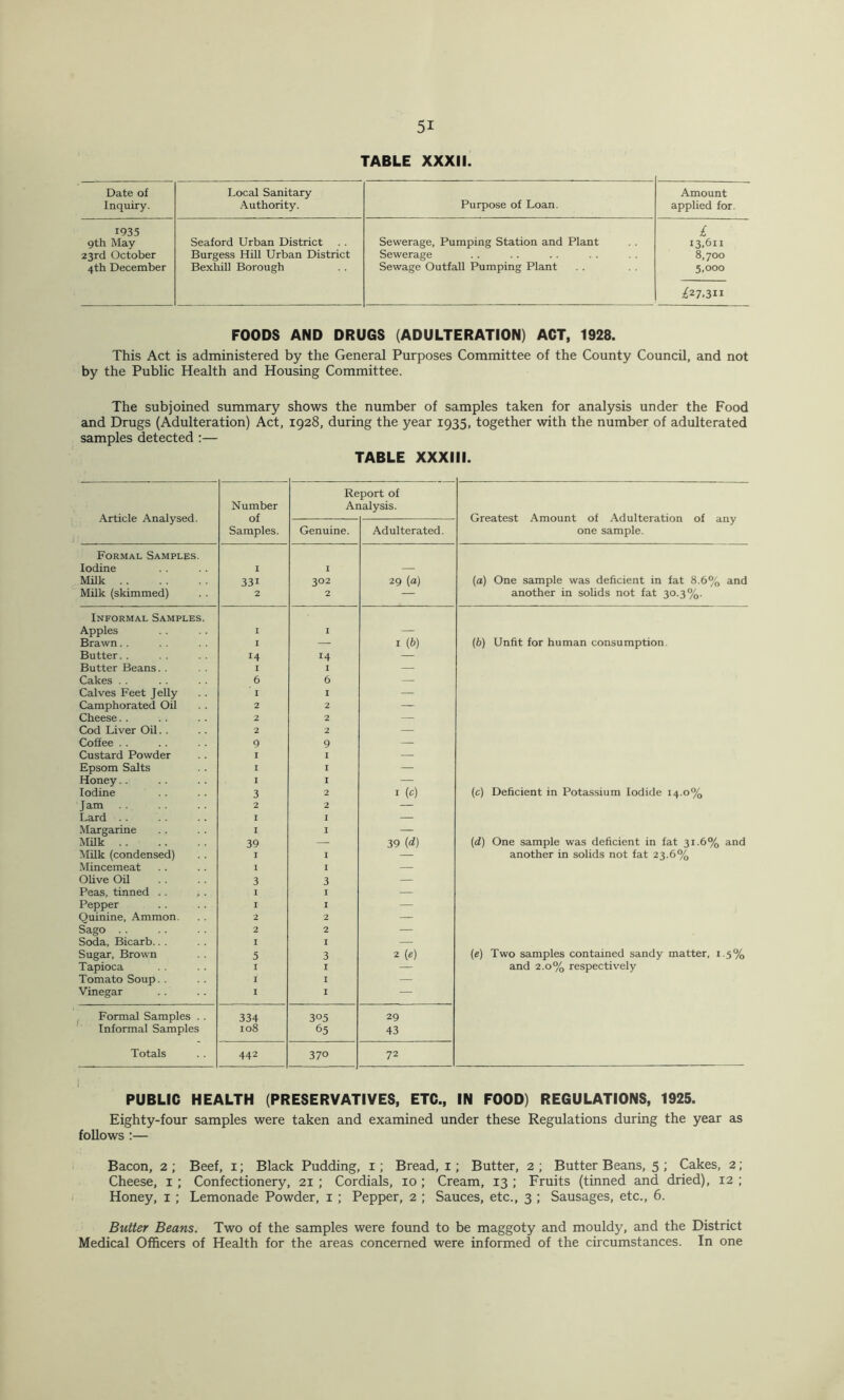 TABLE XXXII. Date of Inquiry. Local Sanitary .\uthority. Purpose of Loan. Amount applied for. 1935 1 9th May Seaford Urban District Sewerage, Pumping Station and Plant 13,611 23rd October Burgess Hill Urban District Sewerage 8,700 4th December Bexhill Borough Sewage Outfall Pumping Plant 5,000 /27,3ii FOODS AND DRUGS (ADULTERATION) ACT, 1928. This Act is administered by the General Purposes Committee of the County Council, and not by the Public Health and Housing Committee. The subjoined summary shows the number of samples taken for analysis under the Food and Drugs (Adulteration) Act, 1928, during the year 1935, together with the number of adulterated samples detected :— TABLE XXXIII. Article Analysed. Number of Samples. Re Ar port of lalysis. Greatest Amount of Adulteration of any one sample. Genuine. Adulterated. Formal Samples. Iodine I 1 Milk 331 302 29 (a) (a) One sample was deficient in fat 8.6% and Milk (skimmed) 2 2 — another in solids not fat 30.3%. Informal Samples. Apples I I — Brawn. . I — I (6) (b) Unfit for human consumption. Butter. . 14 14 — Butter Beans. . I 1 — Cakes . . 6 6 Calves Feet Jelly I I — Camphorated Oil 2 2 — Cheese.. 2 2 — Cod Liver Oil. . 2 2 — Coffee . . 9 9 — Custard Powder I 1 — Epsom Salts I I — Honey.. I I — Iodine 3 2 I (c) (c) Deficient in Potassium Iodide 14.0% Jam 2 2 — Lard . . I I — Margarine I I — MUk 39 — 39 [d] (d) One sample was deficient in fat 31.6% and MUk (condensed) I I — another in solids not fat 23.6% Mincemeat I I — Ohve OU 3 3 — Peas, tinned . . , . I I — Pepper I I — Quinine, Ammon. 2 2 — Sago 2 2 — Soda, Bicarb.. . I I — Sugar, Brown 5 3 2 (e) (e) Two samples contained sandy matter, 1.5% Tapioca I I and 2.0% respectively Tomato Soup. . I I — Vinegar I I — j. Formal Samples . . Informal Samples 334 305 29 108 65 43 Totals 442 370 72 PUBLIC HEALTH (PRESERVATIVES, ETC., IN FOOD) REGULATIONS, 1925. Eighty-four samples were taken and examined under these Regulations during the year as follows :— Bacon, 2 ; Beef, i; Black Pudding, i; Bread, i; Butter, 2 ; Butter Beans, 5 ; Cakes, 2; Cheese, i ; Confectionery, 21; Cordials, 10 ; Cream, 13 ; Fruits (tinned and dried), 12 ; Honey, i ; Lemonade Powder, i ; Pepper, 2 ; Sauces, etc., 3 ; Sausages, etc., 6. Butter Beans. Two of the samples were found to be maggoty and mouldy, and the District Medical Officers of Health for the areas concerned were informed of the circumstances. In one