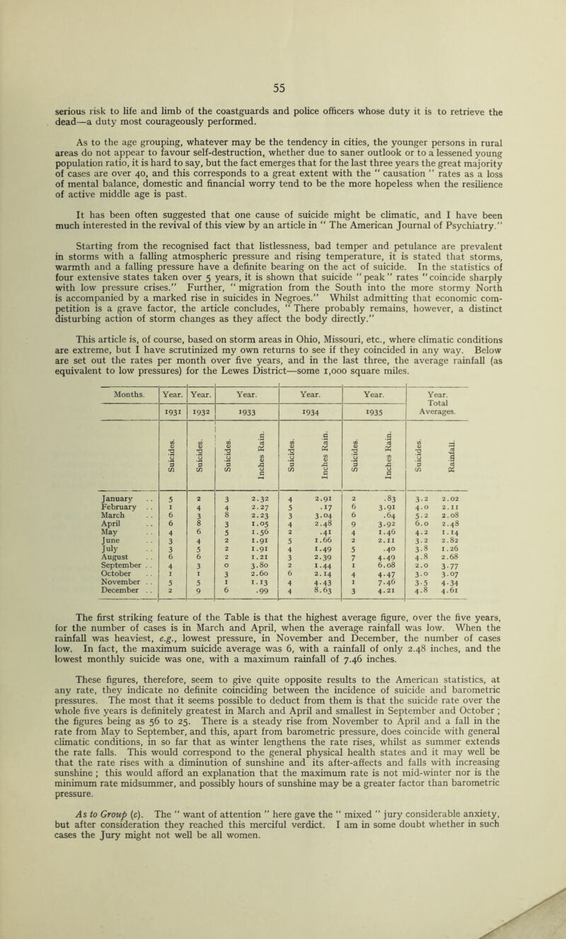 serious risk to life and limb of the coastguards and police officers whose duty it is to retrieve the dead—a duty most courageously performed. As to the age grouping, whatever may be the tendency in cities, the younger persons in rural areas do not appear to favour self-destruction, whether due to saner outlook or to a lessened young population ratio, it is hard to say, but the fact emerges that for the last three years the great majority of cases are over 40, and this corresponds to a great extent with the  causation ” rates as a loss of mental balance, domestic and financial worry tend to be the more hopeless when the resihence of active middle age is past. It has been often suggested that one cause of suicide might be climatic, and I have been much interested in the revival of this view by an article in “ The American Journal of Psychiatry.” Starting from the recognised fact that listlessness, bad temper and petulance are prevalent in storms with a falling atmospheric pressure and rising temperature, it is stated that storms, warmth and a falling pressure have a definite bearing on the act of suicide. In the statistics of four extensive states taken over 5 years, it is shown that suicide peak” rates coincide sharply with low pressure crises.” Further,  migration from the South into the more stormy North is accompanied by a marked rise in suicides in Negroes.” Whilst admitting that economic com- petition is a grave factor, the article concludes,  There probably remains, however, a distinct disturbing action of storm changes as they affect the body directly.” This article is, of course, based on storm areas in Ohio, Missouri, etc., where climatic conditions are extreme, but I have scrutinized my own returns to see if they coincided in any way. Below are set out the rates per month over five years, and in the last three, the average rainfall (as equivalent to low pressures) for the Lewes District—some 1,000 square miles. Months. Year. Year. Year. Year. Year. Year. Total Averages. 1931 1932 1933 1934 1935 .3 _a a (0 (0 CO (0 CO (D (U 0) XJ 0 ’V 2 2 a; CO a; CO 0) o 3 3 3 A 3 A 3 Xi 3 cd C/3 c/3 C/3 0 3 C/3 u C C/3 0 3 t—( C/3 « January 5 2 3 2.32 4 2.91 2 • 83 3-2 2.02 February I 4 4 2.27 5 • 17 6 3-91 4.0 2. II March 6 3 8 2.23 3 3-04 6 .64 5-2 2.08 April 6 8 3 1.05 4 2.48 9 3-92 6.0 2.48 May 4 6 5 1.56 2 .41 4 1.46 4.2 1.14 June 3 4 2 1.91 5 1.66 2 2.II 3-2 2.82 July 3 5 2 1.91 4 1.49 5 .40 3-8 1.26 August 6 6 2 I .21 3 2.39 7 4.49 4.8 2.68 September . . 4 3 0 3.80 2 1.44 I 6.08 2.0 3-77 October I I 3 2.60 6 2. 14 4 4-47 3-0 3-07 November . . 5 5 I 1-13 4 4-43 1 7.46 3-5 4-34 December . . 2 9 6 • 99 4 8.63 3 4.21 4.8 4.61 The first striking feature of the Table is that the highest average figure, over the five years, for the number of cases is in March and April, when the average rainfall was low. When the rainfall was heaviest, e.g., lowest pressure, in November and December, the number of cases low. In fact, the maximum suicide average was 6, with a rainfall of only 2.48 inches, and the lowest monthly suicide was one, with a maximum rainfall of 7.46 inches. These figures, therefore, seem to give quite opposite results to the American statistics, at any rate, they indicate no definite coinciding between the incidence of suicide and barometric pressures. The most that it seems possible to deduct from them is that the suicide rate over the whole five years is definitely greatest in March and April and smallest in September and October ; the figures being as 56 to 25. There is a steady rise from November to April and a fall in the rate from May to September, and this, apart from barometric pressure, does coincide with general climatic conditions, in so far that as winter lengthens the rate rises, whilst as summer extends the rate falls. This would correspond to the general physical health states and it may well be that the rate rises with a diminution of sunshine and its after-affects and falls with increasing sunshine ; this would afford an explanation that the maximum rate is not mid-winter nor is the minimum rate midsummer, and possibly hours of sunshine may be a greater factor than barometric pressure. /4s to Group (c). The  want of attention ” here gave the “ mixed ” jury considerable anxiety, but after consideration they reached this merciful verdict. I am in some doubt whether in such cases the Jury might not well be all women.