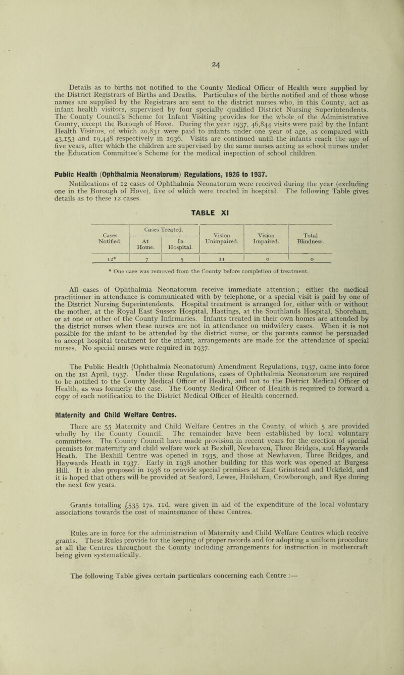 Details as to births not notified to the County Medical Officer of Health were supplied by the District Registrars of Births and Deaths. Particulars of the births notified and of those whose names are supplied by the Registrars are sent to the district nurses who, in this County, act as infant health visitors, supervised by four specially qualified District Nursing Superintendents. The County Council’s Scheme for Infant Visiting provides for the whole, of the Administrative County, except the Borough of Hove. During the year 1937, 46,844 visits were paid by the Infant Health Visitors, of which 20,831 were paid to infants under one year of age, as compared with 43,153 and 19,448 respectively in 1936. Visits are continued until the infants reach the age of five years, after which the children are supervised by the same nurses acting as school nurses under the Education Committee’s Scheme for the medical inspection of school children. Public Health (Ophthalmia Neonatorum) Regulations, 1926 to 1937. Notifications of 12 cases of Ophthalmia Neonatorum were received during the year (excluding one in the Borough of Hove), five of which were treated in hospital. The following Table gives details as to these 12 cases. TABLE XI Cases Notified. Cases Treated. Vision Unimpaired. Vision Impaired. Total Blindness. At Home. In Hospital. 12* 7 5 11 O O * One case was removed from the County before completion of treatment. All cases of Ophthalmia Neonatorum receive immediate attention; either the medical practitioner in attendance is communicated with by telephone, or a special visit is paid by one of the District Nursing Superintendents. Hospital treatment is arranged for, either with or without the mother, at the Royal East Sussex Hospital, Hastings, at the Southlands Hospital, Shoreham, or at one or other of the County Infirmaries. Infants treated in their own homes are attended by the district nurses when these nurses are not in attendance on midwifery cases. When it is not possible for the infant to be attended by the district nurse, or the parents cannot be persuaded to accept hospital treatment for the infant, arrangements are made for the attendance of special nurses. No special nurses were required in 1937. The Public Health (Ophthalmia Neonatorum) Amendment Regulations, 1937, came into force on the 1st April, 1937. Under these Regulations, cases of Ophthalmia Neonatorum are required to be notified to the County Medical Officer of Health, and not to the District Medical Officer of Health, as was formerly the case. The County Medical Officer of Health is required to forward a copy of each notification to the District Medical Officer of Health concerned. Maternity and Child Welfare Centres. There are 55 Maternity and Child Welfare Centres in the County, of which 5 are provided wholly by the County Council. The remainder have been established by local voluntary committees. The County Council have made provision in recent years for the erection of special premises for maternity and child welfare work at Bexhill, Newhaven, Three Bridges, and Haywards Heath. The Bexhill Centre was opened in 1935, and those at Newhaven, Three Bridges, and Haywards Heath in 1937. Early in 1938 another building for this work was opened at Burgess Hill. It is also proposed in 1938 to provide special premises at East Grinstead and Uckfield, and it is hoped that others will be provided at Seaford, Lewes, Hailsham, Crowborough, and Rye during the next few years. Grants totalling £535 17s. nd. were given in aid of the expenditure of the local voluntary associations towards the cost of maintenance of these Centres. Rules are in force for the administration of Maternity and Child Welfare Centres which receive grants. These Rules provide for the keeping of proper records and for adopting a uniform procedure at all the Centres throughout the County including arrangements for instruction in mothercraft being given systematically. The following Table gives certain particulars concerning each Centre :