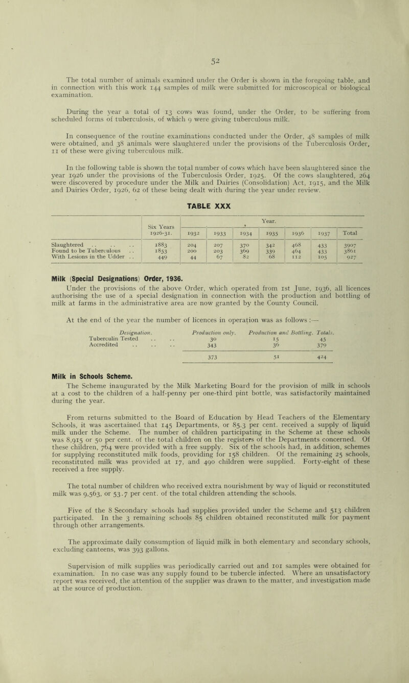The total number of animals examined under the Order is shown in the foregoing table, and in connection with this work 144 samples of milk were submitted for microscopical or biological examination. During the year a total of 13 cows was found, under the Order, to be suffering from scheduled forms of tuberculosis, of which 9 were giving tuberculous milk. In consequence of the routine examinations conducted under the Order, 48 samples of milk were obtained, and 38 animals were slaughtered under the provisions of the Tuberculosis Order, 11 of these were giving tuberculous milk. In the following table is shown the total number of cows which have been slaughtered since the year 1926 under the provisions of the Tuberculosis Order, 1925. Of the cows slaughtered, 264 were discovered by procedure under the Milk and Dairies (Consolidation) Act, 1915, and the Milk and Dairies Order, 1926, 62 of these being dealt with during the year under review. TABLE XXX Six Years 1926-31. Year. 1932 1933 1934 1935 1936 1937 Total Slaughtered 1883 204 207 37° 342 468 433 3907 Found to be Tuberculous 1853 200 203 369 339 464 433 3861 With Lesions in the Udder . . 449 44 67 82 68 112 105 927 Milk (Special Designations) Order, 1936. Under the provisions of the above Order, which operated from 1st June, 1936, all licences authorising the use of a special designation in connection with the production and bottling of milk at farms in the administrative area are now granted by the County Council. At the end of the year the number of licences in operation was as follows :—- Designation. Production only. Production and Bottling. Totals. Tuberculin Tested 30 15 45 Accredited 343 36 379 373 5i 424 Milk in Schools Scheme. The Scheme inaugurated by the Milk Marketing Board for the provision of milk in schools at a cost to the children of a half-penny per one-third pint bottle, was satisfactorily maintained during the year. From returns submitted to the Board of Education by Head Teachers of the Elementary Schools, it was ascertained that 145 Departments, or 85.3 per cent, received a supply of liquid milk under the Scheme. The number of children participating in the Scheme at these schools was 8,915 or 50 per cent, of the total children on the registers of the Departments concerned. Of these children, 764 were provided with a free supply. Six of the schools had, in addition, schemes for supplying reconstituted milk foods, providing for 158 children. Of the remaining 25 schools, reconstituted milk was provided at 17, and 490 children were supplied. Forty-eight of these received a free supply. The total number of children who received extra nourishment by way of liquid or reconstituted milk was 9,563, or 53.7 per cent, of the total children attending the schools. Five of the 8 Secondary schools had supplies provided under the Scheme and 513 children participated. In the 3 remaining schools 85 children obtained reconstituted milk for payment through other arrangements. The approximate daily consumption of liquid milk in both elementary and secondary schools, excluding canteens, was 393 gallons. Supervision of milk supplies was periodically carried out and 101 samples were obtained for examination. In no case was any supply found to be tubercle infected. Where an unsatisfactory report was received, the attention of the supplier was drawn to the matter, and investigation made at the source of production.