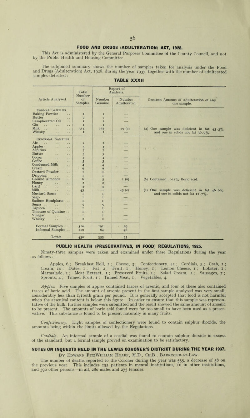 FOOD AND DRUGS (ADULTERATION) ACT, 1928. This Act is administered by the General Purposes Committee of the County Council, and not by the Public Health and Housing Committee. The subjoined summary shows the number of samples taken for analysis under the Food and Drugs (Adulteration) Act, 1928, during the year 1937, together with the number of adulterated samples detected :— TABLE XXXII Article Analysed. Total Number of Samples. Report of Analysis. ■ r Greatest Amount of Adulteration of any one sample. Number Genuine. Number Adulterated. Formal Samples. Baking Powder I I — Butter 2 2 — Camphorated Oil I I — Gin I I — Milk 314 285 29 (a) [a) One sample was deficient in fat 43.3% Whisky I I — and one in solids not fat 36.9%. Informal Samples. Ale 2 2 — Apples 3 3 —• Aspirins 7 7 — Butter 5 5 — Cocoa 3 3 — Coffee 5 5 — Condensed Milk 4 4 — Cream 9 9 Custard Powder I I — Dripping I I — Ground Almonds 6 5 1 (b) (b) Contained .025% Boric acid. Honey 2 2 Lard .. 4 4 — Milk 45 45 (c) (c) One sample was deficient in fat 46.6% Mustard Sauce I I — and one in solids not fat 12.7%. Sago I I — Sodium Bisulphate . . I I — Sugar .. 5 5 — Tapioca I I — Tincture of Quinine . . I I — Vinegar I I — Whisky 2 2 — Formal Samples 320 291 - 29 Informal Samples . . IIO 64 46 Totals 430 355 75 PUBLIC HEALTH (PRESERVATIVES, IN FOOD) REGULATIONS, 1925. Ninety-three samples were taken and examined under these Regulations during the year as follows :— Apples, 6 ; Breakfast Roll, 1 ; Cheese, 3 ; Confectionery, 41 ; Cordials, 3 ; Crab, 1 ; Cream, xo ; Dates, 1 ; Fat, 2 ; Fruit, 1 ; Honey, 1 ; Lemon Cheese, 1 ; Lobster, 1 ; Marmalade, 1 ; Meat Extract, 1 ; Preserved Fruits, 1 ; Salad Cream, 1 ; Sausages, 7 ; Sprouts, 4 ; Tinned Fruit, 1 ; Tinned Meat, 1 ; Vegetables, 4. Apples. Five samples of apples contained traces of arsenic, and four of these also contained traces of boric acid. The amount of arsenic present in the first sample analysed was very small, considerably less than i/iooth grain per pound. It is generally accepted that food is not harmful when the arsenical content is below this figure. In order to ensure that this sample was represen- tative of the bulk, further samples were submitted and the result showed the same amount of arsenic to be present. The amounts of boric acid found were far too small to have been used as a preser- vative. This substance is found to be present naturally in many fruits. Confectionery. Eight samples of confectionery were found to contain sulphur dioxide, the amounts being within the limits allowed by the Regulations. Cordials. An informal sample of a cordial was found to contain sulphur dioxide in excess of the standard, but a formal sample proved on examination to be satisfactory. NOTES ON INQUESTS HELD IN THE LEWES CORONER’S DISTRICT DURING THE YEAR 1937. By Edward FitzWilliam Hoare, M.D., Ch.B., Barrister-at-Law. The number of deaths reported to the Coroner during the year was 555, a decrease of 58 on the previous year. This includes 155 patients in mental institutions, 10 in other institutions, and 390 other persons—in all, 280 males and 275 females.