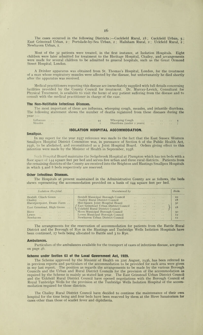 The cases occurred in the following Districts :—Cuckfield Rural, 18 ; Cuckfield Urban, 5 ; East Grinstead Urban, 2 ; Portslade-by-Sea Urban, 2 ; Hailsham Rural, 2 ; Uckfield Rural, 2 ; Newhaven Urban, 1. Most of the 32 patients were treated, in the first instance, at Isolation Hospitals. Eight children were later admitted for treatment to the Heritage Hospital, Chailey, and arrangements were made for several children to be admitted to general hospitals, such as the Great Ormond Street Hospital, London. A Drinker apparatus was obtained from St. Thomas’s Hospital, London, for the treatment of a man whose respiratory muscles were affected by the disease, but unfortunately he died shortly after the apparatus was received. Medical practitioners reporting this disease are immediately supplied with full details concerning facilities provided by the County Council for treatment. Dr. Murray-Levick, Consultant for Physical Treatment, is available to visit the home of any patient suffering from the disease and to consult with the medical practitioner in charge of the case. The Non-Noiifiab!e Infectious Diseases. The most important of these are influenza, whooping cough, measles, and infantile diarrhoea. The following statement shows the number of deaths registered from these diseases during the year :— Influenza 44 Whooping Cough 4 Measles 2 Diarrhoea (under 2 years) 7 ISOLATION HOSPITAL ACCOMMODATION. Smallpox. In my report for the year 1937 reference was made to the fact that the East Sussex Western Smallpox Hospital District Committee was, in pursuance of Section 6 of the Public Health Act, 1936, to be abolished, and reconstituted as a Joint Hospital Board. Orders giving effect to this intention were made by the Minister of Health in September, 1938. Such Hospital Board maintains the Sedgebrook Hospital at Plumpton which has ten beds with a floor space of 144 square feet per bed and serves five urban and three rural districts. Patients from the remaining districts of the County are received into the Brighton and Hastings Smallpox Hospitals in which 5 and 8 beds respectively are reserved. Other infectious Diseases. The Hospitals at present maintained in the Administrative County are as follows, the beds shewn representing the accommodation provided on a basis of 144 square feet per bed. Isolation Hospital. Maintained by Beds. Bexhill, Clinch Green Bexhill Municipal Borough Council IO Chailey . . Chailey Rural District Council 18 Hurstpierpoint, Deans Farm . . Mid-Sussex Joint Hospital Board 32 East Grinstead, High Grove . . /East Grinstead Urban District Council \ Uckfield Rural District Council • \ / 18 Hove Hove Municipal Borough Council . . 5o Lewes Lewes Municipal Borough Council 12 Newhaven Newhaven Urban District Council 12 The arrangements for the reservation of accommodation for patients from the Battle Rural District and the Borough of Rye in the Hastings and Tunbridge Wells Isolation Hospitals have been continued, 17 beds being allocated to Battle and 3 to Rye. Ambulances. Particulars of the ambulances available for the transport of cases of infectious disease, are given on page 46. Scheme under Section 63 of the Local Government Act, 1929. The Scheme approved by the Minister of Health on 31st August, 1936, has been referred to in previous reports and particulars of the accommodation to be provided for each area were given in my last report. The position as regards the arrangements to be made by the various Borough Councils and the Urban and Rural District Councils for the provision of the accommodation as required by the Scheme is mainly as stated last year. The East Grinstead Urban District Council and the Uckfield Rural District Council have opened negotiations with the Borough Council of Royal Tunbridge Wells for the provision at the Tunbridge Wells Isolation Hospital of the accom- modation required for those districts. The Chailey Rural District Council have decided to continue the maintenance of their own hospital for the time being and four beds have been reserved by them at the Hove Sanatorium for cases other than those of scarlet fever and diphtheria.