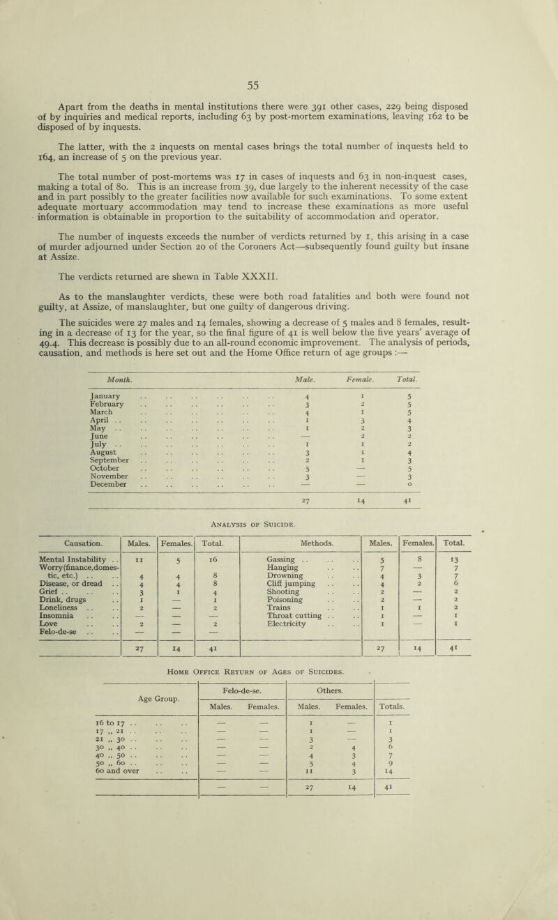 Apart from the deaths in mental institutions there were 391 other cases, 229 being disposed of by inquiries and medical reports, including 63 by post-mortem examinations, leaving 162 to be disposed of by inquests. The latter, with the 2 inquests on mental cases brings the total number of inquests held to 164, an increase of 5 on the previous year. The total number of post-mortems was 17 in cases of inquests and 63 in non-inquest cases, making a total of 80. This is an increase from 39, due largely to the inherent necessity of the case and in part possibly to the greater facilities now available for such examinations. To some extent adequate mortuary accommodation may tend to increase these examinations as more useful information is obtainable in proportion to the suitability of accommodation and operator. The number of inquests exceeds the number of verdicts returned by 1, this arising in a case of murder adjourned under Section 20 of the Coroners Act—subsequently found guilty but insane at Assize. The verdicts returned are shewn in Table XXXII. As to the manslaughter verdicts, these were both road fatalities and both were found not guilty, at Assize, of manslaughter, but one guilty of dangerous driving. The suicides were 27 males and 14 females, showing a decrease of 5 males and 8 females, result- ing in a decrease of 13 for the year, so the final figure of 41 is well below the five years’ average of 49.4. This decrease is possibly due to an all-round economic improvement. The analysis of periods, causation, and methods is here set out and the Home Office return of age groups :— Month. Male. Female. Total. January February March April . . May . . June July .. August September October November December 4 3 4 1 1 1 3 2 5 3 1 2 1 3 2 2 1 1 1 5 5 5 4 3 2 2 4 3 5 3 o 27 14 41 Analysis of Suicide. Causation. Males. Females. Total. Methods. Males. Females. Total. Mental Instability . . II 5 l6 Gassing . . 5 8 13 Worry(finance,domes- Hanging 7 — 7 tic, etc.) 4 4 8 Drowning 4 3 7 Disease, or dread 4 4 8 Cliff jumping 4 2 6 Grief .. 3 I 4 Shooting 2 — 2 Drink, drugs I — I Poisoning 2 — 2 Loneliness 2 — 2 Trains I I 2 Insomnia — — — Throat cutting .. I — I Love 2 — 2 Electricity I — I Felo-de-se — — — 27 14 41 27 14 41 Home Office Return of Ages of Suicides. Age Group. Felo-de-se. Others. Males. Females. Males. Females. Totals. 16 to 17 . . I — I 17 ,, 21 .. I — I 21 ,,30 .. 3 — 3 30 ,,40 .. 2 4 6 40 ..50 .. 4 3 7 50 „ 60 .. 5 4 9 60 and over II 3 14 ... 27 14 4i