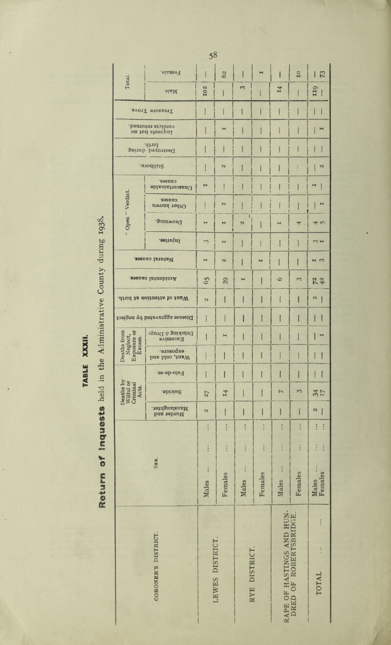 Return Of inquests held in the Administrative County during 1938. Total. 1 1 1 1 R 1 ro 1 1 ON H I M 1 3aojx aJosBeax 'I'M 1 1 1 1 1 1 'psnjnjaj srpipjOA on }nq sjsanbnj 1 1 I 1 H 1 I ' 1 1 ' <1 1 1 i 1 1  •qiaiq Suunp paXoj^saQ 1 1 1 1 1 ! 1 -1 1 ! 1 1 1 •ujoqims I 1 1 1 N i 1 I ( j 1 1 1 « 1 - ! 'SSSn'ED ojqBtimpiaos'eaQ 1 1 h 1 1 1 1 1 • 1 1 1 M M M • 1  1 4 U 1 0) > sosnBD UAvoinf J0q;o ~i i i 1 r 1 1 h 1 1 1 1 1 1 1 1 1 1 1 1 1 1   Open ’ •SmtLMOIQ 1 1 *, m h 1 « 1 1 m • 1 1 ri-10 •sounfnj 1 1 H l 1 1 1 Mill 1 1 1 Bosnia 1 1 1 1 1 M II 1 1 0 CO 1 tx Tj- •qpnq jb aopue^pe jo )trejW CM 1 1 1 | 1 01 1 po^Son Xq po^BA-eiSS'e osbosiq 1 1 1 1 1 1 1 1 Deaths from Neglect, Exposure or Excess. sStuq $> Sm^cruQ OAissaoxg 1 1 1 1 1 1 H •ejnsodxo puB p]oo Uot/vv 1 1 1 1 1 1 1 1 1 ' r Deaths by Wilful or Criminal Acts. •9S-ap-0|9J 1 1 1 1 1 1 1 1 opping CM M 1 1 C-v co ^ t^s CO M •J9^q9n,eisn«p^ pire jopjn^ CM 1 1 1 1 1  1 X M in Males Females Males Females ... ... Males Females Males Females CORONER’S DISTRICT. LEWES DISTRICT. RYE DISTRICT. RAPE OF HASTINGS AND HUN- DRED OF ROBERTSBRIDGE. TOTAL