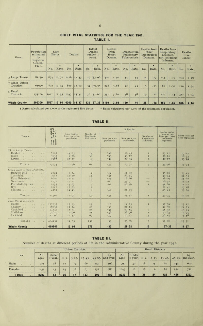 CHIEF VITAL STATISTICS FOR THE YEAR 1941. TABLE I. Group Population estimated by Registrar General 1941- Live Births. Deaths. In De (un( ye 'ant aths ier I ar). De fr Dis aths om sart ease. Deatt Pulm Tuber IS from onary culosis. Deaths from other Tuberculous Diseases. Deatl Resp Dis( not in Inflr IS from ratory jases, eluding lenza. Deaths from Cancer. No. Rate. No. Rate. No. t Rate. No. ♦ Rate. No. * Rate. No. * Rate. No. « Rate. No. * Rate. 3 Large Towns 81230 874 10.76 1416 17-43 29 33-96 400 4-92 44 -54 14 -17 144 1-77 203 2-49 7 other Urban Districts 61970 802 12.94 807 13.02 34 39-95 228 3.68 28 -45 3 -05 86 1-39 120 1.94 5 Rural Districts 153100 1921 12.55 2037 13-31 76 37.68 552 3.61 58 -38 19 . 12 220 1.44 312 2.04 Whole County 296300 3597 12.14 4260 14.37 139 37.35 1180 3.98 130 .44 36 .12 450 1.52 635 2.14 t Rates calculated per i.ooo of the registered live births. * Rates calculated per i,ooo of the estimated population. TABLE II. 3 Stillbirths. District. Area in sti acres (land inland wate Live Births. Rate per i,ooo population Number of illegitimate live births R.ate per i,ooo population. Rate per 1,000 total births. Number of illegitimate stillbirths. I year of age. Rate per i,ooo live births registered. Death rate per 1,000 population. Three Large Towns. Bexhill 7''93 14-05 14 •38 26-45 I 55-17 17-17 Hove 3953 9-39 38 •33 33-77 I 29-18 18-33 Lewes 1988 13'17 9 •30 22-35 I 30-77 13-99 Totals . . 13934 10-76 61 -33 29-97 3 33-96 17-43 Seven other Urban Districts. Burgess Hill 2024 9-74 2 - 12 11*90 35-08 15-13 Cuckfield. . 3912 n -30 I I -31 26-45 — 40-44 11-55 East Grinstead 6600 12*24 16 -24 18-86 — 28-09 11-37 Newhaven I 772 17 ■ 22 6 • 60 33-71 — 76-92 I 5*02 Portslade-by-Sea 1953 • 14-63 7 -62 40-46 I 41 -66 11-27 Rye 1027 17-83 7 — — — 20 * 41 17-18 Seaford . . 4274 14-43 () -40 27-03 — 45 - 45 17-84 Totals . . 21562 12-94 55 -34 25-52 I 39-95 13-02 Five Rural Districts Battle I I 7053 13-93 23 -18 12-85 I 37-59 13-17 Chailey . . 66038 11-74 23 -33 27-15 — 30-30 12-73 Cuckfield. . 74335 11-31 25 -34 29-15 2 41-32 13-05 Haiksham 94629 12-QO 21 -38 28- 76 I 40-63 13-75 Uckfield 112096 12-57 67 -37 28-27 4 36-14 13-48 Totals .. 464151 12-55 159 -33 25-36 8 37-68 13-31 Whole County 499647 12 14 275 33 26 52 12 37 35 14 37 TABLE III. Number of deaths at different periods of life in the Administrative County during the year 1941. Urban Districts. Rural Districts. Sex. All ages. Under I year. 1-5- 5-15- 15-45- 45-65- 65 and over. All ages. Under I year. 1-5- 5-15- 15-45- 45-65- 65 and over. Males 971 38 12 9 66 250 596 990 50 18 15 61 244 602 Females 1252 25 14 8 67 252 886 1047 26 18 9 61 212 721 Totals 2223 63 26 17 133 502 1482 2037 76 36 24 122 456 1323