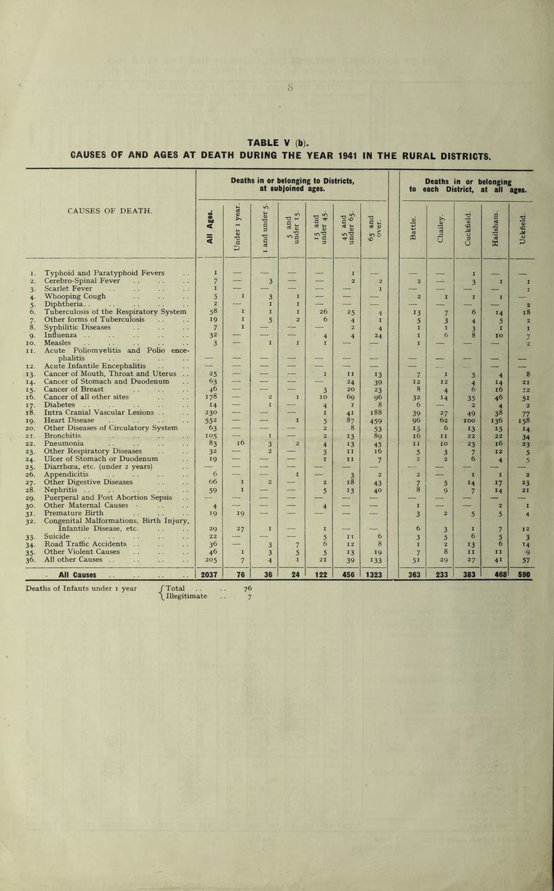 TABLE V (b). CAUSES OF AND AGES AT DEATH DURING THE YEAR 1941 IN THE RURAL DISTRICTS. CAUSES OF DEATH. Deaths in or belonging to Districts, at subjoined ages. Deaths in or belonging to each District, at all ages. oa • < < Under 1 year. I and under 5. 5 and under 15. 15 and under 45. 45 and 1 under 65. 'V C IM* (ti 0 > 10 0 Battle. Chailey. Cuckfield. S (d 43 V3 <5 X Uckfield. I. Typhoid and Paratyphoid Fevers I _ I I 2. Cerebro-Spinal Fever 7 — 3 — — 2 2 2 — 3 I I 3- Scarlet Fever I — — — — — I — — I 4- Whooping Cough 5 I 3 I — — — 2 I I 1 — 5- Diphtheria. . 2 — I I — — — — — — — 2 6. Tuberculosis of the Respiratory System 58 I I I 26 25 4 13 7 6 14 18 7- Other forms of Tuberculosis 19 I 5 2 6 4 I 5 3 4 5 2 8. Syphilitic Diseases 7 1 — — — 2 4 1 I 3 1 I 9- Influenza 32 — — — 4 4 24 I 6 8 10 7 10. Measles 3 — I I I — — I — — — 2 II. Acute Poliomyelitis and Polio ence- phalitis — — — — — — — — — — — — 12. Acute Infantile Encephalitis — — — — ■ — — — — — 13- Cancer of Mouth, Throat and Uterus .. 25 — — — I II 13 7 I 5 4 8 14- Cancer of Stomach and Duodenum 63 — — — — 24 39 12 12 4 14 21 15- Cancer of Breast 46 — — — 3 20 23 8 4 6 16 12 16. Cancer of all other sites 178 — 2 I 10 69 96 32 14 35 46 51 17- Diabetes 14 — I .—. 4 I 8 6 — 2 4 2 18. Intra Cranial Vascular Lesions .. 230 — — — I 41 188 39 27 49 38 77 19- Heart Disease 552 — — I 5 87 459 96 62 100 136 158 20. Other Diseases of Circulatory System 63 — — — 2 8 53 15 6 13 15 H 21. Bronchitis IP'5 — I — 2 13 89 16 II 22 22 34 22. Pneumonia 83 16 3 2 4 13 45 II 10 23 16 23 23- Other Respiratory Diseases 32 — 2 — 3 II 16 5 3 7 12 5 24. Ulcer of Stomach or Duodenum 19 — — — I II 7 0 2 6 4 5 25- Diarrhoea, etc. (under 2 years) — — — — — — — — — 26. Appendicitis 6 — — I — 3 2 2 -— I 1 2 27. Other Digestive Diseases 66 I 2 -— 2 18 43 7, 5 14 17 23 28. Nephritis . . 59 I — — 5 13 40 8 9 7 14 21 29. Puerperal and Post Abortion Sepsis — — — — — — — — — — — 30. Other Maternal Causes • 4 — ,—. — 4 — — I — — 2 I 31- Premature Birth 19 19 —- — — — 3 2 5 5 4 32. Congenital Malformations, Birth Injury, Infantile Disease, etc. 29 27 I — I — — 6 3 1 7 12 33- Suicide 22 — — 5 I I 6 3 5 6 5 3 34- Road Trafflc Accidents . . 36 — 3 7 6 12 8 I 2 13 6 14 35- Other Violent Causes 46 I 3 5 5 13 19 7 8 II 11 9 36. All other Causes . . 205 7 4 I 21 39 133 51 29 27 41 57 All Causes 2037 76 36 24 122 456 1323 363 233 383 468 690 Deaths of Infants under i year f Total \ Illegitimate 76 7