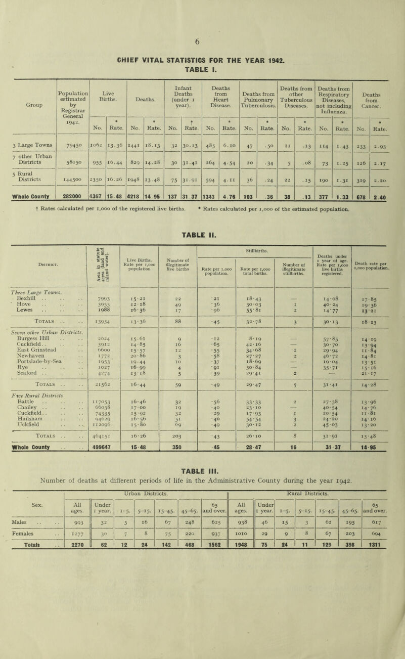 CHIEF VITAL STATISTICS FOR THE YEAR 1942. TABLE I. Group Population estimated by Registrar General I942- Live Births. Deaths. Infant Deaths (under 1 year). Deaths from Heart Disease. Death Pulm Tuber is from Lonary culosis. Deaths from other Tuberculous Diseases. Death Respi Dise not in Infh is from ratory sases, eluding lenza. Deaths from Cancer. No. * Rate. No. * Rate. No. t Rate. No. * Rate. No. * Rate. No. * Rate. No. * Rate. No. * Rate. 3 Large Towns 79450 1062 13-36 1441 18. r3 32 30.13 485 6. ro 47 •50 II -13 114 i-43 233 2.93 7 other Urban Districts 58050 955 16.44 829 14.28 30 3i-4i 264 4-54 20 •34 5 .08 73 1-25 126 2.17 5 Rural Districts 144500 2350 16.26 1948 13-48 75 31-91 594 4.n 36 .24 22 • 15 190 1 3i 319 2.20 Whole County n 282000 4367 15.43 4218 14.95 137 31.37 1343 4.76 103 .36 38 .13 377 1.33 678 2.40 t Rates calculated per 1,000 of the registered live births. * Rates calculated per 1,000 of the estimated population. TABLE II. © T3 3 d Stillbirths. District. Area in st; acres (land inland wate Live Births. Rate per 1,000 population Number of illegitimate live births Rate per 1,000 population. Rate per 1,000 total births. Number of illegitimate stillbirths. i year of age. Rate per 1,000 live births registered. Death rate per 1,000 population. Three Large Towns. Bexhill 7993 I5-2I 22 * 21 i8-43 14-08 17-85 Hove 3953 12 • 18 49 •36 30-03 I 40-24 19-36 Lewes 1988 16-36 17 •96 55'81 2 14-77 13-21 Totals .. 13934 13-36 88 •45 32-78 3 3013 1813 Seven other Urban Districts. Burgess Hill 2024 15.61 9 • 12 8-19 57-85 1419 Cuckfield. . 3912 14-85 l6 ■65 42-16 — 30-70 13-94 East Grinstead 6600 15-57 12 •55 34-68 I 29-94 11-84 Newhaven 1772 20-86 3 •58 27-27 2 46-72 14 • 81 Portslade-by-Sea 1953 19-44 IO •37 18-69 — 10-04 13-51 Rye 1027 16-99 4 •91 50-84 — 35-71 15-16 Seaford . . 4274 13-18 5 •39 29-41 2 — 21 • 17 Totals . . 21562 16-44 59 ■49 29-47 5 31-41 14-28 Five Rural Districts Battle 117053 16-46 32 •56 33-33 2 27-58 13-96 Chailey . . 66038 I7-00 19 •40 23-10 — 40-54 14-76 Cuckfield. . 74335 15-92 32 •29 17-93 I 20-54 n -8i Hailsham 94629 16-56 51 •40 54-54 3 24-20 14-16 Uckfield 112096 15-80 69 •49 30-12 2 45 03 13-20 Totals . . 464151 16-26 203 •43 26-10 8 3i-9i 13-48 Whole County 499647 15 48 350 45 28 47 16 31 37 14 95 TABLE III. Number of deaths at different periods of life in the Administrative County during the year 1942. Sex. Urban Districts. Ru ral Districts. All ages. Under 1 year. i-5- 5-i5- 15-45- 45-65- 65 and over. All ages. Under 1 year. i-5- 5-15- 15-45- 45-65. 65 and over. Males 993 32 5 l6 67 248 625 938 46 15 3 62 195 617 Females 1277 3° 7 8 75 220 937 1010 29 9 8 67 203 694 Totals 2270 62 12 24 142 468 1562 1948 75 24 11 12S 398 1311