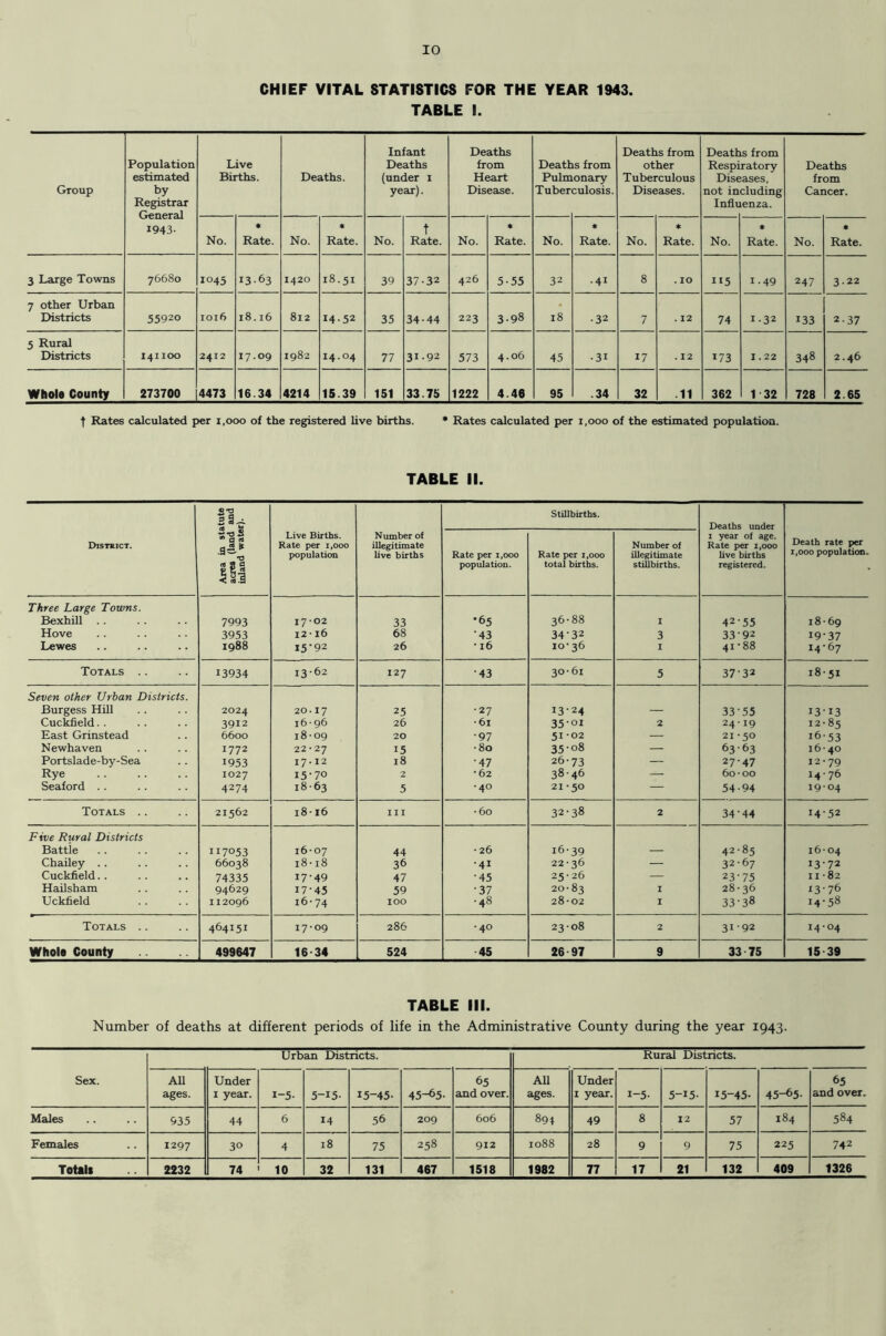 CHIEF VITAL STATISTICS FOR THE YEAR 1943. TABLE I. Group Population estimated by Registrar General 1943- Live Births. Deaths. Infant Deaths (under i year). Deaths from Heart Disease. Death Pulm Tuber is from onary culosis. Deaths from other Tuberculous Diseases. Death Respi Dise not in Influ s from ratory ases, eluding enza. Deaths from Cancer. No. « Rate. No. * Rate. No. t Rate. No. * Rate. No. * Rate. No. Rate. No. « Rate. No. • Rate. 3 Large Towns 76680 1045 13-63 1420 18.51 39 37-32 426 5-55 32 .41 8 . 10 115 1.49 247 3-22 7 other Urban Districts 55920 1016 18.16 812 14-52 35 34-44 223 3-98 18 -32 7 . 12 74 1.32 133 2-37 5 Rureil Districts I4IIOO 2412 17.09 1982 14.04 77 31-92 573 4.06 45 -31 17 . 12 173 1.22 348 2.46 Whole County 273700 4473 16.34 4214 15.39 151 33.75 1222 4.46 95 .34 32 .11 362 132 728 2.65 t Rates calculated per i,ooo of the registered live births. • Rates calculated per i,ooo of the estimated population. TABLE II. 11^ Stillbirths. Deaths under District. •d (6 9 0 V K Live Births. Rate per 1,000 population Number of illegitimate live births Rate per 1,000 population. Rate per i,ooo total births. Number of illegitimate stillbirtbs. I year of age. Rate per 1,000 live births registered. Death rate per 1,000 population. Three Large Towns. Bexhill .. 7993 17-02 33 •65 36-88 I 42-55 18-69 Hove 3953 I2-i6 68 •43 34 32 3 33-92 19-37 Lewes 1988 15-92 26 * 16 10-36 I 41 -88 14-67 Totals .. 13934 13-62 127 •43 30-61 5 37-32 18-51 Seven other Urban Districts. Burgess Hill 2024 20.17 25 -27 13-24 33-55 13-13 Cuckfield.. 3912 16-96 26 •61 35-01 2 24-19 12-85 East Grinstead 6600 18-09 20 •97 51-02 — 21-50 i6-53 Newhaven 1772 22-27 15 •80 35-08 — 63-63 16-40 Portslade-by-Sea 1953 17-12 18 •47 26-73 — 27-47 12-79 Rye 1027 15-70 2 •62 38-46 —- 60-00 14-76 Seaford .. 4274 18-63 5 -40 21-50 — 54-94 19-04 Totals .. 21562 18-16 III • 60 32-38 2 34-44 14-52 Five Rural Districts Battie II7053 16-07 44 -26 16-39 42-85 16-04 Chailey .. 66038 18-18 36 •41 22-36 — 32-67 13-72 Cuckfield.. 74335 17-49 47 •45 25-26 — 23-75 11-82 Hailsham 94629 17-45 59 •37 20-83 I 28-36 13-76 Uckfield 112096 16-74 lOO -48 28-02 I 33-38 14-58 Totals .. 464151 17-09 286 -40 23-08 2 31-92 14-04 Whola County 499647 16-34 524 45 26-97 9 33 75 15-39 TABLE III. Number of deaths at different periods of life in the Administrative County during the year 1943. Urban Districts. Rural Districts. Sex. AU ages. Under I year. 1-5- 5-15- 15-45- 45-65- 65 and over. All ages. Under I year. 1-5- 5-15- 15-45- 45-65- 65 and over. Males 935 44 6 14 56 209 606 894 49 8 12 57 184 584 Females 1297 30 4 18 75 258 912 1088 28 9 9 75 225 742 Totals 2232 74 10 32 131 467 1518 1982 77 17 21 132 409 1326