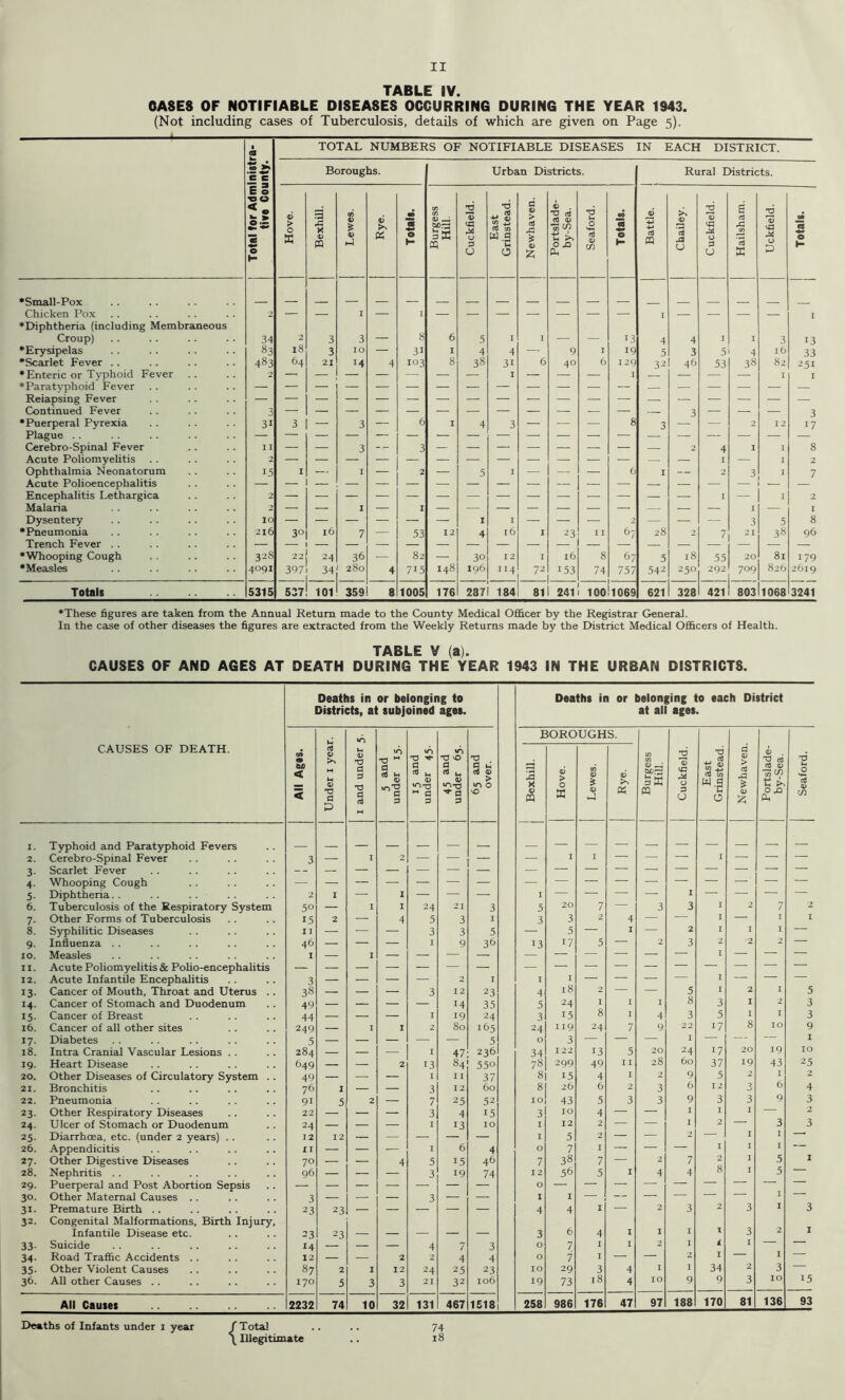 TABLE IV. GASES OF NOTIFIABLE DISEASES OCCURRING DURING THE YEAR 1943. (Not including cases of Tuberculosis, details of which are given on Page 5). • m TOTAL NUMBERS OF NOTIFIABLE DISEASES IN EACH DISTRICT. -s e e Boroughs. Urban Districts. Rural Districts. E 0 <• m e H Hove. Bexhill. Lewes. Rye. Totals. Burgess Hill. Cuckfield. East Grinstead. Newhaven. Portslade- by-Sea. Seaford. Totals. Battle. Chailey. Cuckfield. Hailsham. Uckfield. Totals. Chicken Po.x 2 — — I — I — — — — — — — I — — — I •Diphtheria (including Membraneous Croup) 34 2 3 3 a 6 5 I I 13 4 4 I I 3 13 •Erysipelas 83 18 3 10 — 31 I 4 4 9 I 19 5 3 5 4 16 33 •Scarlet Fever .. 483 64 21 14 4 103 8 38 31 6 40 6 129 32 46 53 38 82 251 •Enteric or Typhoid Fever 2 — — — -— — — I — — — I — — — I I ♦Paratyphoid Fever — — 3 •Puerperal Pyrexia 31 3 — 3 — (j I 4 3 — — — 8 3 — 2 12 17 Plague .. — — — — — — — — — Cerebro-Spinal Fever II — — 3 — 3 — — — — — — — 2 4 I I 8 Acute Poliomyelitis .. I 2 Ophthalmia Neonatorum 15 I — I — 2 — 5 I — — — 6 I — 2 3 I 7 Acute Polioencephalitis Encephalitis Lethargica 2 I — I 2 Malaria 2 — — I — I — — — — — — — — — — I — I Dysentery 10 — — — — — — I I — — — 2 — — — 3 5 8 •Pneumonia 216 30 16 7 — 53 12 4 16 I 23 I I 67 28 2 7 21 38 96 •Whooping Cough 328 22 24 36 — 82 — 30 12 I 16 8 67 5 18 55 20 81 179 •Measles 4091 397 34 280 4 715 148 196 114 72 153 74 757 542 250 292 709 826 2619 Totals 5315 537 101 359 8 1005 176 287i 184 81 2411 100 1069 621 328 421 803 1068 3241 •These figures are taken from the Annual Return made to the County Medical Officer by the Registrar General. In the case of other diseases the figures are extracted from the Weekly Returns made by the District Medical Officers of Health. TABLE V (a). CAUSES OF AND AGES AT DEATH DURING THE YEAR 1943 IN THE URBAN DISTRICTS. Deaths in or belonging to Districts, at subjoined ages. Deaths in or belonging to each District at all ages. CAUSES OF DEATH. All Agas. Under i year. I and under 5. 5 and under 15. 15 and 1 under 45. 45 and under 65. > m 0 'C Bexhill. M JORO > 0 X G Lewes. O S. v' 0? Burgess Hill. Cuckfield. East Grinstead. Newhaven. Portslade- by-Sea. Seaford. I. Typhoid and Paratyphoid Fevers 2. Cerebro-Spinal Fever 3 — I 2 — — — I I — — — I — — — 3- Scarlet Fever 4- Whooping Cough 5- Diphtheria. . . . . . 2 1 — 1 — — — I — — — I — — — — 6. Tuberculosis of the Respiratory System 50 — I I 24 21 3 5 20 7 — 3 3 I 2 7 7- Other Forms of Tuberculosis 15 2 — 4 5 3 I 3 3 2 4 — — I — I 8. Syphilitic Diseases II — — — 3 3 5 — 5 — I — 2 I I I — 9- Influenza .. 46 — — — I 9 36 13 17 5 — 2 3 2 2 2 — 10. Measles I — 1 II. Acute Poliomyelitis & Poho-encephalitis 12. Acute Infantile Encephalitis 3 — — — — 2 I I I — — — — I — — — 13- Cancer of Mouth, Throat and Uterus .. 38 — — — 3 12 23 4 18 2 — — 5 I 2 I 14- Cancer of Stomach and Duodenum 49 — — — — 14 35 5 24 I I I 8 3 I 2 15- Cancer of Breast 44 — — — I 19 24 3 15 8 I 4 3 5 I I 16. Cancer of all other sites 249 — I I 2 80 165 24 119 24 7 9 22 17 8 10 17- Diabetes 5 — — — — — 5 0 3 — — — I — — — 18. Intra Cranial Vascular Lesions .. 284 — — — I 47 236 34 I 22 13 5 20 24 17 20 19 K 19- Heart Disease 649 — — 2 13 84 550 78 299 49 11 28 60 37 19 43 2 20. Other Diseases of Circulatory System .. 49 — — — I 11 37 8 15 4 I 2 9 5 2 1 21. Bronchitis 76 I — — 3 12 60 8 26 6 2 3 6 12 Q 6 22. Pneumonia 91 5 2 — 7 25 52 10 43 5 3 3 9 3 3 9 23- Other Respiratory Diseases 22 — — 3 4 15 3 10 4 — — I I I — 24- Ulcer of Stomach or Duodenum 24 — — — I 13 10 I 12 2 — — I 2 — 3 25- Diarrhoea, etc. (under 2 years) .. 12 12 — — — — — I 5 2 — — 2 — I I 26. Appendicitis II — — — I 6 4 0 7 I — — — I I I 27. Other Digestive Diseases 70 — — 4 5 15 46 7 38 7 — 2 7 2 I 5 28. Nephritis .. 96 — — — 3 19 74 12 56 5 I 4 4 8 I 5 29. Puerperal and Post Abortion Sepsis 30. Other Maternal Causes . . 3 — — — 3 — — I 1 — — — — — — I 31- Premature Birth .. 23 23 — — — — 4 4 I — 2 3 2 3 I 32. Congenital Malformations, Birth Injury, Infantile Disease etc. 23 23 — — — — — 3 6 4 I 1 I X 3 2 33- Suicide i4 — — 4 7 3 0 7 I I 2 I i I — — 34- Road Traffic Accidents .. 12 — — 2 2 4 4 0 7 I — — 2 I — I — 35- Other Violent Causes 87 2 I 12 24 25 23 10 29 3 4 I I 34 2 3 — 36. All other Causes .. 170 5 3 3 21 32 106 19 73 18 4 10 9 9 3 10 I, All Causes 2232 74 10 32 131 467 1518 258 986 176 47 97 188 170 81 136 9. Deaths of Infants under i year / Total \ Illegitimate 74 18