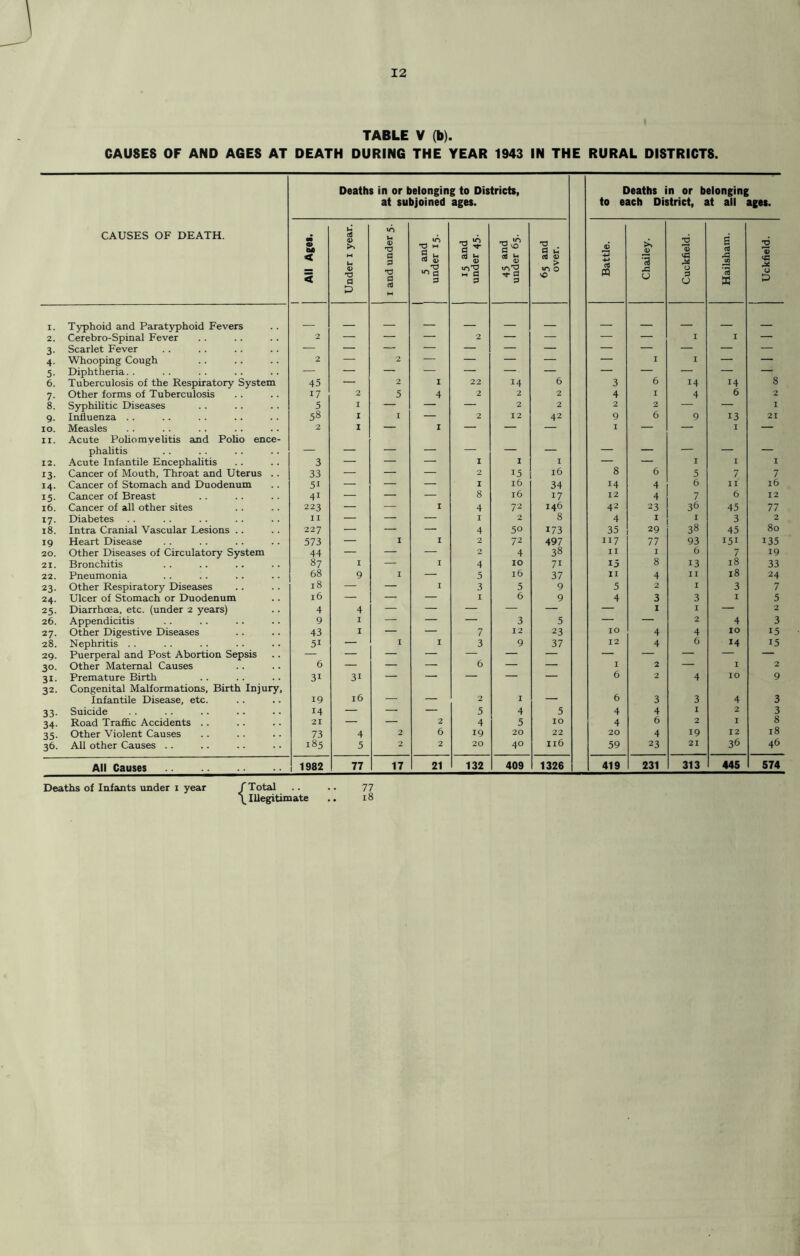 TABLE V (b). CAUSES OF AND AGES AT DEATH DURING THE YEAR 1943 IN THE RURAL DISTRICTS. CAUSES OF DEATH. Deaths in or belonging to Districts, at subjoined ages. Deaths in or belonging to each District, at all ages. 1 All Ages. Under i year. I and under 5. 5 and under 15. 15 and under 45. 45 and under 65. d M > trj 0 vO Battle. Chailey. Cuckfield. Hailsham. Uckfield. I. Typhoid and Paratyphoid Fevers — ■ 2. Cerebro-Spinal Fever 2 — — — 2 — — — — I I 3- Scarlet Fever — — — — — — — — — — — — 4- Whooping Cough 2 — 2 — — — — — I I — — 5- Diphtheria. . — — — — — — — — — — — — 6. Tuberculosis of the Respiratory System 45 — 2 I 22 14 6 3 6 14 14 8 7- Other forms of Tuberculosis 17 2 5 4 2 2 2 4 I 4 6 2 8. Syphilitic Diseases 5 I — — — 2 2 2 2 — — I 9- Influenza . . 58 I I — 2 12 42 9 6 9 13 21 lO. Measles 2 I — I — — — I — — I — II. Acute Poliomvelitis and Poho ence- phahtis — — — — — — — — — — — — 12. Acute Infantile Encephalitis 3 — — — I I I — — I I I 13- Cancer of Mouth, Throat and Uterus . . 33 — — — 2 15 16 8 6 5 7 7 14- Cancer of Stomach and Duodenum 51 — — — I 16 34 14 4 6 11 16 15- Cancer of Breast 41 — — — 8 16 17 12 4 7 6 12 i6. Cancer of all other sites 223 — — I 4 72 146 42 23 36 45 77 17- Diabetes II — — — I 2 8 4 I 3 2 i8. Intra Cranial Vascular Lesions .. 227 — — — 4 50 173 35 29 38 45 80 19 Heart Disease 573 — I I 2 72 497 117 77 93 151 135 20. Other Diseases of Circulatory System 44 — — — 2 4 38 II I 6 7 19 21. Bronchitis 87 I — I 4 10 71 15 8 13 18 33 22. Pneumonia 68 9 I — 5 16 37 II 4 II 18 24 23- Other Respiratory Diseases 18 — — I 3 5 9 5 2 I 3 7 24. Ulcer of Stomach or Duodenum 16 — — — I 6 9 4 3 3 I 5 25- Diarrhoea, etc. (under 2 years) 4 4 — — — — — — I I — 2 26. Appendicitis 9 I — — — 3 5 — — 2 4 3 27. Other Digestive Diseases 43 I — — 7 12 23 10 4 4 10 15 28. Nephritis . . 51 — I I 3 9 37 12 4 6 14 15 29. Puerperal and Post Abortion Sepsis — — — — — — — — — — — — 30- Other Maternal Causes 6 — — — 6 — — I 2 — I 2 31- Premature Birth 31 31 — — — — — 6 2 4 10 9 32. Congenital Malformations, Birth Injury, Infantile Disease, etc. 19 16 — — 2 I — 6 3 3 4 3 33- Suicide 14 — —' — 5 4 5 4 4 I 2 3 34- Road Traffic Accidents .. 21 — — 2 4 5 10 4 6 2 I 8 35- Other Violent Causes 73 4 2 6 19 20 22 20 4 19 12 18 36. All other Causes .. 185 5 2 2 20 40 II6 59 23 21 36 46 All Causes 1982 77 17 21 132 409 1326 419 231 313 445 574 Deaths of Infants under I year /Total .. .. 77 \ Illegitimate .. 18