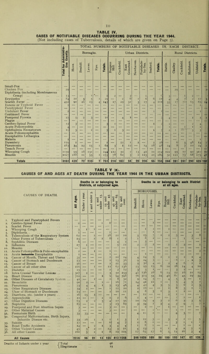 TABLE IV. OASES OF NOTIFIABLE DISEASES OCCURRING DURING THE YEAR 1944. (Not including cases of Tuberculosis, details of which are given on Page 5). TOTAL NUMBERS OF NOTIFIABLE DISEASES IN EACH DISTRICT. .■Sr e e Boroughs. Urban Districts. Rural Districts. 1 e <- *5 e H Hove. Bexhill. Lewes. Rye. Totals. Burgess Hill. Cuckfield. East Grinstead. Newhaven. Portslade- by-Sea. Seaford. Totals. Battle. Chailey. Cuckfield. Hailsham. Uckfield. Totals. Small-Pox Chicken Pox Diphtheria (including Membraneous 29 — — — — — — — — — — — — 29 — — — 2* Croup) 13 — — T 1 2 — 3 — - 1 — t 3 — I 2 — 1 Erysipehis 84 20 3 5 I 29 — 2 6 I 6 6 21 4 4 7 2 17 3' Scarlet F ever .. 492 90 26 23 4 143 17 29 31 3 17 4 lOI 33 17 70 63 65 24 Enteric or Typhoid Fever . . I — ■ — — 1 Paratyphoid Fever — \ — — — — — — — — — — — — — — — — Undulant Fever 2 — — — — — — — — — — I I — — — I Continued Fever — — — — — — — — — — — — — — — — — Puerperal Pyrexia 27 5 2 3 — 10 — 4 I — 2 — 7 4 — — 1 5 I — Cerebro-Spinal Fever 12 3 — — 3 I — — — — I 2 I — 2 4 Acute Poliomyelitis T — I I I Ophthalmia Neonatorum IC 3 — 2 — 5 T 3 — — — 1 5 2 I ■ ■ '3 3 Acute Polioencephalitis Malaria 1 Dysentery J29 I — — — J — 52 I 1 — 2 56 — 6 5 48 13 7, Pneumonia 183 34 12 15 1 62 3 I 12 — 14 18 48 24 8 7 10 24 7 Whooping Cough 1159 9.5 18 131 — 244 II2 30 7 13 41 11 214 122 95 77 90 .317 70 Measles 1027 188 II 53 I 253 78 62 3 2 123 21 289 50 I2I 73 68 173 48; Totals 3182 439 72 233 7 751 214 183 64 20 2041 65 750 244 281 241 290 625 168 TABLE V (a). CAUSES OF AND AGES AT DEATH DURING THE YEAR 1944 IN THE URBAN DISTRICTS. Deaths in or belonging to Districts, at subjoined ages. CAUSES OF DEATH. m m M < < Under i year. I and under 5. 5 and under 15. 15 and under 45. *0 0 a V 3 > 0 vO . E 2 X V Hove. ft) 0 C Lewes. O a S. Burgess Hill. Cuckfield. East Grinstead. Newhaven. Portslade- by-Sea. 1 I. Typhoid and Paratyphoid Fevers 2. Cerebro-Spinal Fever 2 — — 1 I — — — I — — — — — 3- Scarlet Fever — 4- Whooping Cough 3 1 - I — — — 1 — 1 I — I — — .— — — 5- Diphtheria. . I — — — I — — — z— I — — — — — — 6. Tuberculosis of the Respiratory System 62 — 2 — 28 22 10 5 25 7 2 I 5 — 3 8 7- Other Forms of Tuberculosis 13 — I I 8 I 2 I 8 2 — — — I I — — 8. Syphilitic Diseases 6 — — — — 4 2 — 5 — — — I — — — “ 9- Influenza .. 17 1 — — — 5 11 2 7 2 • I I 2 — I 10. Measles — II, Acute Poliomyelitis & Polio-encephalitis 2 — I — I — — — — — — — — — — 2 — 12. I — — — I — — — I 13- Cancer of Mouth, Throat and Uterus .. 35 — — — I 10 24 4 14 3 2 1 2 2 I 4 H- Cancer of Stomach and Duodenum 53 — — — 2 15 36 9 24 5 — — - 6 — . 2 3 15- Cancer of Breast 56 — — — 2 21 33 5 30 4 — 2 4 6 I 2 16. Cancer of all other sites 216 — I • 12 67 136 23 95 15 6 10 28 14 4 10 ' 17- Diabetes 15 — — — I 2 12 3 5 I — — 3 2 — — 18. Intra Cranial Vascular Lesions .. 307 I — — 3 50 253 41 156 16 6 13 22 16 10 15 19- Heart Disease 702 — — I 9 94 598 76 313 54 24 40 61 45 19 34 I 20. Other Diseases of Circulatory System .. 42 — I — I 8 32 9 14 5 — 4 5 3 — I 21. Bronchitis 90 2 — I — 16 71 14 41 12 I — 5 4 5 7 22. Pneumonia 73 4 4 I 5 13 46 4 40 4 3 5 5 6 2 3 23- Other Respiratory Diseases 34 I — — I 12 20 2 16 — — I 6 5 I I 24- Ulcer of Stomach or Duodenum 23 — — — 2 10 II 4 8 3 I 3 I 2 — I 25- Diarrhoea, etc. (under 2 years) .. 16 15 1 — — — — — 12 — — 2 I — — — 26. Appendicitis XI — — 2 I 2 6 2 4 — — — I 2 — I 27. Other Digestive Diseases 63 2 2 3 4 17 35 10 24 4 3 2 6 3 3 5 28. Nephritis 85 — — — 3 13 69 3 54 I 3 4 3 9 I 7 29. Puerperal and Post Abortion Sepsis 3 — — — 3 — — '— 2 — ^— I — — — — 30- Other Maternal Causes .. 3 — — — 3 — — — — I — — I — — — 31- Premature Birth .. 33 33 — — — — — 4 - 11 2 — — 4 3 — 7 32. Congenital Malformations, Birth Injury, Infantile Disease etc. 33 26 I I I I 3 I 12 5 — 3 2 2 — 5 33 Suicide n — — — 6 4 7 2 8 I — — 3 1 I I 34- Road Traffic Accidents .. 14 — 2 I 3 4 4 I 8 I — — — I — 2 35- Other Violent Causes 45 5 2 — 14 3 21 4 23 1 I I 4 2 5 2 36. All other Causes .. 160 5 2 1 8 19 125 17 65 17 6 5 15 16 3 4 -s' All Causes 2236 96 21 13 125 413 1568 246 1026 169 58 100 195 147 62 126 J Deaths in or belonging to each District at all ages. Deaths of Infants under i year /Total \ Illegitimate 96 15