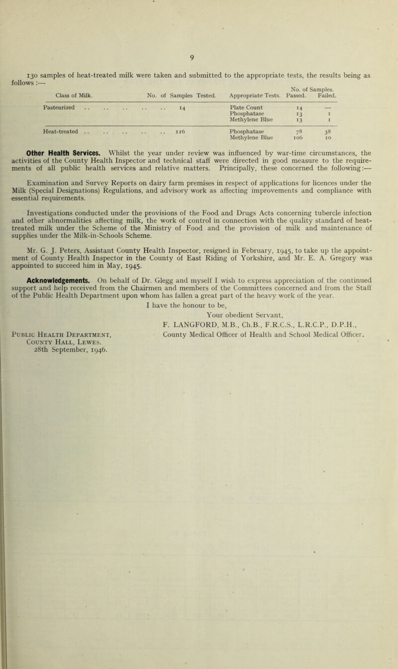 130 samples of heat-treated milk were taken and submitted to the appropriate tests, the results being as follows :— Class of Milk. No. of Samples. No. of Samples Tested. Appropriate Tests. Passed. Failed. Pasteurized 14 Plate Count 14 — Phosphatase 13 I Methylene Blue 13 I Heat-treated .. .. .. .. .. 116 Phosphatase 78 38 Methylene Blue 106 10 Other Health Services. Whilst the year under review was influenced by war-time circumstances, the activities of the County Health Inspector and technical staff were directed in good measure to the require- ments of all public health services and relative matters. Principally, these concerned the following;— Examination and Survey Reports on dairy farm premises in respect of applications for licences under the Milk (Special Designations) Regulations, and advisory work as affecting improvements and compliance with essential requirements. Investigations conducted under the provisions of the Food and Drugs Acts concerning tubercle infection and other abnormalities affecting milk, the work of control in connection with the quality standard of heat- treated milk under the Scheme of the Ministry of Food and the provision of milk and maintenance of supplies under the Milk-in-Schools Scheme. Mr. G. J. Peters, Assistant County Health Inspector, resigned in February, 1945, to take up the appoint- ment of County Health Inspector in the County of East Riding of Yorkshire, and Mr. E. A. Gregory was appointed to succeed him in May, 1945. Acknowledgements. On behalf of Dr. Glegg and myself I wish to express appreciation of the continued support and help received from the Chairmen and members of the Committees concerned and from the Staff of the Public Health Department upon whom has fallen a great part of the heavy work of the year. I have the honour to be. Your obedient Servant, F. LANGFORD, M.B., Ch.B., F.R.C.S., L.R.C.P., D.P.H., Public Health Department, County Medical Offlcer of Health and School Medical Officer. County Hall, Lewes. 28th September, 1946.