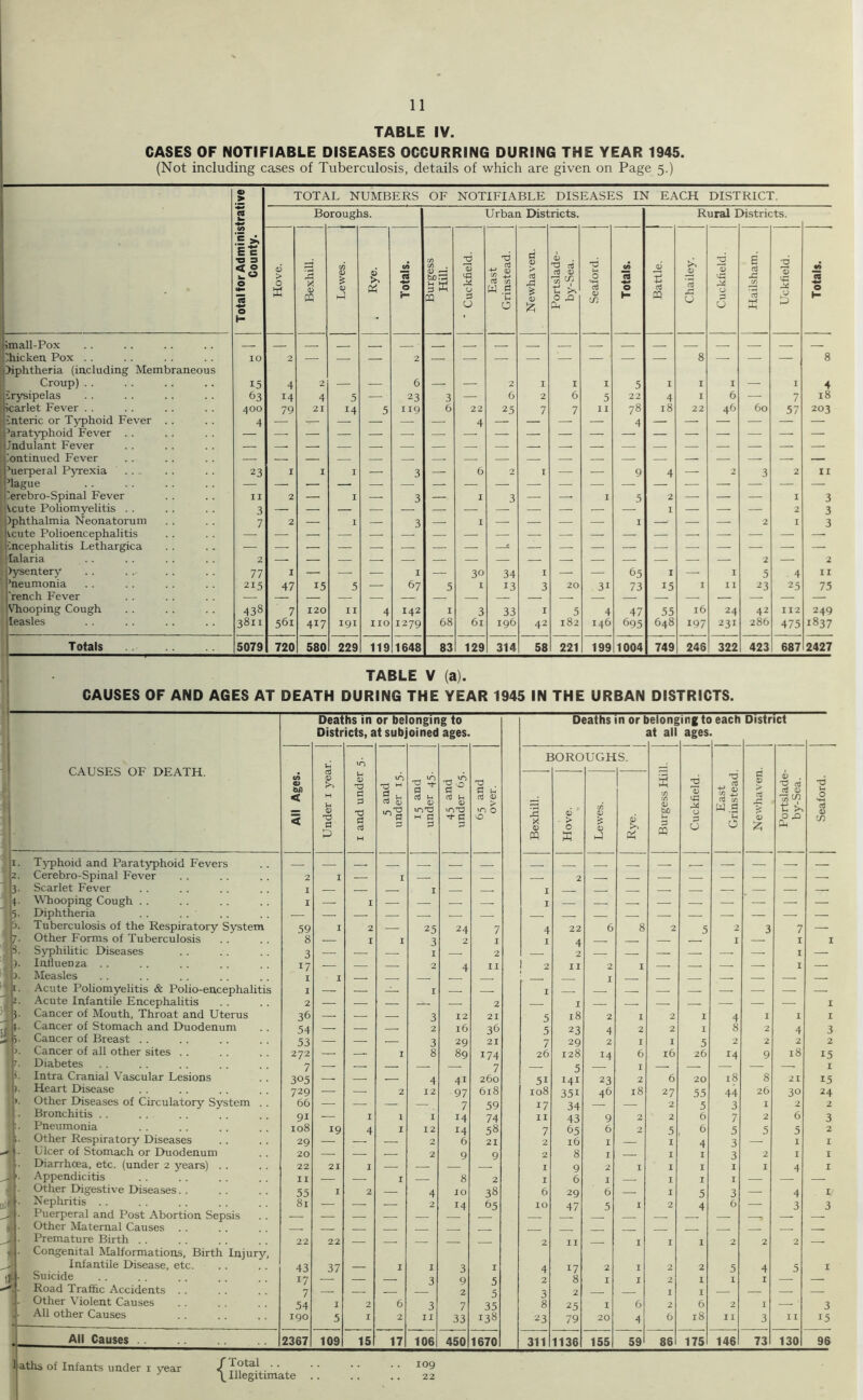TABLE iV. CASES OF NOTIFIABLE DISEASES OCCURRING DURING THE YEAR 1945. (Not including cases of Tuberculosis, details of which are given on Page 5.) 0 > TOTAL NUMBERS OF NOTIFIABLE DISEASES IN EACH DISTRICT. Be (roughs. Urban Districts. Rural I >istricts. 1 i 1 1 i Total for Adminis County. Hove. Bexhill. Lewes. j Pi Totals. Burgess 1 Hill. 1 ' Cuckfield. 1 [ East Grinstead. Newhaven. Portslade- by-Sea. j Seaford. <A CQ 0 H j Battle. Chailey. Cuckfield. Hailsham. Uckfield. Totals. jmall-Pox Ihicken Pox . . )iphtheria (including Membraneous 10 2 — — — 2 — — — — — — — 8 — — — 8 Croup).. 15 4 2 — — 6 — 2 I I I 5 I I I — 1 4 irysipelas 63 14 4 5 — 23 3 — 6 2 6 5 22 4 I 6 7 18 icarlet Fever . . 400 79 21 14 5 119 6 22 25 7 7 I I 78 18 22 46 60 .57 203 interic or Typhoid Fever .. 4 4 4 ’aratyphoid Fever .. Jndulant Fever Continued Fever — ’uerpeial Pyrexia 23 I I I — 3 — 6 2 I — — 9 4 2 3 2 II dague llerebro-Spinal Fever II 2 — 1 3 — 1 3 — I 5 2 — — — I 3 '^cute Poliomyelitis . . 2 3 )phthalmia Neonatorum 7 2 — I — 3 — I — — — — I — — — 2 I 3 icute Polioencephalitis 1 incephalitis Lethargica 1 lalaria 2 >ysentery 77 I — — — I — 30 34 I — ■— 65 I — I 5 4 II ’neumonia 215 47 15 5 — 67 5 I 13 3 20 31 73 15 I II 23 25 75 'rench Fever — Vhooping Cough 438 7 120 II 4 142 I 3 33 I .5 4 47 .3.5 16 24 42 II2 249 : leasles 3811 561 417 191 no 1279 68 61 196 42 182 146 695 648 197 231 286 475 1837 Totals 5079 720 580 229 119 1648 83 129 314 58 221 199 1004 749 246 322 423 687 2427 TABLE V (a). CAUSES OF AND AGES AT DEATH DURING THE YEAR 1945 IN THE URBAN DISTRICTS. Deaths in or belonging to Deaths in or belonging to each District Distr icts,a it subjoined ages. at all ages BOROUGHS. CAUSES OF DEATH. H fc 0 < t-i 0) T3 0 P ) and der 15. cti u 0) 5 and der 65. p pi 03 0 > 0 cA X ’J) C/i tuO -d East instead P D > V i . T3 ni cS 0 '6 0 'cS < a ' a p M fi P ^ c p 0 X 0 . > 0 u p P u 0 a> '^3 P H M K P . T^-phoid and Paratyphoid Fevers !. Cerebro-Spinal Fever 2 I I 2 j. Scarlet Fever I I I [. Whooping Cough .. ). Diphtheria . . I — I — — — I — — — — — — —• — — ). Tuberculosis of the Respiratory System 59 I 2 — 25 24 7 4 22 6 8 2 5 2 3 7 — 7. Other Forms of Tuberculosis 8 I I 3 2 I I 4 I I I 5. Syphihtic Diseases 3 I 2 2 I — ). Influenza . . 17 2 4 II 2 II 2 I ■ I ). Measles I I I [. Acute Poliomyelitis & Polio-encephalitis I — _L_ I I — — — s. Acute Infantile Encephalitis 2 2 I - I i. Cancer of Mouth, Throat and Uterus 36 3 12 21 5 18 2 I 2 I 4 I I I Cancer of Stomach and Duodenum 54 — 2 16 36 5 23 4 2 2 I 8 2 4 3 5. Cancer of Breast .. 53 — — — 3 29 21 7 29 2 I 1 5 2 2 2 2 j. Cancer of all other sites . . 272 — — I 8 89 174 26 128 14 6 i6 26 14 9 18 15 7. Diabetes 7 7 5 I I 1. Intra Cranial Vascular Lesions 305 — — — 4 41 260 51 141 23 2 6 20 18 8 21 15 ). Heart Disease 729 2 12 97 618 108 351 46 18 27 55 44 26 30 24 ). Other Diseases of Circulatory System . . 66 —• —• — — 7 59 17 34 — 2 5 3 I 2 2 . Bronchitis . . 91 -— I I I 14 74 II 43 9 2 2 6 7 2 6 3 L Pneumonia 108 19 4 I 12 14 58 7 65 6 2 5 6 5 5 5 2 ;. Other Respiratory Diseases 29 2 6 21 2 16 I I 4 3 I I . Ulcer of Stomach or Duodenum 20 2 9 9 2 8 I I I 3 2 I I Diarrhoea, etc. (under 2 years) . . 22 21 I I 9 2 I I I I I 4 I '. Appendicitis II — — I 8 2 I 6 I I I I — — Other Digestive Diseases. . i. Nephritis . . 55 81 I 2 — 4 2 10 14 38 65 6 lO 29 47 6 5 I 1 2 5 4 3 6 —• 4 3 I 3 |. Puerperal and Post Abortion Sepsis Other Maternal Causes 1. Premature Birth . . . Congenital Malformations, Birth Injury, 22 22 — — — — — 2 II — I I I 2 2 2 — Infantile Disease, etc. 43 37 I I 3 I 4 17 2 I 2 2 5 4 5 I . Suicide 17 3 9 5 2 8 I I 2 I I I Road Trafflc Accidents .. 7 2 5 3 2 I I . Other Violent Causes 54 I 2 6 3 7 35 8 25 I 6 2 6 2 I .—. 3 All other Causes 190 5 I 2 II 33 138 23 79 20 4 6 18 II 3 11 15 All Causes 2367 109 15 17 106 450 1670 311 1136 155 59 86 175 146 73 130 96 aths of Infants under i year / Total .. \ Illegitimate 109 22